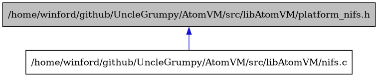 digraph {
    graph [bgcolor="#00000000"]
    node [shape=rectangle style=filled fillcolor="#FFFFFF" font=Helvetica padding=2]
    edge [color="#1414CE"]
    "2" [label="/home/winford/github/UncleGrumpy/AtomVM/src/libAtomVM/nifs.c" tooltip="/home/winford/github/UncleGrumpy/AtomVM/src/libAtomVM/nifs.c"]
    "1" [label="/home/winford/github/UncleGrumpy/AtomVM/src/libAtomVM/platform_nifs.h" tooltip="/home/winford/github/UncleGrumpy/AtomVM/src/libAtomVM/platform_nifs.h" fillcolor="#BFBFBF"]
    "1" -> "2" [dir=back tooltip="include"]
}