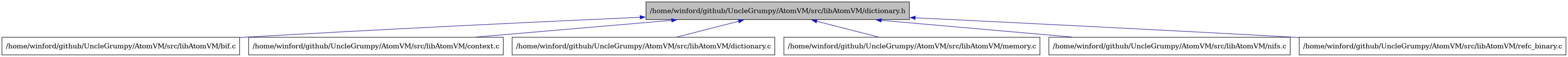 digraph {
    graph [bgcolor="#00000000"]
    node [shape=rectangle style=filled fillcolor="#FFFFFF" font=Helvetica padding=2]
    edge [color="#1414CE"]
    "2" [label="/home/winford/github/UncleGrumpy/AtomVM/src/libAtomVM/bif.c" tooltip="/home/winford/github/UncleGrumpy/AtomVM/src/libAtomVM/bif.c"]
    "3" [label="/home/winford/github/UncleGrumpy/AtomVM/src/libAtomVM/context.c" tooltip="/home/winford/github/UncleGrumpy/AtomVM/src/libAtomVM/context.c"]
    "4" [label="/home/winford/github/UncleGrumpy/AtomVM/src/libAtomVM/dictionary.c" tooltip="/home/winford/github/UncleGrumpy/AtomVM/src/libAtomVM/dictionary.c"]
    "1" [label="/home/winford/github/UncleGrumpy/AtomVM/src/libAtomVM/dictionary.h" tooltip="/home/winford/github/UncleGrumpy/AtomVM/src/libAtomVM/dictionary.h" fillcolor="#BFBFBF"]
    "5" [label="/home/winford/github/UncleGrumpy/AtomVM/src/libAtomVM/memory.c" tooltip="/home/winford/github/UncleGrumpy/AtomVM/src/libAtomVM/memory.c"]
    "6" [label="/home/winford/github/UncleGrumpy/AtomVM/src/libAtomVM/nifs.c" tooltip="/home/winford/github/UncleGrumpy/AtomVM/src/libAtomVM/nifs.c"]
    "7" [label="/home/winford/github/UncleGrumpy/AtomVM/src/libAtomVM/refc_binary.c" tooltip="/home/winford/github/UncleGrumpy/AtomVM/src/libAtomVM/refc_binary.c"]
    "1" -> "2" [dir=back tooltip="include"]
    "1" -> "3" [dir=back tooltip="include"]
    "1" -> "4" [dir=back tooltip="include"]
    "1" -> "5" [dir=back tooltip="include"]
    "1" -> "6" [dir=back tooltip="include"]
    "1" -> "7" [dir=back tooltip="include"]
}