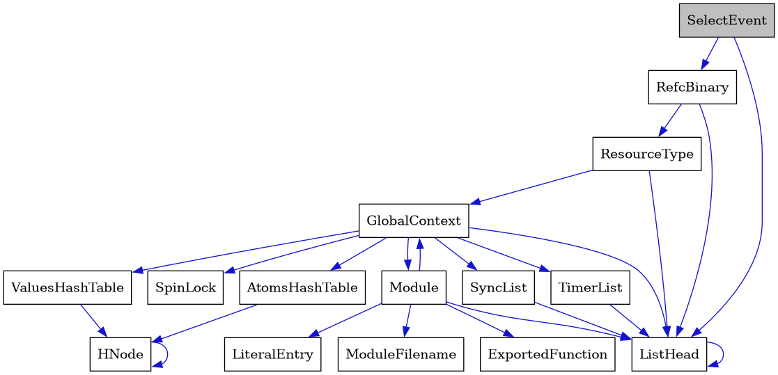 digraph {
    graph [bgcolor="#00000000"]
    node [shape=rectangle style=filled fillcolor="#FFFFFF" font=Helvetica padding=2]
    edge [color="#1414CE"]
    "8" [label="AtomsHashTable" tooltip="AtomsHashTable"]
    "13" [label="ExportedFunction" tooltip="ExportedFunction"]
    "5" [label="GlobalContext" tooltip="GlobalContext"]
    "9" [label="HNode" tooltip="HNode"]
    "2" [label="ListHead" tooltip="ListHead"]
    "14" [label="LiteralEntry" tooltip="LiteralEntry"]
    "11" [label="Module" tooltip="Module"]
    "12" [label="ModuleFilename" tooltip="ModuleFilename"]
    "3" [label="RefcBinary" tooltip="RefcBinary"]
    "4" [label="ResourceType" tooltip="ResourceType"]
    "1" [label="SelectEvent" tooltip="SelectEvent" fillcolor="#BFBFBF"]
    "6" [label="SpinLock" tooltip="SpinLock"]
    "7" [label="SyncList" tooltip="SyncList"]
    "15" [label="TimerList" tooltip="TimerList"]
    "10" [label="ValuesHashTable" tooltip="ValuesHashTable"]
    "8" -> "9" [dir=forward tooltip="usage"]
    "5" -> "2" [dir=forward tooltip="usage"]
    "5" -> "6" [dir=forward tooltip="usage"]
    "5" -> "7" [dir=forward tooltip="usage"]
    "5" -> "8" [dir=forward tooltip="usage"]
    "5" -> "10" [dir=forward tooltip="usage"]
    "5" -> "11" [dir=forward tooltip="usage"]
    "5" -> "15" [dir=forward tooltip="usage"]
    "9" -> "9" [dir=forward tooltip="usage"]
    "2" -> "2" [dir=forward tooltip="usage"]
    "11" -> "5" [dir=forward tooltip="usage"]
    "11" -> "12" [dir=forward tooltip="usage"]
    "11" -> "2" [dir=forward tooltip="usage"]
    "11" -> "13" [dir=forward tooltip="usage"]
    "11" -> "14" [dir=forward tooltip="usage"]
    "3" -> "2" [dir=forward tooltip="usage"]
    "3" -> "4" [dir=forward tooltip="usage"]
    "4" -> "2" [dir=forward tooltip="usage"]
    "4" -> "5" [dir=forward tooltip="usage"]
    "1" -> "2" [dir=forward tooltip="usage"]
    "1" -> "3" [dir=forward tooltip="usage"]
    "7" -> "2" [dir=forward tooltip="usage"]
    "15" -> "2" [dir=forward tooltip="usage"]
    "10" -> "9" [dir=forward tooltip="usage"]
}