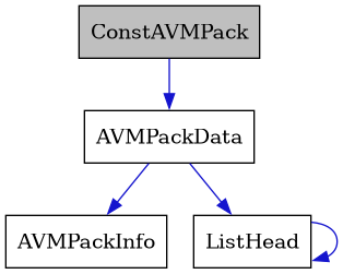 digraph {
    graph [bgcolor="#00000000"]
    node [shape=rectangle style=filled fillcolor="#FFFFFF" font=Helvetica padding=2]
    edge [color="#1414CE"]
    "2" [label="AVMPackData" tooltip="AVMPackData"]
    "3" [label="AVMPackInfo" tooltip="AVMPackInfo"]
    "1" [label="ConstAVMPack" tooltip="ConstAVMPack" fillcolor="#BFBFBF"]
    "4" [label="ListHead" tooltip="ListHead"]
    "2" -> "3" [dir=forward tooltip="usage"]
    "2" -> "4" [dir=forward tooltip="usage"]
    "1" -> "2" [dir=forward tooltip="usage"]
    "4" -> "4" [dir=forward tooltip="usage"]
}