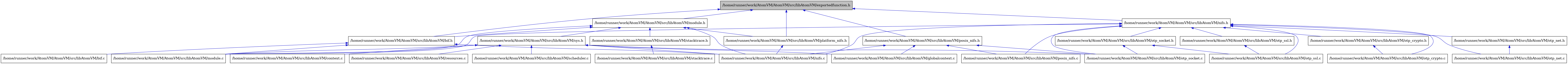 digraph {
    graph [bgcolor="#00000000"]
    node [shape=rectangle style=filled fillcolor="#FFFFFF" font=Helvetica padding=2]
    edge [color="#1414CE"]
    "3" [label="/home/runner/work/AtomVM/AtomVM/src/libAtomVM/bif.c" tooltip="/home/runner/work/AtomVM/AtomVM/src/libAtomVM/bif.c"]
    "2" [label="/home/runner/work/AtomVM/AtomVM/src/libAtomVM/bif.h" tooltip="/home/runner/work/AtomVM/AtomVM/src/libAtomVM/bif.h"]
    "7" [label="/home/runner/work/AtomVM/AtomVM/src/libAtomVM/platform_nifs.h" tooltip="/home/runner/work/AtomVM/AtomVM/src/libAtomVM/platform_nifs.h"]
    "24" [label="/home/runner/work/AtomVM/AtomVM/src/libAtomVM/posix_nifs.c" tooltip="/home/runner/work/AtomVM/AtomVM/src/libAtomVM/posix_nifs.c"]
    "25" [label="/home/runner/work/AtomVM/AtomVM/src/libAtomVM/posix_nifs.h" tooltip="/home/runner/work/AtomVM/AtomVM/src/libAtomVM/posix_nifs.h"]
    "15" [label="/home/runner/work/AtomVM/AtomVM/src/libAtomVM/scheduler.c" tooltip="/home/runner/work/AtomVM/AtomVM/src/libAtomVM/scheduler.c"]
    "1" [label="/home/runner/work/AtomVM/AtomVM/src/libAtomVM/exportedfunction.h" tooltip="/home/runner/work/AtomVM/AtomVM/src/libAtomVM/exportedfunction.h" fillcolor="#BFBFBF"]
    "11" [label="/home/runner/work/AtomVM/AtomVM/src/libAtomVM/context.c" tooltip="/home/runner/work/AtomVM/AtomVM/src/libAtomVM/context.c"]
    "9" [label="/home/runner/work/AtomVM/AtomVM/src/libAtomVM/stacktrace.c" tooltip="/home/runner/work/AtomVM/AtomVM/src/libAtomVM/stacktrace.c"]
    "8" [label="/home/runner/work/AtomVM/AtomVM/src/libAtomVM/stacktrace.h" tooltip="/home/runner/work/AtomVM/AtomVM/src/libAtomVM/stacktrace.h"]
    "4" [label="/home/runner/work/AtomVM/AtomVM/src/libAtomVM/module.c" tooltip="/home/runner/work/AtomVM/AtomVM/src/libAtomVM/module.c"]
    "6" [label="/home/runner/work/AtomVM/AtomVM/src/libAtomVM/module.h" tooltip="/home/runner/work/AtomVM/AtomVM/src/libAtomVM/module.h"]
    "22" [label="/home/runner/work/AtomVM/AtomVM/src/libAtomVM/otp_ssl.c" tooltip="/home/runner/work/AtomVM/AtomVM/src/libAtomVM/otp_ssl.c"]
    "23" [label="/home/runner/work/AtomVM/AtomVM/src/libAtomVM/otp_ssl.h" tooltip="/home/runner/work/AtomVM/AtomVM/src/libAtomVM/otp_ssl.h"]
    "14" [label="/home/runner/work/AtomVM/AtomVM/src/libAtomVM/resources.c" tooltip="/home/runner/work/AtomVM/AtomVM/src/libAtomVM/resources.c"]
    "17" [label="/home/runner/work/AtomVM/AtomVM/src/libAtomVM/otp_crypto.c" tooltip="/home/runner/work/AtomVM/AtomVM/src/libAtomVM/otp_crypto.c"]
    "18" [label="/home/runner/work/AtomVM/AtomVM/src/libAtomVM/otp_crypto.h" tooltip="/home/runner/work/AtomVM/AtomVM/src/libAtomVM/otp_crypto.h"]
    "19" [label="/home/runner/work/AtomVM/AtomVM/src/libAtomVM/otp_net.c" tooltip="/home/runner/work/AtomVM/AtomVM/src/libAtomVM/otp_net.c"]
    "20" [label="/home/runner/work/AtomVM/AtomVM/src/libAtomVM/otp_net.h" tooltip="/home/runner/work/AtomVM/AtomVM/src/libAtomVM/otp_net.h"]
    "10" [label="/home/runner/work/AtomVM/AtomVM/src/libAtomVM/sys.h" tooltip="/home/runner/work/AtomVM/AtomVM/src/libAtomVM/sys.h"]
    "5" [label="/home/runner/work/AtomVM/AtomVM/src/libAtomVM/nifs.c" tooltip="/home/runner/work/AtomVM/AtomVM/src/libAtomVM/nifs.c"]
    "16" [label="/home/runner/work/AtomVM/AtomVM/src/libAtomVM/nifs.h" tooltip="/home/runner/work/AtomVM/AtomVM/src/libAtomVM/nifs.h"]
    "12" [label="/home/runner/work/AtomVM/AtomVM/src/libAtomVM/globalcontext.c" tooltip="/home/runner/work/AtomVM/AtomVM/src/libAtomVM/globalcontext.c"]
    "13" [label="/home/runner/work/AtomVM/AtomVM/src/libAtomVM/otp_socket.c" tooltip="/home/runner/work/AtomVM/AtomVM/src/libAtomVM/otp_socket.c"]
    "21" [label="/home/runner/work/AtomVM/AtomVM/src/libAtomVM/otp_socket.h" tooltip="/home/runner/work/AtomVM/AtomVM/src/libAtomVM/otp_socket.h"]
    "2" -> "3" [dir=back tooltip="include"]
    "2" -> "4" [dir=back tooltip="include"]
    "2" -> "5" [dir=back tooltip="include"]
    "7" -> "5" [dir=back tooltip="include"]
    "25" -> "12" [dir=back tooltip="include"]
    "25" -> "5" [dir=back tooltip="include"]
    "25" -> "13" [dir=back tooltip="include"]
    "25" -> "24" [dir=back tooltip="include"]
    "1" -> "2" [dir=back tooltip="include"]
    "1" -> "6" [dir=back tooltip="include"]
    "1" -> "16" [dir=back tooltip="include"]
    "1" -> "7" [dir=back tooltip="include"]
    "1" -> "25" [dir=back tooltip="include"]
    "8" -> "9" [dir=back tooltip="include"]
    "6" -> "2" [dir=back tooltip="include"]
    "6" -> "4" [dir=back tooltip="include"]
    "6" -> "5" [dir=back tooltip="include"]
    "6" -> "7" [dir=back tooltip="include"]
    "6" -> "8" [dir=back tooltip="include"]
    "6" -> "10" [dir=back tooltip="include"]
    "23" -> "22" [dir=back tooltip="include"]
    "18" -> "17" [dir=back tooltip="include"]
    "20" -> "19" [dir=back tooltip="include"]
    "10" -> "11" [dir=back tooltip="include"]
    "10" -> "12" [dir=back tooltip="include"]
    "10" -> "4" [dir=back tooltip="include"]
    "10" -> "5" [dir=back tooltip="include"]
    "10" -> "13" [dir=back tooltip="include"]
    "10" -> "14" [dir=back tooltip="include"]
    "10" -> "15" [dir=back tooltip="include"]
    "16" -> "4" [dir=back tooltip="include"]
    "16" -> "5" [dir=back tooltip="include"]
    "16" -> "17" [dir=back tooltip="include"]
    "16" -> "18" [dir=back tooltip="include"]
    "16" -> "19" [dir=back tooltip="include"]
    "16" -> "20" [dir=back tooltip="include"]
    "16" -> "13" [dir=back tooltip="include"]
    "16" -> "21" [dir=back tooltip="include"]
    "16" -> "22" [dir=back tooltip="include"]
    "16" -> "23" [dir=back tooltip="include"]
    "16" -> "24" [dir=back tooltip="include"]
    "21" -> "13" [dir=back tooltip="include"]
    "21" -> "22" [dir=back tooltip="include"]
}