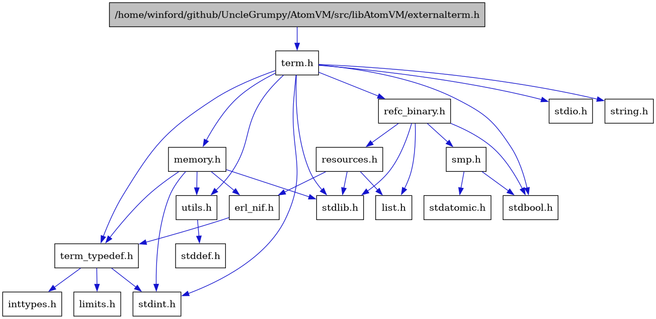 digraph {
    graph [bgcolor="#00000000"]
    node [shape=rectangle style=filled fillcolor="#FFFFFF" font=Helvetica padding=2]
    edge [color="#1414CE"]
    "9" [label="erl_nif.h" tooltip="erl_nif.h"]
    "1" [label="/home/winford/github/UncleGrumpy/AtomVM/src/libAtomVM/externalterm.h" tooltip="/home/winford/github/UncleGrumpy/AtomVM/src/libAtomVM/externalterm.h" fillcolor="#BFBFBF"]
    "16" [label="list.h" tooltip="list.h"]
    "8" [label="memory.h" tooltip="memory.h"]
    "15" [label="refc_binary.h" tooltip="refc_binary.h"]
    "17" [label="resources.h" tooltip="resources.h"]
    "18" [label="smp.h" tooltip="smp.h"]
    "2" [label="term.h" tooltip="term.h"]
    "10" [label="term_typedef.h" tooltip="term_typedef.h"]
    "13" [label="utils.h" tooltip="utils.h"]
    "12" [label="inttypes.h" tooltip="inttypes.h"]
    "11" [label="limits.h" tooltip="limits.h"]
    "19" [label="stdatomic.h" tooltip="stdatomic.h"]
    "3" [label="stdbool.h" tooltip="stdbool.h"]
    "14" [label="stddef.h" tooltip="stddef.h"]
    "4" [label="stdint.h" tooltip="stdint.h"]
    "5" [label="stdio.h" tooltip="stdio.h"]
    "6" [label="stdlib.h" tooltip="stdlib.h"]
    "7" [label="string.h" tooltip="string.h"]
    "9" -> "10" [dir=forward tooltip="include"]
    "1" -> "2" [dir=forward tooltip="include"]
    "8" -> "9" [dir=forward tooltip="include"]
    "8" -> "10" [dir=forward tooltip="include"]
    "8" -> "13" [dir=forward tooltip="include"]
    "8" -> "4" [dir=forward tooltip="include"]
    "8" -> "6" [dir=forward tooltip="include"]
    "15" -> "3" [dir=forward tooltip="include"]
    "15" -> "6" [dir=forward tooltip="include"]
    "15" -> "16" [dir=forward tooltip="include"]
    "15" -> "17" [dir=forward tooltip="include"]
    "15" -> "18" [dir=forward tooltip="include"]
    "17" -> "6" [dir=forward tooltip="include"]
    "17" -> "9" [dir=forward tooltip="include"]
    "17" -> "16" [dir=forward tooltip="include"]
    "18" -> "3" [dir=forward tooltip="include"]
    "18" -> "19" [dir=forward tooltip="include"]
    "2" -> "3" [dir=forward tooltip="include"]
    "2" -> "4" [dir=forward tooltip="include"]
    "2" -> "5" [dir=forward tooltip="include"]
    "2" -> "6" [dir=forward tooltip="include"]
    "2" -> "7" [dir=forward tooltip="include"]
    "2" -> "8" [dir=forward tooltip="include"]
    "2" -> "15" [dir=forward tooltip="include"]
    "2" -> "13" [dir=forward tooltip="include"]
    "2" -> "10" [dir=forward tooltip="include"]
    "10" -> "11" [dir=forward tooltip="include"]
    "10" -> "12" [dir=forward tooltip="include"]
    "10" -> "4" [dir=forward tooltip="include"]
    "13" -> "14" [dir=forward tooltip="include"]
}