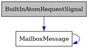 digraph {
    graph [bgcolor="#00000000"]
    node [shape=rectangle style=filled fillcolor="#FFFFFF" font=Helvetica padding=2]
    edge [color="#1414CE"]
    "1" [label="BuiltInAtomRequestSignal" tooltip="BuiltInAtomRequestSignal" fillcolor="#BFBFBF"]
    "2" [label="MailboxMessage" tooltip="MailboxMessage"]
    "1" -> "2" [dir=forward tooltip="usage"]
    "2" -> "2" [dir=forward tooltip="usage"]
}