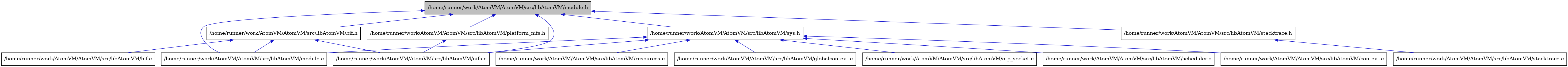 digraph {
    graph [bgcolor="#00000000"]
    node [shape=rectangle style=filled fillcolor="#FFFFFF" font=Helvetica padding=2]
    edge [color="#1414CE"]
    "3" [label="/home/runner/work/AtomVM/AtomVM/src/libAtomVM/bif.c" tooltip="/home/runner/work/AtomVM/AtomVM/src/libAtomVM/bif.c"]
    "2" [label="/home/runner/work/AtomVM/AtomVM/src/libAtomVM/bif.h" tooltip="/home/runner/work/AtomVM/AtomVM/src/libAtomVM/bif.h"]
    "6" [label="/home/runner/work/AtomVM/AtomVM/src/libAtomVM/platform_nifs.h" tooltip="/home/runner/work/AtomVM/AtomVM/src/libAtomVM/platform_nifs.h"]
    "14" [label="/home/runner/work/AtomVM/AtomVM/src/libAtomVM/scheduler.c" tooltip="/home/runner/work/AtomVM/AtomVM/src/libAtomVM/scheduler.c"]
    "10" [label="/home/runner/work/AtomVM/AtomVM/src/libAtomVM/context.c" tooltip="/home/runner/work/AtomVM/AtomVM/src/libAtomVM/context.c"]
    "8" [label="/home/runner/work/AtomVM/AtomVM/src/libAtomVM/stacktrace.c" tooltip="/home/runner/work/AtomVM/AtomVM/src/libAtomVM/stacktrace.c"]
    "7" [label="/home/runner/work/AtomVM/AtomVM/src/libAtomVM/stacktrace.h" tooltip="/home/runner/work/AtomVM/AtomVM/src/libAtomVM/stacktrace.h"]
    "4" [label="/home/runner/work/AtomVM/AtomVM/src/libAtomVM/module.c" tooltip="/home/runner/work/AtomVM/AtomVM/src/libAtomVM/module.c"]
    "1" [label="/home/runner/work/AtomVM/AtomVM/src/libAtomVM/module.h" tooltip="/home/runner/work/AtomVM/AtomVM/src/libAtomVM/module.h" fillcolor="#BFBFBF"]
    "13" [label="/home/runner/work/AtomVM/AtomVM/src/libAtomVM/resources.c" tooltip="/home/runner/work/AtomVM/AtomVM/src/libAtomVM/resources.c"]
    "9" [label="/home/runner/work/AtomVM/AtomVM/src/libAtomVM/sys.h" tooltip="/home/runner/work/AtomVM/AtomVM/src/libAtomVM/sys.h"]
    "5" [label="/home/runner/work/AtomVM/AtomVM/src/libAtomVM/nifs.c" tooltip="/home/runner/work/AtomVM/AtomVM/src/libAtomVM/nifs.c"]
    "11" [label="/home/runner/work/AtomVM/AtomVM/src/libAtomVM/globalcontext.c" tooltip="/home/runner/work/AtomVM/AtomVM/src/libAtomVM/globalcontext.c"]
    "12" [label="/home/runner/work/AtomVM/AtomVM/src/libAtomVM/otp_socket.c" tooltip="/home/runner/work/AtomVM/AtomVM/src/libAtomVM/otp_socket.c"]
    "2" -> "3" [dir=back tooltip="include"]
    "2" -> "4" [dir=back tooltip="include"]
    "2" -> "5" [dir=back tooltip="include"]
    "6" -> "5" [dir=back tooltip="include"]
    "7" -> "8" [dir=back tooltip="include"]
    "1" -> "2" [dir=back tooltip="include"]
    "1" -> "4" [dir=back tooltip="include"]
    "1" -> "5" [dir=back tooltip="include"]
    "1" -> "6" [dir=back tooltip="include"]
    "1" -> "7" [dir=back tooltip="include"]
    "1" -> "9" [dir=back tooltip="include"]
    "9" -> "10" [dir=back tooltip="include"]
    "9" -> "11" [dir=back tooltip="include"]
    "9" -> "4" [dir=back tooltip="include"]
    "9" -> "5" [dir=back tooltip="include"]
    "9" -> "12" [dir=back tooltip="include"]
    "9" -> "13" [dir=back tooltip="include"]
    "9" -> "14" [dir=back tooltip="include"]
}