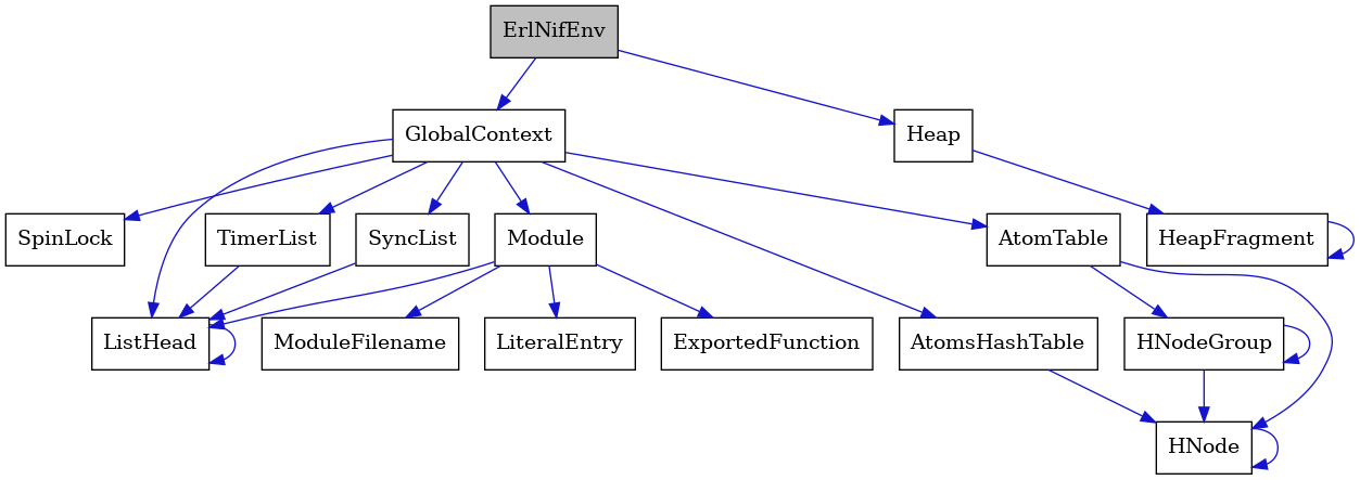 digraph {
    graph [bgcolor="#00000000"]
    node [shape=rectangle style=filled fillcolor="#FFFFFF" font=Helvetica padding=2]
    edge [color="#1414CE"]
    "16" [label="SpinLock" tooltip="SpinLock"]
    "10" [label="Module" tooltip="Module"]
    "9" [label="ListHead" tooltip="ListHead"]
    "3" [label="HeapFragment" tooltip="HeapFragment"]
    "4" [label="GlobalContext" tooltip="GlobalContext"]
    "12" [label="ModuleFilename" tooltip="ModuleFilename"]
    "7" [label="HNodeGroup" tooltip="HNodeGroup"]
    "15" [label="TimerList" tooltip="TimerList"]
    "13" [label="LiteralEntry" tooltip="LiteralEntry"]
    "2" [label="Heap" tooltip="Heap"]
    "14" [label="AtomsHashTable" tooltip="AtomsHashTable"]
    "1" [label="ErlNifEnv" tooltip="ErlNifEnv" fillcolor="#BFBFBF"]
    "5" [label="AtomTable" tooltip="AtomTable"]
    "11" [label="ExportedFunction" tooltip="ExportedFunction"]
    "8" [label="SyncList" tooltip="SyncList"]
    "6" [label="HNode" tooltip="HNode"]
    "10" -> "11" [dir=forward tooltip="usage"]
    "10" -> "12" [dir=forward tooltip="usage"]
    "10" -> "13" [dir=forward tooltip="usage"]
    "10" -> "9" [dir=forward tooltip="usage"]
    "9" -> "9" [dir=forward tooltip="usage"]
    "3" -> "3" [dir=forward tooltip="usage"]
    "4" -> "5" [dir=forward tooltip="usage"]
    "4" -> "8" [dir=forward tooltip="usage"]
    "4" -> "10" [dir=forward tooltip="usage"]
    "4" -> "14" [dir=forward tooltip="usage"]
    "4" -> "15" [dir=forward tooltip="usage"]
    "4" -> "16" [dir=forward tooltip="usage"]
    "4" -> "9" [dir=forward tooltip="usage"]
    "7" -> "6" [dir=forward tooltip="usage"]
    "7" -> "7" [dir=forward tooltip="usage"]
    "15" -> "9" [dir=forward tooltip="usage"]
    "2" -> "3" [dir=forward tooltip="usage"]
    "14" -> "6" [dir=forward tooltip="usage"]
    "1" -> "2" [dir=forward tooltip="usage"]
    "1" -> "4" [dir=forward tooltip="usage"]
    "5" -> "6" [dir=forward tooltip="usage"]
    "5" -> "7" [dir=forward tooltip="usage"]
    "8" -> "9" [dir=forward tooltip="usage"]
    "6" -> "6" [dir=forward tooltip="usage"]
}