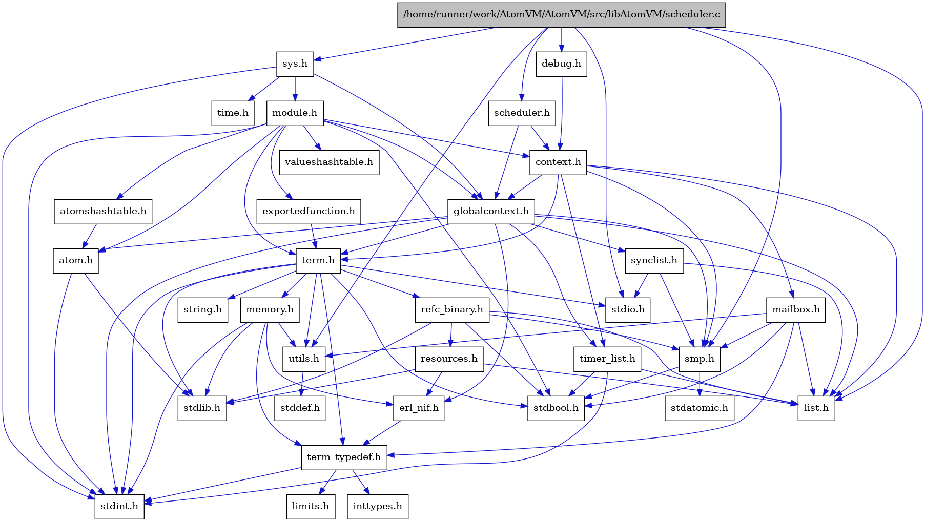 digraph {
    graph [bgcolor="#00000000"]
    node [shape=rectangle style=filled fillcolor="#FFFFFF" font=Helvetica padding=2]
    edge [color="#1414CE"]
    "14" [label="stdbool.h" tooltip="stdbool.h"]
    "15" [label="stdatomic.h" tooltip="stdatomic.h"]
    "6" [label="atom.h" tooltip="atom.h"]
    "16" [label="synclist.h" tooltip="synclist.h"]
    "5" [label="stdint.h" tooltip="stdint.h"]
    "7" [label="stdlib.h" tooltip="stdlib.h"]
    "32" [label="valueshashtable.h" tooltip="valueshashtable.h"]
    "1" [label="/home/runner/work/AtomVM/AtomVM/src/libAtomVM/scheduler.c" tooltip="/home/runner/work/AtomVM/AtomVM/src/libAtomVM/scheduler.c" fillcolor="#BFBFBF"]
    "2" [label="scheduler.h" tooltip="scheduler.h"]
    "31" [label="exportedfunction.h" tooltip="exportedfunction.h"]
    "3" [label="context.h" tooltip="context.h"]
    "21" [label="utils.h" tooltip="utils.h"]
    "9" [label="term_typedef.h" tooltip="term_typedef.h"]
    "22" [label="stddef.h" tooltip="stddef.h"]
    "10" [label="limits.h" tooltip="limits.h"]
    "23" [label="refc_binary.h" tooltip="refc_binary.h"]
    "19" [label="string.h" tooltip="string.h"]
    "26" [label="mailbox.h" tooltip="mailbox.h"]
    "29" [label="module.h" tooltip="module.h"]
    "18" [label="term.h" tooltip="term.h"]
    "8" [label="erl_nif.h" tooltip="erl_nif.h"]
    "33" [label="time.h" tooltip="time.h"]
    "24" [label="resources.h" tooltip="resources.h"]
    "13" [label="smp.h" tooltip="smp.h"]
    "28" [label="sys.h" tooltip="sys.h"]
    "30" [label="atomshashtable.h" tooltip="atomshashtable.h"]
    "27" [label="debug.h" tooltip="debug.h"]
    "4" [label="globalcontext.h" tooltip="globalcontext.h"]
    "20" [label="memory.h" tooltip="memory.h"]
    "17" [label="stdio.h" tooltip="stdio.h"]
    "25" [label="timer_list.h" tooltip="timer_list.h"]
    "12" [label="list.h" tooltip="list.h"]
    "11" [label="inttypes.h" tooltip="inttypes.h"]
    "6" -> "5" [dir=forward tooltip="include"]
    "6" -> "7" [dir=forward tooltip="include"]
    "16" -> "12" [dir=forward tooltip="include"]
    "16" -> "17" [dir=forward tooltip="include"]
    "16" -> "13" [dir=forward tooltip="include"]
    "1" -> "2" [dir=forward tooltip="include"]
    "1" -> "17" [dir=forward tooltip="include"]
    "1" -> "27" [dir=forward tooltip="include"]
    "1" -> "12" [dir=forward tooltip="include"]
    "1" -> "13" [dir=forward tooltip="include"]
    "1" -> "28" [dir=forward tooltip="include"]
    "1" -> "21" [dir=forward tooltip="include"]
    "2" -> "3" [dir=forward tooltip="include"]
    "2" -> "4" [dir=forward tooltip="include"]
    "31" -> "18" [dir=forward tooltip="include"]
    "3" -> "4" [dir=forward tooltip="include"]
    "3" -> "12" [dir=forward tooltip="include"]
    "3" -> "26" [dir=forward tooltip="include"]
    "3" -> "13" [dir=forward tooltip="include"]
    "3" -> "18" [dir=forward tooltip="include"]
    "3" -> "25" [dir=forward tooltip="include"]
    "21" -> "22" [dir=forward tooltip="include"]
    "9" -> "10" [dir=forward tooltip="include"]
    "9" -> "11" [dir=forward tooltip="include"]
    "9" -> "5" [dir=forward tooltip="include"]
    "23" -> "14" [dir=forward tooltip="include"]
    "23" -> "7" [dir=forward tooltip="include"]
    "23" -> "12" [dir=forward tooltip="include"]
    "23" -> "24" [dir=forward tooltip="include"]
    "23" -> "13" [dir=forward tooltip="include"]
    "26" -> "14" [dir=forward tooltip="include"]
    "26" -> "12" [dir=forward tooltip="include"]
    "26" -> "13" [dir=forward tooltip="include"]
    "26" -> "9" [dir=forward tooltip="include"]
    "26" -> "21" [dir=forward tooltip="include"]
    "29" -> "14" [dir=forward tooltip="include"]
    "29" -> "5" [dir=forward tooltip="include"]
    "29" -> "6" [dir=forward tooltip="include"]
    "29" -> "30" [dir=forward tooltip="include"]
    "29" -> "3" [dir=forward tooltip="include"]
    "29" -> "31" [dir=forward tooltip="include"]
    "29" -> "4" [dir=forward tooltip="include"]
    "29" -> "18" [dir=forward tooltip="include"]
    "29" -> "32" [dir=forward tooltip="include"]
    "18" -> "14" [dir=forward tooltip="include"]
    "18" -> "5" [dir=forward tooltip="include"]
    "18" -> "17" [dir=forward tooltip="include"]
    "18" -> "7" [dir=forward tooltip="include"]
    "18" -> "19" [dir=forward tooltip="include"]
    "18" -> "20" [dir=forward tooltip="include"]
    "18" -> "23" [dir=forward tooltip="include"]
    "18" -> "21" [dir=forward tooltip="include"]
    "18" -> "9" [dir=forward tooltip="include"]
    "8" -> "9" [dir=forward tooltip="include"]
    "24" -> "7" [dir=forward tooltip="include"]
    "24" -> "8" [dir=forward tooltip="include"]
    "24" -> "12" [dir=forward tooltip="include"]
    "13" -> "14" [dir=forward tooltip="include"]
    "13" -> "15" [dir=forward tooltip="include"]
    "28" -> "4" [dir=forward tooltip="include"]
    "28" -> "29" [dir=forward tooltip="include"]
    "28" -> "5" [dir=forward tooltip="include"]
    "28" -> "33" [dir=forward tooltip="include"]
    "30" -> "6" [dir=forward tooltip="include"]
    "27" -> "3" [dir=forward tooltip="include"]
    "4" -> "5" [dir=forward tooltip="include"]
    "4" -> "6" [dir=forward tooltip="include"]
    "4" -> "8" [dir=forward tooltip="include"]
    "4" -> "12" [dir=forward tooltip="include"]
    "4" -> "13" [dir=forward tooltip="include"]
    "4" -> "16" [dir=forward tooltip="include"]
    "4" -> "18" [dir=forward tooltip="include"]
    "4" -> "25" [dir=forward tooltip="include"]
    "20" -> "8" [dir=forward tooltip="include"]
    "20" -> "9" [dir=forward tooltip="include"]
    "20" -> "21" [dir=forward tooltip="include"]
    "20" -> "5" [dir=forward tooltip="include"]
    "20" -> "7" [dir=forward tooltip="include"]
    "25" -> "14" [dir=forward tooltip="include"]
    "25" -> "5" [dir=forward tooltip="include"]
    "25" -> "12" [dir=forward tooltip="include"]
}