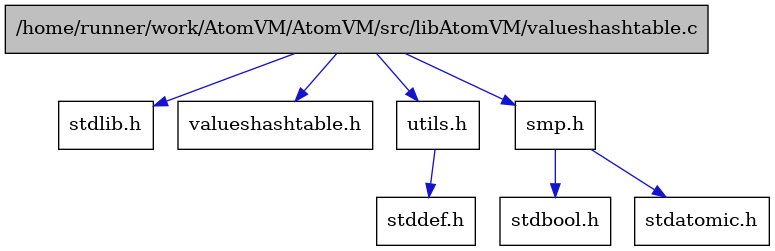 digraph {
    graph [bgcolor="#00000000"]
    node [shape=rectangle style=filled fillcolor="#FFFFFF" font=Helvetica padding=2]
    edge [color="#1414CE"]
    "7" [label="stdbool.h" tooltip="stdbool.h"]
    "8" [label="stdatomic.h" tooltip="stdatomic.h"]
    "5" [label="stdlib.h" tooltip="stdlib.h"]
    "1" [label="/home/runner/work/AtomVM/AtomVM/src/libAtomVM/valueshashtable.c" tooltip="/home/runner/work/AtomVM/AtomVM/src/libAtomVM/valueshashtable.c" fillcolor="#BFBFBF"]
    "2" [label="valueshashtable.h" tooltip="valueshashtable.h"]
    "3" [label="utils.h" tooltip="utils.h"]
    "4" [label="stddef.h" tooltip="stddef.h"]
    "6" [label="smp.h" tooltip="smp.h"]
    "1" -> "2" [dir=forward tooltip="include"]
    "1" -> "3" [dir=forward tooltip="include"]
    "1" -> "5" [dir=forward tooltip="include"]
    "1" -> "6" [dir=forward tooltip="include"]
    "3" -> "4" [dir=forward tooltip="include"]
    "6" -> "7" [dir=forward tooltip="include"]
    "6" -> "8" [dir=forward tooltip="include"]
}