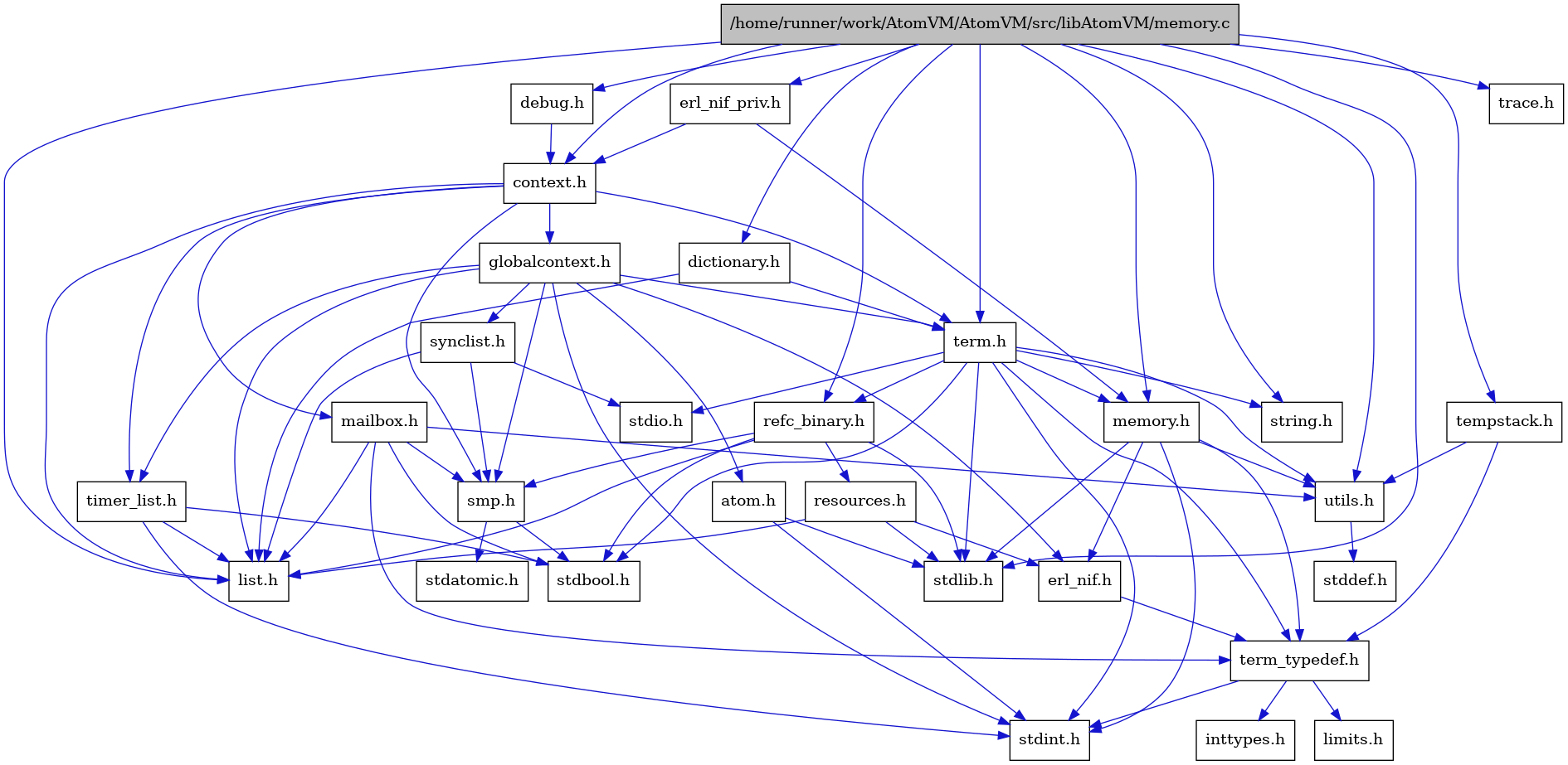 digraph {
    graph [bgcolor="#00000000"]
    node [shape=rectangle style=filled fillcolor="#FFFFFF" font=Helvetica padding=2]
    edge [color="#1414CE"]
    "14" [label="stdbool.h" tooltip="stdbool.h"]
    "27" [label="dictionary.h" tooltip="dictionary.h"]
    "15" [label="stdatomic.h" tooltip="stdatomic.h"]
    "7" [label="atom.h" tooltip="atom.h"]
    "30" [label="trace.h" tooltip="trace.h"]
    "16" [label="synclist.h" tooltip="synclist.h"]
    "29" [label="tempstack.h" tooltip="tempstack.h"]
    "6" [label="stdint.h" tooltip="stdint.h"]
    "2" [label="stdlib.h" tooltip="stdlib.h"]
    "4" [label="context.h" tooltip="context.h"]
    "20" [label="utils.h" tooltip="utils.h"]
    "9" [label="term_typedef.h" tooltip="term_typedef.h"]
    "21" [label="stddef.h" tooltip="stddef.h"]
    "10" [label="limits.h" tooltip="limits.h"]
    "22" [label="refc_binary.h" tooltip="refc_binary.h"]
    "3" [label="string.h" tooltip="string.h"]
    "25" [label="mailbox.h" tooltip="mailbox.h"]
    "18" [label="term.h" tooltip="term.h"]
    "8" [label="erl_nif.h" tooltip="erl_nif.h"]
    "23" [label="resources.h" tooltip="resources.h"]
    "13" [label="smp.h" tooltip="smp.h"]
    "28" [label="erl_nif_priv.h" tooltip="erl_nif_priv.h"]
    "26" [label="debug.h" tooltip="debug.h"]
    "5" [label="globalcontext.h" tooltip="globalcontext.h"]
    "1" [label="/home/runner/work/AtomVM/AtomVM/src/libAtomVM/memory.c" tooltip="/home/runner/work/AtomVM/AtomVM/src/libAtomVM/memory.c" fillcolor="#BFBFBF"]
    "19" [label="memory.h" tooltip="memory.h"]
    "17" [label="stdio.h" tooltip="stdio.h"]
    "24" [label="timer_list.h" tooltip="timer_list.h"]
    "12" [label="list.h" tooltip="list.h"]
    "11" [label="inttypes.h" tooltip="inttypes.h"]
    "27" -> "12" [dir=forward tooltip="include"]
    "27" -> "18" [dir=forward tooltip="include"]
    "7" -> "6" [dir=forward tooltip="include"]
    "7" -> "2" [dir=forward tooltip="include"]
    "16" -> "12" [dir=forward tooltip="include"]
    "16" -> "17" [dir=forward tooltip="include"]
    "16" -> "13" [dir=forward tooltip="include"]
    "29" -> "9" [dir=forward tooltip="include"]
    "29" -> "20" [dir=forward tooltip="include"]
    "4" -> "5" [dir=forward tooltip="include"]
    "4" -> "12" [dir=forward tooltip="include"]
    "4" -> "25" [dir=forward tooltip="include"]
    "4" -> "13" [dir=forward tooltip="include"]
    "4" -> "18" [dir=forward tooltip="include"]
    "4" -> "24" [dir=forward tooltip="include"]
    "20" -> "21" [dir=forward tooltip="include"]
    "9" -> "10" [dir=forward tooltip="include"]
    "9" -> "11" [dir=forward tooltip="include"]
    "9" -> "6" [dir=forward tooltip="include"]
    "22" -> "14" [dir=forward tooltip="include"]
    "22" -> "2" [dir=forward tooltip="include"]
    "22" -> "12" [dir=forward tooltip="include"]
    "22" -> "23" [dir=forward tooltip="include"]
    "22" -> "13" [dir=forward tooltip="include"]
    "25" -> "14" [dir=forward tooltip="include"]
    "25" -> "12" [dir=forward tooltip="include"]
    "25" -> "13" [dir=forward tooltip="include"]
    "25" -> "9" [dir=forward tooltip="include"]
    "25" -> "20" [dir=forward tooltip="include"]
    "18" -> "14" [dir=forward tooltip="include"]
    "18" -> "6" [dir=forward tooltip="include"]
    "18" -> "17" [dir=forward tooltip="include"]
    "18" -> "2" [dir=forward tooltip="include"]
    "18" -> "3" [dir=forward tooltip="include"]
    "18" -> "19" [dir=forward tooltip="include"]
    "18" -> "22" [dir=forward tooltip="include"]
    "18" -> "20" [dir=forward tooltip="include"]
    "18" -> "9" [dir=forward tooltip="include"]
    "8" -> "9" [dir=forward tooltip="include"]
    "23" -> "2" [dir=forward tooltip="include"]
    "23" -> "8" [dir=forward tooltip="include"]
    "23" -> "12" [dir=forward tooltip="include"]
    "13" -> "14" [dir=forward tooltip="include"]
    "13" -> "15" [dir=forward tooltip="include"]
    "28" -> "4" [dir=forward tooltip="include"]
    "28" -> "19" [dir=forward tooltip="include"]
    "26" -> "4" [dir=forward tooltip="include"]
    "5" -> "6" [dir=forward tooltip="include"]
    "5" -> "7" [dir=forward tooltip="include"]
    "5" -> "8" [dir=forward tooltip="include"]
    "5" -> "12" [dir=forward tooltip="include"]
    "5" -> "13" [dir=forward tooltip="include"]
    "5" -> "16" [dir=forward tooltip="include"]
    "5" -> "18" [dir=forward tooltip="include"]
    "5" -> "24" [dir=forward tooltip="include"]
    "1" -> "2" [dir=forward tooltip="include"]
    "1" -> "3" [dir=forward tooltip="include"]
    "1" -> "4" [dir=forward tooltip="include"]
    "1" -> "26" [dir=forward tooltip="include"]
    "1" -> "27" [dir=forward tooltip="include"]
    "1" -> "28" [dir=forward tooltip="include"]
    "1" -> "12" [dir=forward tooltip="include"]
    "1" -> "19" [dir=forward tooltip="include"]
    "1" -> "22" [dir=forward tooltip="include"]
    "1" -> "29" [dir=forward tooltip="include"]
    "1" -> "18" [dir=forward tooltip="include"]
    "1" -> "30" [dir=forward tooltip="include"]
    "1" -> "20" [dir=forward tooltip="include"]
    "19" -> "8" [dir=forward tooltip="include"]
    "19" -> "9" [dir=forward tooltip="include"]
    "19" -> "20" [dir=forward tooltip="include"]
    "19" -> "6" [dir=forward tooltip="include"]
    "19" -> "2" [dir=forward tooltip="include"]
    "24" -> "14" [dir=forward tooltip="include"]
    "24" -> "6" [dir=forward tooltip="include"]
    "24" -> "12" [dir=forward tooltip="include"]
}