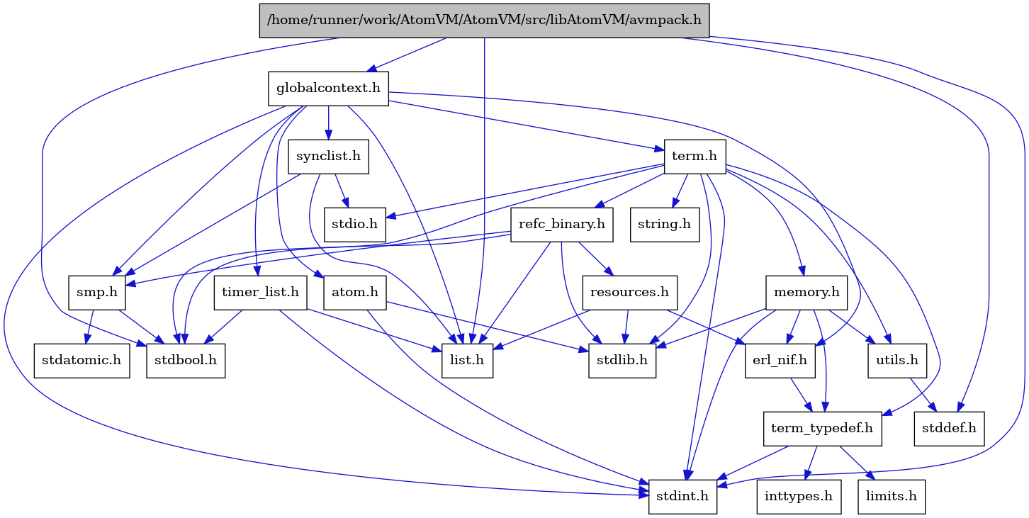 digraph {
    graph [bgcolor="#00000000"]
    node [shape=rectangle style=filled fillcolor="#FFFFFF" font=Helvetica padding=2]
    edge [color="#1414CE"]
    "12" [label="stdbool.h" tooltip="stdbool.h"]
    "13" [label="stdatomic.h" tooltip="stdatomic.h"]
    "4" [label="atom.h" tooltip="atom.h"]
    "14" [label="synclist.h" tooltip="synclist.h"]
    "3" [label="stdint.h" tooltip="stdint.h"]
    "5" [label="stdlib.h" tooltip="stdlib.h"]
    "19" [label="utils.h" tooltip="utils.h"]
    "7" [label="term_typedef.h" tooltip="term_typedef.h"]
    "20" [label="stddef.h" tooltip="stddef.h"]
    "8" [label="limits.h" tooltip="limits.h"]
    "21" [label="refc_binary.h" tooltip="refc_binary.h"]
    "17" [label="string.h" tooltip="string.h"]
    "1" [label="/home/runner/work/AtomVM/AtomVM/src/libAtomVM/avmpack.h" tooltip="/home/runner/work/AtomVM/AtomVM/src/libAtomVM/avmpack.h" fillcolor="#BFBFBF"]
    "16" [label="term.h" tooltip="term.h"]
    "6" [label="erl_nif.h" tooltip="erl_nif.h"]
    "22" [label="resources.h" tooltip="resources.h"]
    "11" [label="smp.h" tooltip="smp.h"]
    "2" [label="globalcontext.h" tooltip="globalcontext.h"]
    "18" [label="memory.h" tooltip="memory.h"]
    "15" [label="stdio.h" tooltip="stdio.h"]
    "23" [label="timer_list.h" tooltip="timer_list.h"]
    "10" [label="list.h" tooltip="list.h"]
    "9" [label="inttypes.h" tooltip="inttypes.h"]
    "4" -> "3" [dir=forward tooltip="include"]
    "4" -> "5" [dir=forward tooltip="include"]
    "14" -> "10" [dir=forward tooltip="include"]
    "14" -> "15" [dir=forward tooltip="include"]
    "14" -> "11" [dir=forward tooltip="include"]
    "19" -> "20" [dir=forward tooltip="include"]
    "7" -> "8" [dir=forward tooltip="include"]
    "7" -> "9" [dir=forward tooltip="include"]
    "7" -> "3" [dir=forward tooltip="include"]
    "21" -> "12" [dir=forward tooltip="include"]
    "21" -> "5" [dir=forward tooltip="include"]
    "21" -> "10" [dir=forward tooltip="include"]
    "21" -> "22" [dir=forward tooltip="include"]
    "21" -> "11" [dir=forward tooltip="include"]
    "1" -> "2" [dir=forward tooltip="include"]
    "1" -> "10" [dir=forward tooltip="include"]
    "1" -> "12" [dir=forward tooltip="include"]
    "1" -> "20" [dir=forward tooltip="include"]
    "1" -> "3" [dir=forward tooltip="include"]
    "16" -> "12" [dir=forward tooltip="include"]
    "16" -> "3" [dir=forward tooltip="include"]
    "16" -> "15" [dir=forward tooltip="include"]
    "16" -> "5" [dir=forward tooltip="include"]
    "16" -> "17" [dir=forward tooltip="include"]
    "16" -> "18" [dir=forward tooltip="include"]
    "16" -> "21" [dir=forward tooltip="include"]
    "16" -> "19" [dir=forward tooltip="include"]
    "16" -> "7" [dir=forward tooltip="include"]
    "6" -> "7" [dir=forward tooltip="include"]
    "22" -> "5" [dir=forward tooltip="include"]
    "22" -> "6" [dir=forward tooltip="include"]
    "22" -> "10" [dir=forward tooltip="include"]
    "11" -> "12" [dir=forward tooltip="include"]
    "11" -> "13" [dir=forward tooltip="include"]
    "2" -> "3" [dir=forward tooltip="include"]
    "2" -> "4" [dir=forward tooltip="include"]
    "2" -> "6" [dir=forward tooltip="include"]
    "2" -> "10" [dir=forward tooltip="include"]
    "2" -> "11" [dir=forward tooltip="include"]
    "2" -> "14" [dir=forward tooltip="include"]
    "2" -> "16" [dir=forward tooltip="include"]
    "2" -> "23" [dir=forward tooltip="include"]
    "18" -> "6" [dir=forward tooltip="include"]
    "18" -> "7" [dir=forward tooltip="include"]
    "18" -> "19" [dir=forward tooltip="include"]
    "18" -> "3" [dir=forward tooltip="include"]
    "18" -> "5" [dir=forward tooltip="include"]
    "23" -> "12" [dir=forward tooltip="include"]
    "23" -> "3" [dir=forward tooltip="include"]
    "23" -> "10" [dir=forward tooltip="include"]
}