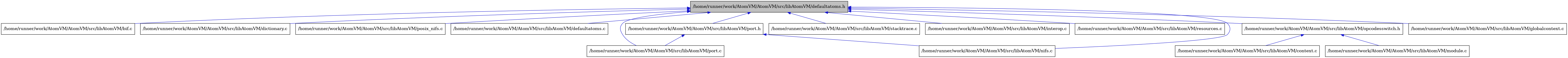 digraph {
    graph [bgcolor="#00000000"]
    node [shape=rectangle style=filled fillcolor="#FFFFFF" font=Helvetica padding=2]
    edge [color="#1414CE"]
    "2" [label="/home/runner/work/AtomVM/AtomVM/src/libAtomVM/bif.c" tooltip="/home/runner/work/AtomVM/AtomVM/src/libAtomVM/bif.c"]
    "4" [label="/home/runner/work/AtomVM/AtomVM/src/libAtomVM/dictionary.c" tooltip="/home/runner/work/AtomVM/AtomVM/src/libAtomVM/dictionary.c"]
    "13" [label="/home/runner/work/AtomVM/AtomVM/src/libAtomVM/posix_nifs.c" tooltip="/home/runner/work/AtomVM/AtomVM/src/libAtomVM/posix_nifs.c"]
    "3" [label="/home/runner/work/AtomVM/AtomVM/src/libAtomVM/defaultatoms.c" tooltip="/home/runner/work/AtomVM/AtomVM/src/libAtomVM/defaultatoms.c"]
    "1" [label="/home/runner/work/AtomVM/AtomVM/src/libAtomVM/defaultatoms.h" tooltip="/home/runner/work/AtomVM/AtomVM/src/libAtomVM/defaultatoms.h" fillcolor="#BFBFBF"]
    "9" [label="/home/runner/work/AtomVM/AtomVM/src/libAtomVM/context.c" tooltip="/home/runner/work/AtomVM/AtomVM/src/libAtomVM/context.c"]
    "11" [label="/home/runner/work/AtomVM/AtomVM/src/libAtomVM/port.c" tooltip="/home/runner/work/AtomVM/AtomVM/src/libAtomVM/port.c"]
    "12" [label="/home/runner/work/AtomVM/AtomVM/src/libAtomVM/port.h" tooltip="/home/runner/work/AtomVM/AtomVM/src/libAtomVM/port.h"]
    "15" [label="/home/runner/work/AtomVM/AtomVM/src/libAtomVM/stacktrace.c" tooltip="/home/runner/work/AtomVM/AtomVM/src/libAtomVM/stacktrace.c"]
    "10" [label="/home/runner/work/AtomVM/AtomVM/src/libAtomVM/module.c" tooltip="/home/runner/work/AtomVM/AtomVM/src/libAtomVM/module.c"]
    "6" [label="/home/runner/work/AtomVM/AtomVM/src/libAtomVM/interop.c" tooltip="/home/runner/work/AtomVM/AtomVM/src/libAtomVM/interop.c"]
    "14" [label="/home/runner/work/AtomVM/AtomVM/src/libAtomVM/resources.c" tooltip="/home/runner/work/AtomVM/AtomVM/src/libAtomVM/resources.c"]
    "7" [label="/home/runner/work/AtomVM/AtomVM/src/libAtomVM/nifs.c" tooltip="/home/runner/work/AtomVM/AtomVM/src/libAtomVM/nifs.c"]
    "8" [label="/home/runner/work/AtomVM/AtomVM/src/libAtomVM/opcodesswitch.h" tooltip="/home/runner/work/AtomVM/AtomVM/src/libAtomVM/opcodesswitch.h"]
    "5" [label="/home/runner/work/AtomVM/AtomVM/src/libAtomVM/globalcontext.c" tooltip="/home/runner/work/AtomVM/AtomVM/src/libAtomVM/globalcontext.c"]
    "1" -> "2" [dir=back tooltip="include"]
    "1" -> "3" [dir=back tooltip="include"]
    "1" -> "4" [dir=back tooltip="include"]
    "1" -> "5" [dir=back tooltip="include"]
    "1" -> "6" [dir=back tooltip="include"]
    "1" -> "7" [dir=back tooltip="include"]
    "1" -> "8" [dir=back tooltip="include"]
    "1" -> "11" [dir=back tooltip="include"]
    "1" -> "12" [dir=back tooltip="include"]
    "1" -> "13" [dir=back tooltip="include"]
    "1" -> "14" [dir=back tooltip="include"]
    "1" -> "15" [dir=back tooltip="include"]
    "12" -> "7" [dir=back tooltip="include"]
    "12" -> "11" [dir=back tooltip="include"]
    "8" -> "9" [dir=back tooltip="include"]
    "8" -> "10" [dir=back tooltip="include"]
}