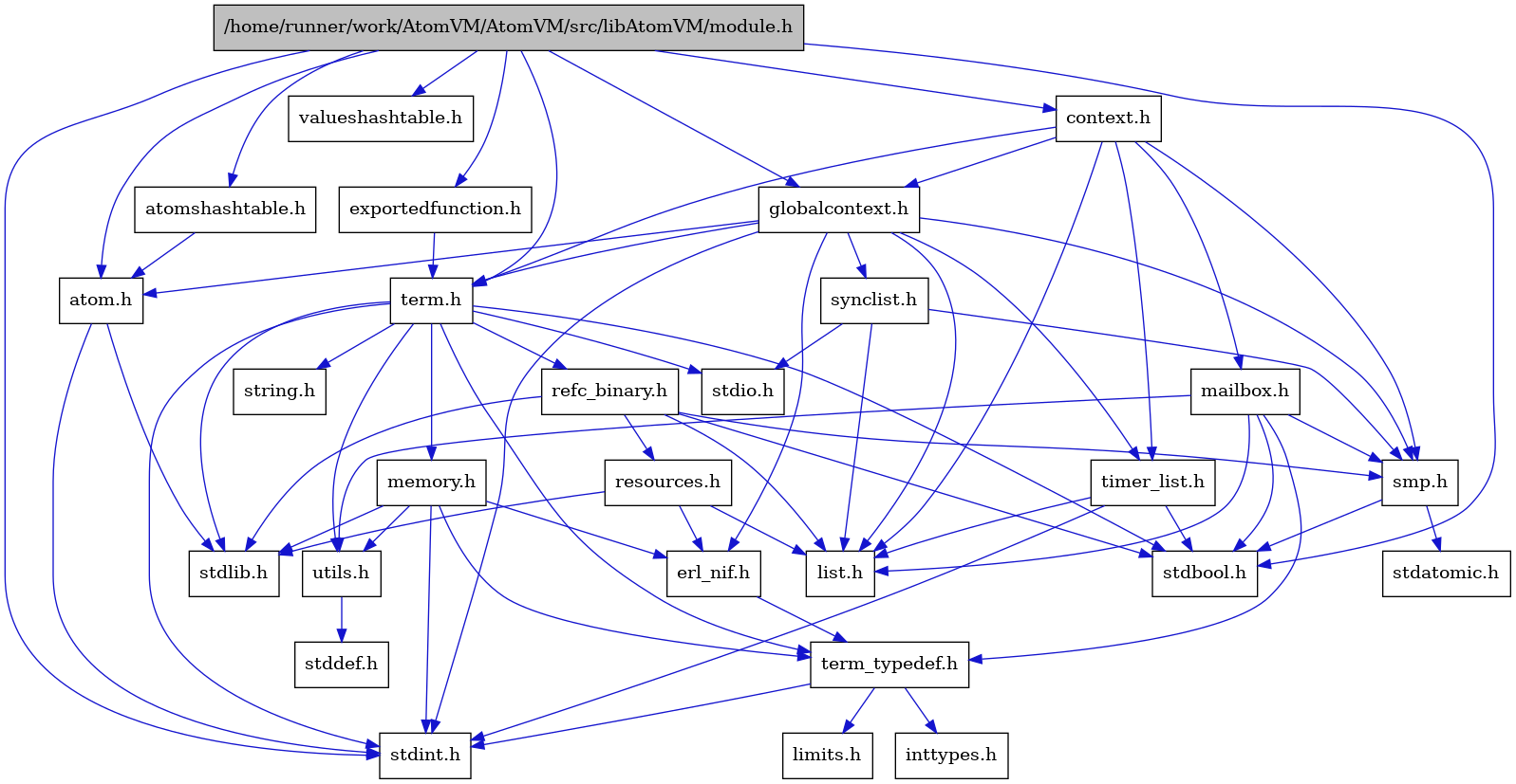 digraph {
    graph [bgcolor="#00000000"]
    node [shape=rectangle style=filled fillcolor="#FFFFFF" font=Helvetica padding=2]
    edge [color="#1414CE"]
    "2" [label="stdbool.h" tooltip="stdbool.h"]
    "15" [label="stdatomic.h" tooltip="stdatomic.h"]
    "4" [label="atom.h" tooltip="atom.h"]
    "16" [label="synclist.h" tooltip="synclist.h"]
    "3" [label="stdint.h" tooltip="stdint.h"]
    "5" [label="stdlib.h" tooltip="stdlib.h"]
    "28" [label="valueshashtable.h" tooltip="valueshashtable.h"]
    "27" [label="exportedfunction.h" tooltip="exportedfunction.h"]
    "7" [label="context.h" tooltip="context.h"]
    "21" [label="utils.h" tooltip="utils.h"]
    "10" [label="term_typedef.h" tooltip="term_typedef.h"]
    "22" [label="stddef.h" tooltip="stddef.h"]
    "11" [label="limits.h" tooltip="limits.h"]
    "23" [label="refc_binary.h" tooltip="refc_binary.h"]
    "19" [label="string.h" tooltip="string.h"]
    "26" [label="mailbox.h" tooltip="mailbox.h"]
    "1" [label="/home/runner/work/AtomVM/AtomVM/src/libAtomVM/module.h" tooltip="/home/runner/work/AtomVM/AtomVM/src/libAtomVM/module.h" fillcolor="#BFBFBF"]
    "18" [label="term.h" tooltip="term.h"]
    "9" [label="erl_nif.h" tooltip="erl_nif.h"]
    "24" [label="resources.h" tooltip="resources.h"]
    "14" [label="smp.h" tooltip="smp.h"]
    "6" [label="atomshashtable.h" tooltip="atomshashtable.h"]
    "8" [label="globalcontext.h" tooltip="globalcontext.h"]
    "20" [label="memory.h" tooltip="memory.h"]
    "17" [label="stdio.h" tooltip="stdio.h"]
    "25" [label="timer_list.h" tooltip="timer_list.h"]
    "13" [label="list.h" tooltip="list.h"]
    "12" [label="inttypes.h" tooltip="inttypes.h"]
    "4" -> "3" [dir=forward tooltip="include"]
    "4" -> "5" [dir=forward tooltip="include"]
    "16" -> "13" [dir=forward tooltip="include"]
    "16" -> "17" [dir=forward tooltip="include"]
    "16" -> "14" [dir=forward tooltip="include"]
    "27" -> "18" [dir=forward tooltip="include"]
    "7" -> "8" [dir=forward tooltip="include"]
    "7" -> "13" [dir=forward tooltip="include"]
    "7" -> "26" [dir=forward tooltip="include"]
    "7" -> "14" [dir=forward tooltip="include"]
    "7" -> "18" [dir=forward tooltip="include"]
    "7" -> "25" [dir=forward tooltip="include"]
    "21" -> "22" [dir=forward tooltip="include"]
    "10" -> "11" [dir=forward tooltip="include"]
    "10" -> "12" [dir=forward tooltip="include"]
    "10" -> "3" [dir=forward tooltip="include"]
    "23" -> "2" [dir=forward tooltip="include"]
    "23" -> "5" [dir=forward tooltip="include"]
    "23" -> "13" [dir=forward tooltip="include"]
    "23" -> "24" [dir=forward tooltip="include"]
    "23" -> "14" [dir=forward tooltip="include"]
    "26" -> "2" [dir=forward tooltip="include"]
    "26" -> "13" [dir=forward tooltip="include"]
    "26" -> "14" [dir=forward tooltip="include"]
    "26" -> "10" [dir=forward tooltip="include"]
    "26" -> "21" [dir=forward tooltip="include"]
    "1" -> "2" [dir=forward tooltip="include"]
    "1" -> "3" [dir=forward tooltip="include"]
    "1" -> "4" [dir=forward tooltip="include"]
    "1" -> "6" [dir=forward tooltip="include"]
    "1" -> "7" [dir=forward tooltip="include"]
    "1" -> "27" [dir=forward tooltip="include"]
    "1" -> "8" [dir=forward tooltip="include"]
    "1" -> "18" [dir=forward tooltip="include"]
    "1" -> "28" [dir=forward tooltip="include"]
    "18" -> "2" [dir=forward tooltip="include"]
    "18" -> "3" [dir=forward tooltip="include"]
    "18" -> "17" [dir=forward tooltip="include"]
    "18" -> "5" [dir=forward tooltip="include"]
    "18" -> "19" [dir=forward tooltip="include"]
    "18" -> "20" [dir=forward tooltip="include"]
    "18" -> "23" [dir=forward tooltip="include"]
    "18" -> "21" [dir=forward tooltip="include"]
    "18" -> "10" [dir=forward tooltip="include"]
    "9" -> "10" [dir=forward tooltip="include"]
    "24" -> "5" [dir=forward tooltip="include"]
    "24" -> "9" [dir=forward tooltip="include"]
    "24" -> "13" [dir=forward tooltip="include"]
    "14" -> "2" [dir=forward tooltip="include"]
    "14" -> "15" [dir=forward tooltip="include"]
    "6" -> "4" [dir=forward tooltip="include"]
    "8" -> "3" [dir=forward tooltip="include"]
    "8" -> "4" [dir=forward tooltip="include"]
    "8" -> "9" [dir=forward tooltip="include"]
    "8" -> "13" [dir=forward tooltip="include"]
    "8" -> "14" [dir=forward tooltip="include"]
    "8" -> "16" [dir=forward tooltip="include"]
    "8" -> "18" [dir=forward tooltip="include"]
    "8" -> "25" [dir=forward tooltip="include"]
    "20" -> "9" [dir=forward tooltip="include"]
    "20" -> "10" [dir=forward tooltip="include"]
    "20" -> "21" [dir=forward tooltip="include"]
    "20" -> "3" [dir=forward tooltip="include"]
    "20" -> "5" [dir=forward tooltip="include"]
    "25" -> "2" [dir=forward tooltip="include"]
    "25" -> "3" [dir=forward tooltip="include"]
    "25" -> "13" [dir=forward tooltip="include"]
}