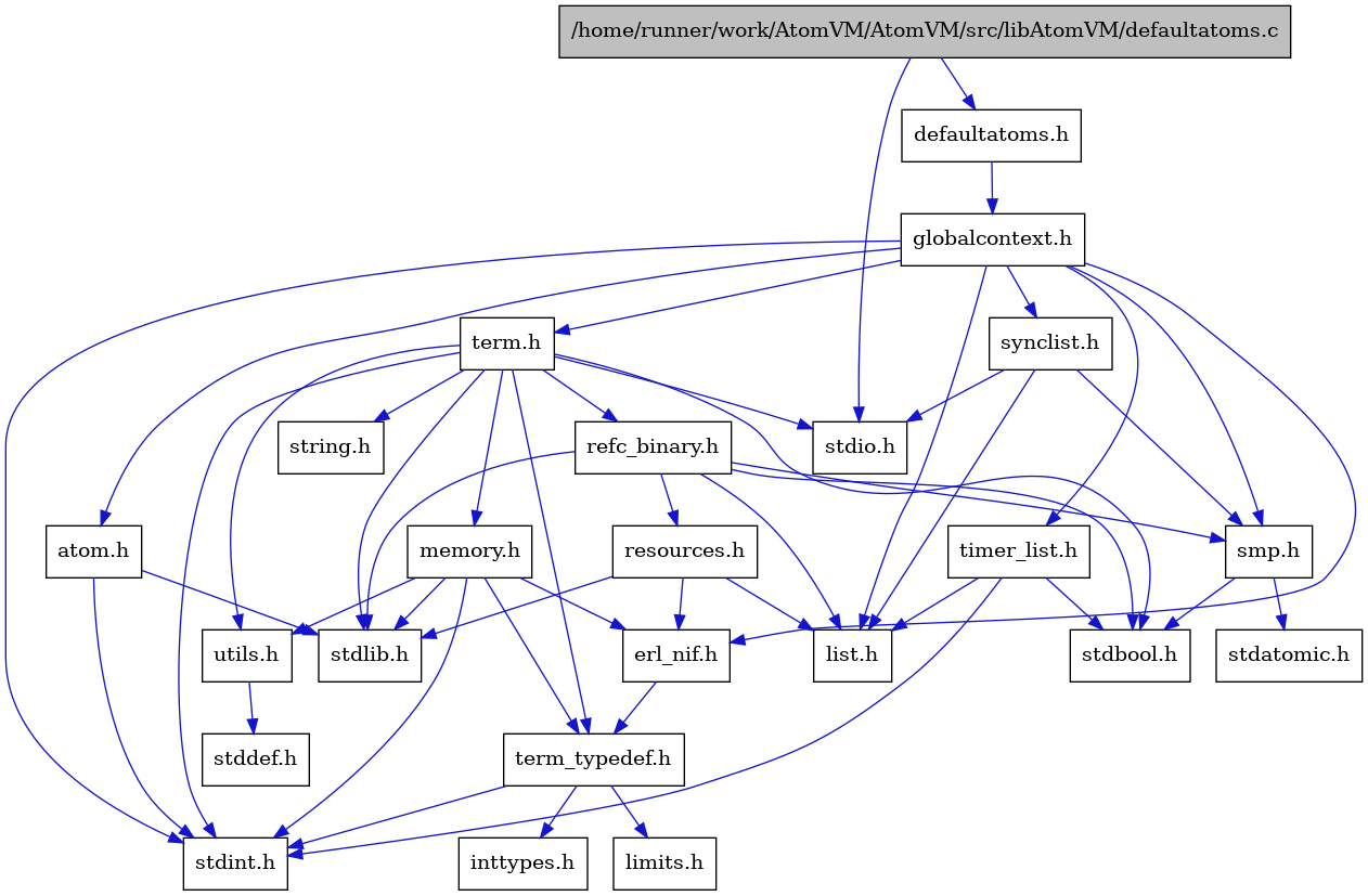 digraph {
    graph [bgcolor="#00000000"]
    node [shape=rectangle style=filled fillcolor="#FFFFFF" font=Helvetica padding=2]
    edge [color="#1414CE"]
    "13" [label="stdbool.h" tooltip="stdbool.h"]
    "14" [label="stdatomic.h" tooltip="stdatomic.h"]
    "5" [label="atom.h" tooltip="atom.h"]
    "1" [label="/home/runner/work/AtomVM/AtomVM/src/libAtomVM/defaultatoms.c" tooltip="/home/runner/work/AtomVM/AtomVM/src/libAtomVM/defaultatoms.c" fillcolor="#BFBFBF"]
    "15" [label="synclist.h" tooltip="synclist.h"]
    "2" [label="defaultatoms.h" tooltip="defaultatoms.h"]
    "4" [label="stdint.h" tooltip="stdint.h"]
    "6" [label="stdlib.h" tooltip="stdlib.h"]
    "20" [label="utils.h" tooltip="utils.h"]
    "8" [label="term_typedef.h" tooltip="term_typedef.h"]
    "21" [label="stddef.h" tooltip="stddef.h"]
    "9" [label="limits.h" tooltip="limits.h"]
    "22" [label="refc_binary.h" tooltip="refc_binary.h"]
    "18" [label="string.h" tooltip="string.h"]
    "17" [label="term.h" tooltip="term.h"]
    "7" [label="erl_nif.h" tooltip="erl_nif.h"]
    "23" [label="resources.h" tooltip="resources.h"]
    "12" [label="smp.h" tooltip="smp.h"]
    "3" [label="globalcontext.h" tooltip="globalcontext.h"]
    "19" [label="memory.h" tooltip="memory.h"]
    "16" [label="stdio.h" tooltip="stdio.h"]
    "24" [label="timer_list.h" tooltip="timer_list.h"]
    "11" [label="list.h" tooltip="list.h"]
    "10" [label="inttypes.h" tooltip="inttypes.h"]
    "5" -> "4" [dir=forward tooltip="include"]
    "5" -> "6" [dir=forward tooltip="include"]
    "1" -> "2" [dir=forward tooltip="include"]
    "1" -> "16" [dir=forward tooltip="include"]
    "15" -> "11" [dir=forward tooltip="include"]
    "15" -> "16" [dir=forward tooltip="include"]
    "15" -> "12" [dir=forward tooltip="include"]
    "2" -> "3" [dir=forward tooltip="include"]
    "20" -> "21" [dir=forward tooltip="include"]
    "8" -> "9" [dir=forward tooltip="include"]
    "8" -> "10" [dir=forward tooltip="include"]
    "8" -> "4" [dir=forward tooltip="include"]
    "22" -> "13" [dir=forward tooltip="include"]
    "22" -> "6" [dir=forward tooltip="include"]
    "22" -> "11" [dir=forward tooltip="include"]
    "22" -> "23" [dir=forward tooltip="include"]
    "22" -> "12" [dir=forward tooltip="include"]
    "17" -> "13" [dir=forward tooltip="include"]
    "17" -> "4" [dir=forward tooltip="include"]
    "17" -> "16" [dir=forward tooltip="include"]
    "17" -> "6" [dir=forward tooltip="include"]
    "17" -> "18" [dir=forward tooltip="include"]
    "17" -> "19" [dir=forward tooltip="include"]
    "17" -> "22" [dir=forward tooltip="include"]
    "17" -> "20" [dir=forward tooltip="include"]
    "17" -> "8" [dir=forward tooltip="include"]
    "7" -> "8" [dir=forward tooltip="include"]
    "23" -> "6" [dir=forward tooltip="include"]
    "23" -> "7" [dir=forward tooltip="include"]
    "23" -> "11" [dir=forward tooltip="include"]
    "12" -> "13" [dir=forward tooltip="include"]
    "12" -> "14" [dir=forward tooltip="include"]
    "3" -> "4" [dir=forward tooltip="include"]
    "3" -> "5" [dir=forward tooltip="include"]
    "3" -> "7" [dir=forward tooltip="include"]
    "3" -> "11" [dir=forward tooltip="include"]
    "3" -> "12" [dir=forward tooltip="include"]
    "3" -> "15" [dir=forward tooltip="include"]
    "3" -> "17" [dir=forward tooltip="include"]
    "3" -> "24" [dir=forward tooltip="include"]
    "19" -> "7" [dir=forward tooltip="include"]
    "19" -> "8" [dir=forward tooltip="include"]
    "19" -> "20" [dir=forward tooltip="include"]
    "19" -> "4" [dir=forward tooltip="include"]
    "19" -> "6" [dir=forward tooltip="include"]
    "24" -> "13" [dir=forward tooltip="include"]
    "24" -> "4" [dir=forward tooltip="include"]
    "24" -> "11" [dir=forward tooltip="include"]
}