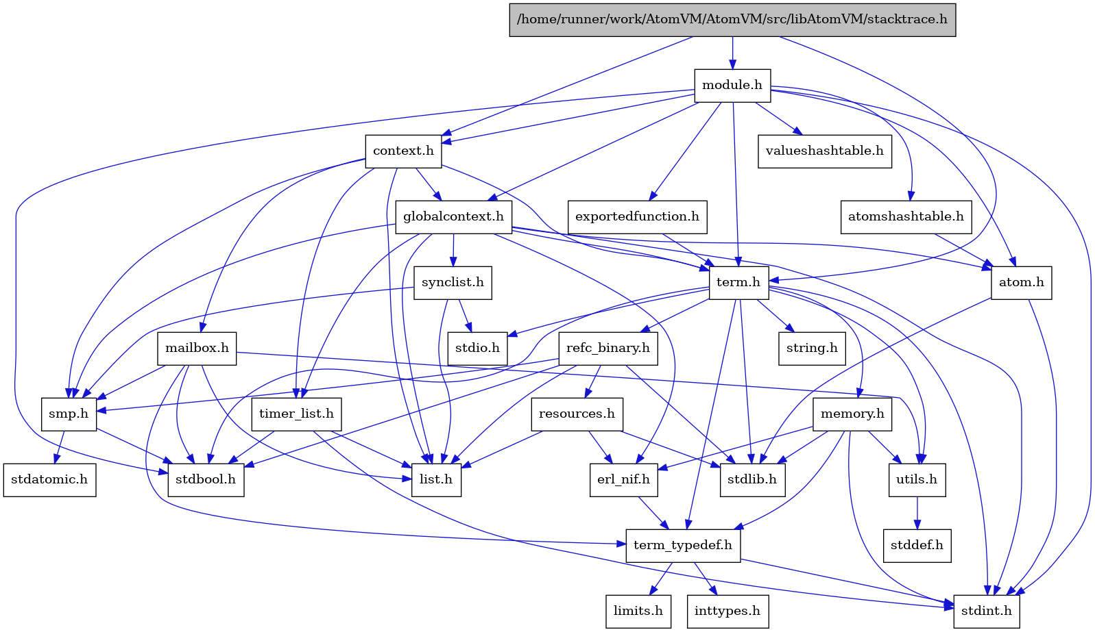 digraph {
    graph [bgcolor="#00000000"]
    node [shape=rectangle style=filled fillcolor="#FFFFFF" font=Helvetica padding=2]
    edge [color="#1414CE"]
    "13" [label="stdbool.h" tooltip="stdbool.h"]
    "14" [label="stdatomic.h" tooltip="stdatomic.h"]
    "5" [label="atom.h" tooltip="atom.h"]
    "15" [label="synclist.h" tooltip="synclist.h"]
    "4" [label="stdint.h" tooltip="stdint.h"]
    "6" [label="stdlib.h" tooltip="stdlib.h"]
    "29" [label="valueshashtable.h" tooltip="valueshashtable.h"]
    "28" [label="exportedfunction.h" tooltip="exportedfunction.h"]
    "2" [label="context.h" tooltip="context.h"]
    "20" [label="utils.h" tooltip="utils.h"]
    "8" [label="term_typedef.h" tooltip="term_typedef.h"]
    "21" [label="stddef.h" tooltip="stddef.h"]
    "9" [label="limits.h" tooltip="limits.h"]
    "1" [label="/home/runner/work/AtomVM/AtomVM/src/libAtomVM/stacktrace.h" tooltip="/home/runner/work/AtomVM/AtomVM/src/libAtomVM/stacktrace.h" fillcolor="#BFBFBF"]
    "22" [label="refc_binary.h" tooltip="refc_binary.h"]
    "18" [label="string.h" tooltip="string.h"]
    "25" [label="mailbox.h" tooltip="mailbox.h"]
    "26" [label="module.h" tooltip="module.h"]
    "17" [label="term.h" tooltip="term.h"]
    "7" [label="erl_nif.h" tooltip="erl_nif.h"]
    "23" [label="resources.h" tooltip="resources.h"]
    "12" [label="smp.h" tooltip="smp.h"]
    "27" [label="atomshashtable.h" tooltip="atomshashtable.h"]
    "3" [label="globalcontext.h" tooltip="globalcontext.h"]
    "19" [label="memory.h" tooltip="memory.h"]
    "16" [label="stdio.h" tooltip="stdio.h"]
    "24" [label="timer_list.h" tooltip="timer_list.h"]
    "11" [label="list.h" tooltip="list.h"]
    "10" [label="inttypes.h" tooltip="inttypes.h"]
    "5" -> "4" [dir=forward tooltip="include"]
    "5" -> "6" [dir=forward tooltip="include"]
    "15" -> "11" [dir=forward tooltip="include"]
    "15" -> "16" [dir=forward tooltip="include"]
    "15" -> "12" [dir=forward tooltip="include"]
    "28" -> "17" [dir=forward tooltip="include"]
    "2" -> "3" [dir=forward tooltip="include"]
    "2" -> "11" [dir=forward tooltip="include"]
    "2" -> "25" [dir=forward tooltip="include"]
    "2" -> "12" [dir=forward tooltip="include"]
    "2" -> "17" [dir=forward tooltip="include"]
    "2" -> "24" [dir=forward tooltip="include"]
    "20" -> "21" [dir=forward tooltip="include"]
    "8" -> "9" [dir=forward tooltip="include"]
    "8" -> "10" [dir=forward tooltip="include"]
    "8" -> "4" [dir=forward tooltip="include"]
    "1" -> "2" [dir=forward tooltip="include"]
    "1" -> "26" [dir=forward tooltip="include"]
    "1" -> "17" [dir=forward tooltip="include"]
    "22" -> "13" [dir=forward tooltip="include"]
    "22" -> "6" [dir=forward tooltip="include"]
    "22" -> "11" [dir=forward tooltip="include"]
    "22" -> "23" [dir=forward tooltip="include"]
    "22" -> "12" [dir=forward tooltip="include"]
    "25" -> "13" [dir=forward tooltip="include"]
    "25" -> "11" [dir=forward tooltip="include"]
    "25" -> "12" [dir=forward tooltip="include"]
    "25" -> "8" [dir=forward tooltip="include"]
    "25" -> "20" [dir=forward tooltip="include"]
    "26" -> "13" [dir=forward tooltip="include"]
    "26" -> "4" [dir=forward tooltip="include"]
    "26" -> "5" [dir=forward tooltip="include"]
    "26" -> "27" [dir=forward tooltip="include"]
    "26" -> "2" [dir=forward tooltip="include"]
    "26" -> "28" [dir=forward tooltip="include"]
    "26" -> "3" [dir=forward tooltip="include"]
    "26" -> "17" [dir=forward tooltip="include"]
    "26" -> "29" [dir=forward tooltip="include"]
    "17" -> "13" [dir=forward tooltip="include"]
    "17" -> "4" [dir=forward tooltip="include"]
    "17" -> "16" [dir=forward tooltip="include"]
    "17" -> "6" [dir=forward tooltip="include"]
    "17" -> "18" [dir=forward tooltip="include"]
    "17" -> "19" [dir=forward tooltip="include"]
    "17" -> "22" [dir=forward tooltip="include"]
    "17" -> "20" [dir=forward tooltip="include"]
    "17" -> "8" [dir=forward tooltip="include"]
    "7" -> "8" [dir=forward tooltip="include"]
    "23" -> "6" [dir=forward tooltip="include"]
    "23" -> "7" [dir=forward tooltip="include"]
    "23" -> "11" [dir=forward tooltip="include"]
    "12" -> "13" [dir=forward tooltip="include"]
    "12" -> "14" [dir=forward tooltip="include"]
    "27" -> "5" [dir=forward tooltip="include"]
    "3" -> "4" [dir=forward tooltip="include"]
    "3" -> "5" [dir=forward tooltip="include"]
    "3" -> "7" [dir=forward tooltip="include"]
    "3" -> "11" [dir=forward tooltip="include"]
    "3" -> "12" [dir=forward tooltip="include"]
    "3" -> "15" [dir=forward tooltip="include"]
    "3" -> "17" [dir=forward tooltip="include"]
    "3" -> "24" [dir=forward tooltip="include"]
    "19" -> "7" [dir=forward tooltip="include"]
    "19" -> "8" [dir=forward tooltip="include"]
    "19" -> "20" [dir=forward tooltip="include"]
    "19" -> "4" [dir=forward tooltip="include"]
    "19" -> "6" [dir=forward tooltip="include"]
    "24" -> "13" [dir=forward tooltip="include"]
    "24" -> "4" [dir=forward tooltip="include"]
    "24" -> "11" [dir=forward tooltip="include"]
}