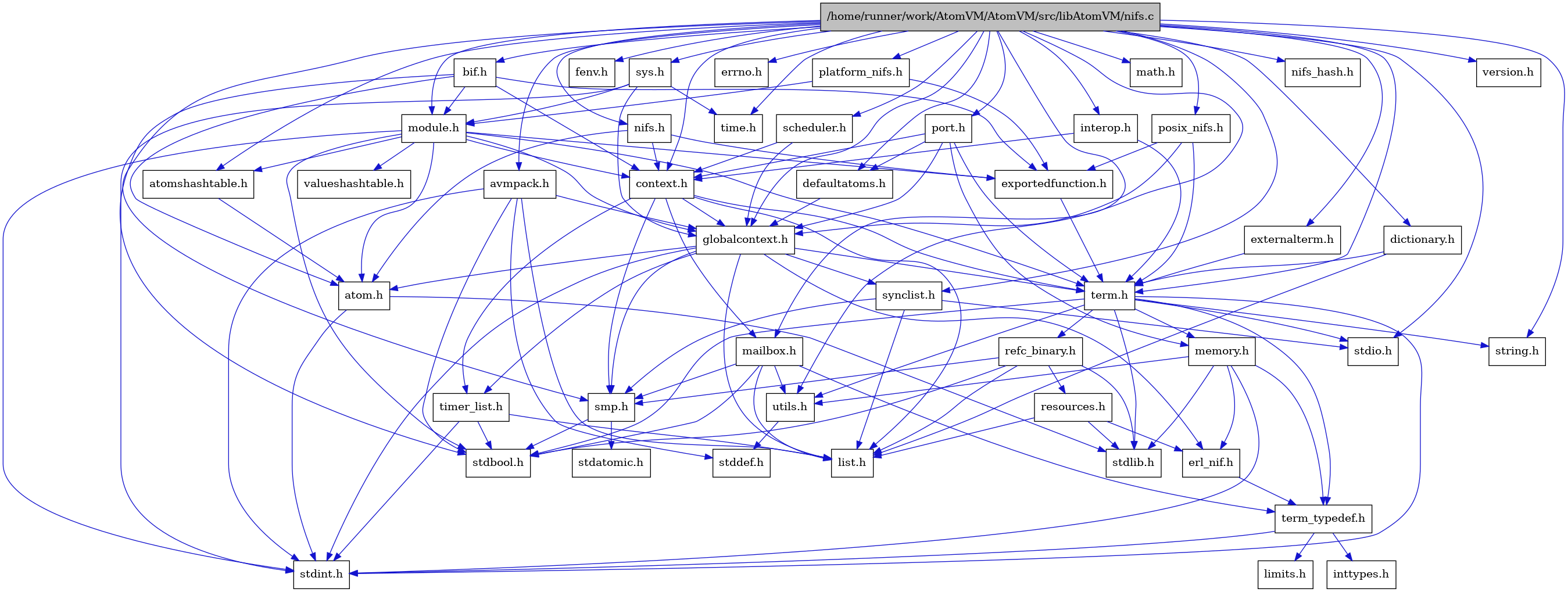 digraph {
    graph [bgcolor="#00000000"]
    node [shape=rectangle style=filled fillcolor="#FFFFFF" font=Helvetica padding=2]
    edge [color="#1414CE"]
    "14" [label="stdbool.h" tooltip="stdbool.h"]
    "34" [label="bif.h" tooltip="bif.h"]
    "38" [label="dictionary.h" tooltip="dictionary.h"]
    "15" [label="stdatomic.h" tooltip="stdatomic.h"]
    "41" [label="platform_nifs.h" tooltip="platform_nifs.h"]
    "3" [label="atom.h" tooltip="atom.h"]
    "43" [label="posix_nifs.h" tooltip="posix_nifs.h"]
    "16" [label="synclist.h" tooltip="synclist.h"]
    "37" [label="defaultatoms.h" tooltip="defaultatoms.h"]
    "29" [label="fenv.h" tooltip="fenv.h"]
    "4" [label="stdint.h" tooltip="stdint.h"]
    "5" [label="stdlib.h" tooltip="stdlib.h"]
    "36" [label="valueshashtable.h" tooltip="valueshashtable.h"]
    "44" [label="scheduler.h" tooltip="scheduler.h"]
    "27" [label="exportedfunction.h" tooltip="exportedfunction.h"]
    "6" [label="context.h" tooltip="context.h"]
    "28" [label="errno.h" tooltip="errno.h"]
    "42" [label="port.h" tooltip="port.h"]
    "21" [label="utils.h" tooltip="utils.h"]
    "9" [label="term_typedef.h" tooltip="term_typedef.h"]
    "22" [label="stddef.h" tooltip="stddef.h"]
    "10" [label="limits.h" tooltip="limits.h"]
    "23" [label="refc_binary.h" tooltip="refc_binary.h"]
    "19" [label="string.h" tooltip="string.h"]
    "26" [label="mailbox.h" tooltip="mailbox.h"]
    "35" [label="module.h" tooltip="module.h"]
    "33" [label="avmpack.h" tooltip="avmpack.h"]
    "18" [label="term.h" tooltip="term.h"]
    "8" [label="erl_nif.h" tooltip="erl_nif.h"]
    "40" [label="interop.h" tooltip="interop.h"]
    "31" [label="time.h" tooltip="time.h"]
    "30" [label="math.h" tooltip="math.h"]
    "24" [label="resources.h" tooltip="resources.h"]
    "13" [label="smp.h" tooltip="smp.h"]
    "45" [label="sys.h" tooltip="sys.h"]
    "32" [label="atomshashtable.h" tooltip="atomshashtable.h"]
    "47" [label="nifs_hash.h" tooltip="nifs_hash.h"]
    "1" [label="/home/runner/work/AtomVM/AtomVM/src/libAtomVM/nifs.c" tooltip="/home/runner/work/AtomVM/AtomVM/src/libAtomVM/nifs.c" fillcolor="#BFBFBF"]
    "2" [label="nifs.h" tooltip="nifs.h"]
    "7" [label="globalcontext.h" tooltip="globalcontext.h"]
    "20" [label="memory.h" tooltip="memory.h"]
    "17" [label="stdio.h" tooltip="stdio.h"]
    "46" [label="version.h" tooltip="version.h"]
    "25" [label="timer_list.h" tooltip="timer_list.h"]
    "12" [label="list.h" tooltip="list.h"]
    "11" [label="inttypes.h" tooltip="inttypes.h"]
    "39" [label="externalterm.h" tooltip="externalterm.h"]
    "34" -> "14" [dir=forward tooltip="include"]
    "34" -> "3" [dir=forward tooltip="include"]
    "34" -> "6" [dir=forward tooltip="include"]
    "34" -> "27" [dir=forward tooltip="include"]
    "34" -> "35" [dir=forward tooltip="include"]
    "38" -> "12" [dir=forward tooltip="include"]
    "38" -> "18" [dir=forward tooltip="include"]
    "41" -> "27" [dir=forward tooltip="include"]
    "41" -> "35" [dir=forward tooltip="include"]
    "3" -> "4" [dir=forward tooltip="include"]
    "3" -> "5" [dir=forward tooltip="include"]
    "43" -> "27" [dir=forward tooltip="include"]
    "43" -> "7" [dir=forward tooltip="include"]
    "43" -> "18" [dir=forward tooltip="include"]
    "16" -> "12" [dir=forward tooltip="include"]
    "16" -> "17" [dir=forward tooltip="include"]
    "16" -> "13" [dir=forward tooltip="include"]
    "37" -> "7" [dir=forward tooltip="include"]
    "44" -> "6" [dir=forward tooltip="include"]
    "44" -> "7" [dir=forward tooltip="include"]
    "27" -> "18" [dir=forward tooltip="include"]
    "6" -> "7" [dir=forward tooltip="include"]
    "6" -> "12" [dir=forward tooltip="include"]
    "6" -> "26" [dir=forward tooltip="include"]
    "6" -> "13" [dir=forward tooltip="include"]
    "6" -> "18" [dir=forward tooltip="include"]
    "6" -> "25" [dir=forward tooltip="include"]
    "42" -> "6" [dir=forward tooltip="include"]
    "42" -> "37" [dir=forward tooltip="include"]
    "42" -> "7" [dir=forward tooltip="include"]
    "42" -> "20" [dir=forward tooltip="include"]
    "42" -> "18" [dir=forward tooltip="include"]
    "21" -> "22" [dir=forward tooltip="include"]
    "9" -> "10" [dir=forward tooltip="include"]
    "9" -> "11" [dir=forward tooltip="include"]
    "9" -> "4" [dir=forward tooltip="include"]
    "23" -> "14" [dir=forward tooltip="include"]
    "23" -> "5" [dir=forward tooltip="include"]
    "23" -> "12" [dir=forward tooltip="include"]
    "23" -> "24" [dir=forward tooltip="include"]
    "23" -> "13" [dir=forward tooltip="include"]
    "26" -> "14" [dir=forward tooltip="include"]
    "26" -> "12" [dir=forward tooltip="include"]
    "26" -> "13" [dir=forward tooltip="include"]
    "26" -> "9" [dir=forward tooltip="include"]
    "26" -> "21" [dir=forward tooltip="include"]
    "35" -> "14" [dir=forward tooltip="include"]
    "35" -> "4" [dir=forward tooltip="include"]
    "35" -> "3" [dir=forward tooltip="include"]
    "35" -> "32" [dir=forward tooltip="include"]
    "35" -> "6" [dir=forward tooltip="include"]
    "35" -> "27" [dir=forward tooltip="include"]
    "35" -> "7" [dir=forward tooltip="include"]
    "35" -> "18" [dir=forward tooltip="include"]
    "35" -> "36" [dir=forward tooltip="include"]
    "33" -> "7" [dir=forward tooltip="include"]
    "33" -> "12" [dir=forward tooltip="include"]
    "33" -> "14" [dir=forward tooltip="include"]
    "33" -> "22" [dir=forward tooltip="include"]
    "33" -> "4" [dir=forward tooltip="include"]
    "18" -> "14" [dir=forward tooltip="include"]
    "18" -> "4" [dir=forward tooltip="include"]
    "18" -> "17" [dir=forward tooltip="include"]
    "18" -> "5" [dir=forward tooltip="include"]
    "18" -> "19" [dir=forward tooltip="include"]
    "18" -> "20" [dir=forward tooltip="include"]
    "18" -> "23" [dir=forward tooltip="include"]
    "18" -> "21" [dir=forward tooltip="include"]
    "18" -> "9" [dir=forward tooltip="include"]
    "8" -> "9" [dir=forward tooltip="include"]
    "40" -> "6" [dir=forward tooltip="include"]
    "40" -> "18" [dir=forward tooltip="include"]
    "24" -> "5" [dir=forward tooltip="include"]
    "24" -> "8" [dir=forward tooltip="include"]
    "24" -> "12" [dir=forward tooltip="include"]
    "13" -> "14" [dir=forward tooltip="include"]
    "13" -> "15" [dir=forward tooltip="include"]
    "45" -> "7" [dir=forward tooltip="include"]
    "45" -> "35" [dir=forward tooltip="include"]
    "45" -> "4" [dir=forward tooltip="include"]
    "45" -> "31" [dir=forward tooltip="include"]
    "32" -> "3" [dir=forward tooltip="include"]
    "1" -> "2" [dir=forward tooltip="include"]
    "1" -> "28" [dir=forward tooltip="include"]
    "1" -> "29" [dir=forward tooltip="include"]
    "1" -> "30" [dir=forward tooltip="include"]
    "1" -> "17" [dir=forward tooltip="include"]
    "1" -> "19" [dir=forward tooltip="include"]
    "1" -> "31" [dir=forward tooltip="include"]
    "1" -> "32" [dir=forward tooltip="include"]
    "1" -> "33" [dir=forward tooltip="include"]
    "1" -> "34" [dir=forward tooltip="include"]
    "1" -> "6" [dir=forward tooltip="include"]
    "1" -> "37" [dir=forward tooltip="include"]
    "1" -> "38" [dir=forward tooltip="include"]
    "1" -> "39" [dir=forward tooltip="include"]
    "1" -> "7" [dir=forward tooltip="include"]
    "1" -> "40" [dir=forward tooltip="include"]
    "1" -> "26" [dir=forward tooltip="include"]
    "1" -> "35" [dir=forward tooltip="include"]
    "1" -> "41" [dir=forward tooltip="include"]
    "1" -> "42" [dir=forward tooltip="include"]
    "1" -> "43" [dir=forward tooltip="include"]
    "1" -> "44" [dir=forward tooltip="include"]
    "1" -> "13" [dir=forward tooltip="include"]
    "1" -> "16" [dir=forward tooltip="include"]
    "1" -> "45" [dir=forward tooltip="include"]
    "1" -> "18" [dir=forward tooltip="include"]
    "1" -> "21" [dir=forward tooltip="include"]
    "1" -> "46" [dir=forward tooltip="include"]
    "1" -> "47" [dir=forward tooltip="include"]
    "2" -> "3" [dir=forward tooltip="include"]
    "2" -> "6" [dir=forward tooltip="include"]
    "2" -> "27" [dir=forward tooltip="include"]
    "7" -> "4" [dir=forward tooltip="include"]
    "7" -> "3" [dir=forward tooltip="include"]
    "7" -> "8" [dir=forward tooltip="include"]
    "7" -> "12" [dir=forward tooltip="include"]
    "7" -> "13" [dir=forward tooltip="include"]
    "7" -> "16" [dir=forward tooltip="include"]
    "7" -> "18" [dir=forward tooltip="include"]
    "7" -> "25" [dir=forward tooltip="include"]
    "20" -> "8" [dir=forward tooltip="include"]
    "20" -> "9" [dir=forward tooltip="include"]
    "20" -> "21" [dir=forward tooltip="include"]
    "20" -> "4" [dir=forward tooltip="include"]
    "20" -> "5" [dir=forward tooltip="include"]
    "25" -> "14" [dir=forward tooltip="include"]
    "25" -> "4" [dir=forward tooltip="include"]
    "25" -> "12" [dir=forward tooltip="include"]
    "39" -> "18" [dir=forward tooltip="include"]
}