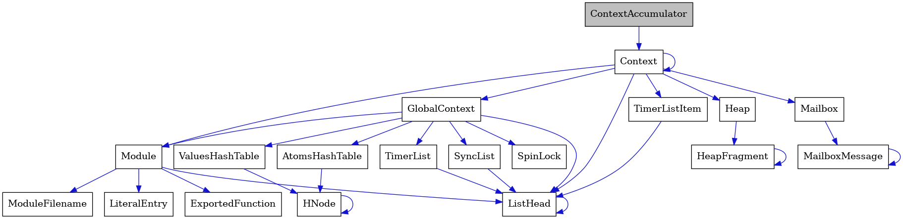 digraph {
    graph [bgcolor="#00000000"]
    node [shape=rectangle style=filled fillcolor="#FFFFFF" font=Helvetica padding=2]
    edge [color="#1414CE"]
    "19" [label="SpinLock" tooltip="SpinLock"]
    "7" [label="Module" tooltip="Module"]
    "6" [label="ListHead" tooltip="ListHead"]
    "12" [label="HeapFragment" tooltip="HeapFragment"]
    "13" [label="GlobalContext" tooltip="GlobalContext"]
    "9" [label="ModuleFilename" tooltip="ModuleFilename"]
    "18" [label="TimerList" tooltip="TimerList"]
    "10" [label="LiteralEntry" tooltip="LiteralEntry"]
    "4" [label="MailboxMessage" tooltip="MailboxMessage"]
    "11" [label="Heap" tooltip="Heap"]
    "2" [label="Context" tooltip="Context"]
    "17" [label="AtomsHashTable" tooltip="AtomsHashTable"]
    "14" [label="ValuesHashTable" tooltip="ValuesHashTable"]
    "1" [label="ContextAccumulator" tooltip="ContextAccumulator" fillcolor="#BFBFBF"]
    "3" [label="Mailbox" tooltip="Mailbox"]
    "8" [label="ExportedFunction" tooltip="ExportedFunction"]
    "5" [label="TimerListItem" tooltip="TimerListItem"]
    "16" [label="SyncList" tooltip="SyncList"]
    "15" [label="HNode" tooltip="HNode"]
    "7" -> "8" [dir=forward tooltip="usage"]
    "7" -> "9" [dir=forward tooltip="usage"]
    "7" -> "10" [dir=forward tooltip="usage"]
    "7" -> "6" [dir=forward tooltip="usage"]
    "6" -> "6" [dir=forward tooltip="usage"]
    "12" -> "12" [dir=forward tooltip="usage"]
    "13" -> "14" [dir=forward tooltip="usage"]
    "13" -> "16" [dir=forward tooltip="usage"]
    "13" -> "7" [dir=forward tooltip="usage"]
    "13" -> "17" [dir=forward tooltip="usage"]
    "13" -> "18" [dir=forward tooltip="usage"]
    "13" -> "19" [dir=forward tooltip="usage"]
    "13" -> "6" [dir=forward tooltip="usage"]
    "18" -> "6" [dir=forward tooltip="usage"]
    "4" -> "4" [dir=forward tooltip="usage"]
    "11" -> "12" [dir=forward tooltip="usage"]
    "2" -> "2" [dir=forward tooltip="usage"]
    "2" -> "3" [dir=forward tooltip="usage"]
    "2" -> "5" [dir=forward tooltip="usage"]
    "2" -> "7" [dir=forward tooltip="usage"]
    "2" -> "11" [dir=forward tooltip="usage"]
    "2" -> "13" [dir=forward tooltip="usage"]
    "2" -> "6" [dir=forward tooltip="usage"]
    "17" -> "15" [dir=forward tooltip="usage"]
    "14" -> "15" [dir=forward tooltip="usage"]
    "1" -> "2" [dir=forward tooltip="usage"]
    "3" -> "4" [dir=forward tooltip="usage"]
    "5" -> "6" [dir=forward tooltip="usage"]
    "16" -> "6" [dir=forward tooltip="usage"]
    "15" -> "15" [dir=forward tooltip="usage"]
}