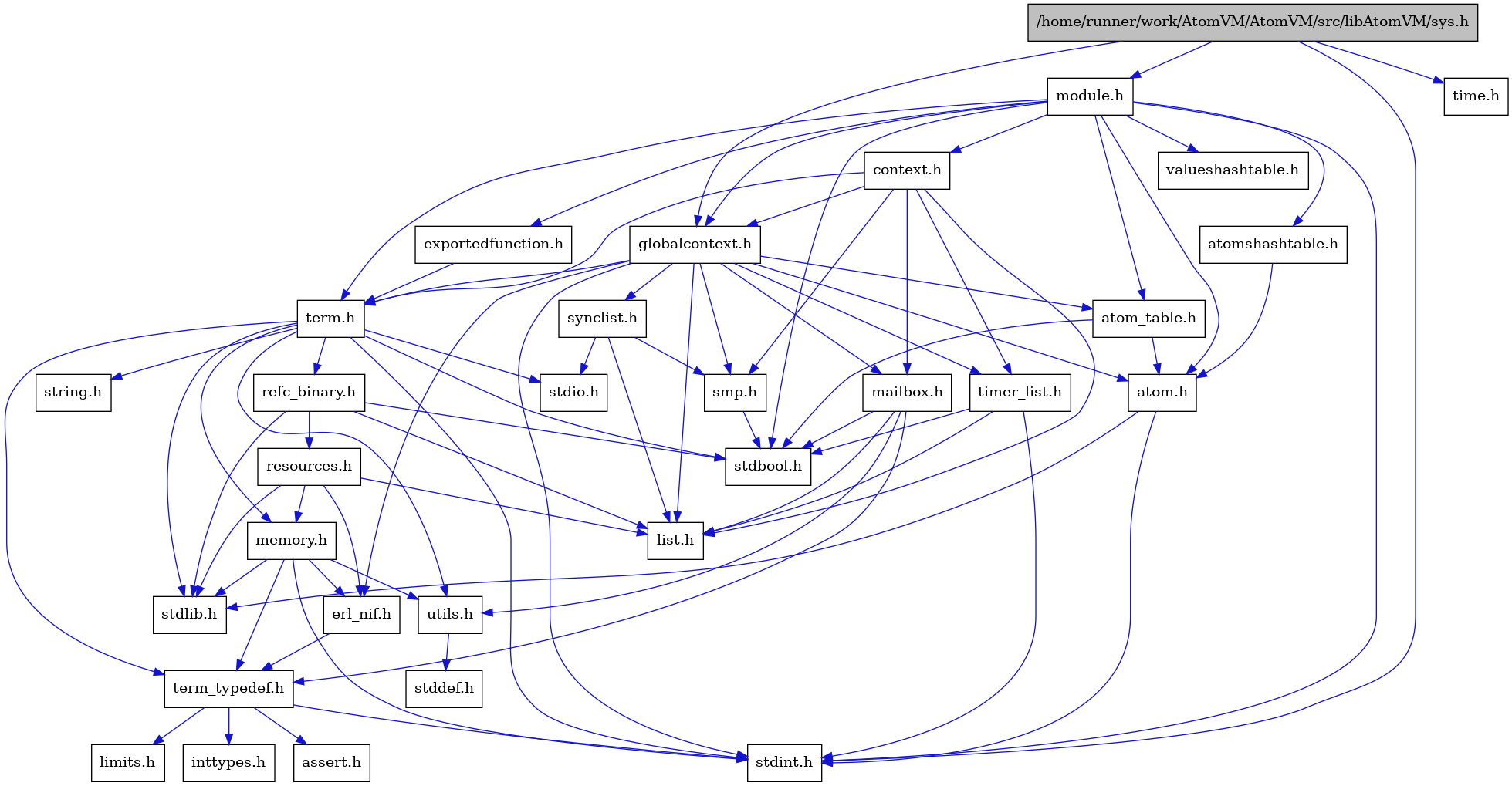 digraph {
    graph [bgcolor="#00000000"]
    node [shape=rectangle style=filled fillcolor="#FFFFFF" font=Helvetica padding=2]
    edge [color="#1414CE"]
    "7" [label="stdbool.h" tooltip="stdbool.h"]
    "4" [label="atom.h" tooltip="atom.h"]
    "10" [label="assert.h" tooltip="assert.h"]
    "18" [label="synclist.h" tooltip="synclist.h"]
    "3" [label="stdint.h" tooltip="stdint.h"]
    "5" [label="stdlib.h" tooltip="stdlib.h"]
    "30" [label="valueshashtable.h" tooltip="valueshashtable.h"]
    "29" [label="exportedfunction.h" tooltip="exportedfunction.h"]
    "28" [label="context.h" tooltip="context.h"]
    "15" [label="utils.h" tooltip="utils.h"]
    "6" [label="atom_table.h" tooltip="atom_table.h"]
    "9" [label="term_typedef.h" tooltip="term_typedef.h"]
    "16" [label="stddef.h" tooltip="stddef.h"]
    "11" [label="limits.h" tooltip="limits.h"]
    "23" [label="refc_binary.h" tooltip="refc_binary.h"]
    "21" [label="string.h" tooltip="string.h"]
    "14" [label="mailbox.h" tooltip="mailbox.h"]
    "26" [label="module.h" tooltip="module.h"]
    "20" [label="term.h" tooltip="term.h"]
    "8" [label="erl_nif.h" tooltip="erl_nif.h"]
    "31" [label="time.h" tooltip="time.h"]
    "24" [label="resources.h" tooltip="resources.h"]
    "17" [label="smp.h" tooltip="smp.h"]
    "1" [label="/home/runner/work/AtomVM/AtomVM/src/libAtomVM/sys.h" tooltip="/home/runner/work/AtomVM/AtomVM/src/libAtomVM/sys.h" fillcolor="#BFBFBF"]
    "27" [label="atomshashtable.h" tooltip="atomshashtable.h"]
    "2" [label="globalcontext.h" tooltip="globalcontext.h"]
    "22" [label="memory.h" tooltip="memory.h"]
    "19" [label="stdio.h" tooltip="stdio.h"]
    "25" [label="timer_list.h" tooltip="timer_list.h"]
    "13" [label="list.h" tooltip="list.h"]
    "12" [label="inttypes.h" tooltip="inttypes.h"]
    "4" -> "3" [dir=forward tooltip="include"]
    "4" -> "5" [dir=forward tooltip="include"]
    "18" -> "13" [dir=forward tooltip="include"]
    "18" -> "19" [dir=forward tooltip="include"]
    "18" -> "17" [dir=forward tooltip="include"]
    "29" -> "20" [dir=forward tooltip="include"]
    "28" -> "2" [dir=forward tooltip="include"]
    "28" -> "13" [dir=forward tooltip="include"]
    "28" -> "14" [dir=forward tooltip="include"]
    "28" -> "17" [dir=forward tooltip="include"]
    "28" -> "20" [dir=forward tooltip="include"]
    "28" -> "25" [dir=forward tooltip="include"]
    "15" -> "16" [dir=forward tooltip="include"]
    "6" -> "7" [dir=forward tooltip="include"]
    "6" -> "4" [dir=forward tooltip="include"]
    "9" -> "10" [dir=forward tooltip="include"]
    "9" -> "11" [dir=forward tooltip="include"]
    "9" -> "12" [dir=forward tooltip="include"]
    "9" -> "3" [dir=forward tooltip="include"]
    "23" -> "7" [dir=forward tooltip="include"]
    "23" -> "5" [dir=forward tooltip="include"]
    "23" -> "13" [dir=forward tooltip="include"]
    "23" -> "24" [dir=forward tooltip="include"]
    "14" -> "7" [dir=forward tooltip="include"]
    "14" -> "13" [dir=forward tooltip="include"]
    "14" -> "9" [dir=forward tooltip="include"]
    "14" -> "15" [dir=forward tooltip="include"]
    "26" -> "7" [dir=forward tooltip="include"]
    "26" -> "3" [dir=forward tooltip="include"]
    "26" -> "4" [dir=forward tooltip="include"]
    "26" -> "6" [dir=forward tooltip="include"]
    "26" -> "27" [dir=forward tooltip="include"]
    "26" -> "28" [dir=forward tooltip="include"]
    "26" -> "29" [dir=forward tooltip="include"]
    "26" -> "2" [dir=forward tooltip="include"]
    "26" -> "20" [dir=forward tooltip="include"]
    "26" -> "30" [dir=forward tooltip="include"]
    "20" -> "7" [dir=forward tooltip="include"]
    "20" -> "3" [dir=forward tooltip="include"]
    "20" -> "19" [dir=forward tooltip="include"]
    "20" -> "5" [dir=forward tooltip="include"]
    "20" -> "21" [dir=forward tooltip="include"]
    "20" -> "22" [dir=forward tooltip="include"]
    "20" -> "23" [dir=forward tooltip="include"]
    "20" -> "15" [dir=forward tooltip="include"]
    "20" -> "9" [dir=forward tooltip="include"]
    "8" -> "9" [dir=forward tooltip="include"]
    "24" -> "5" [dir=forward tooltip="include"]
    "24" -> "8" [dir=forward tooltip="include"]
    "24" -> "13" [dir=forward tooltip="include"]
    "24" -> "22" [dir=forward tooltip="include"]
    "17" -> "7" [dir=forward tooltip="include"]
    "1" -> "2" [dir=forward tooltip="include"]
    "1" -> "26" [dir=forward tooltip="include"]
    "1" -> "3" [dir=forward tooltip="include"]
    "1" -> "31" [dir=forward tooltip="include"]
    "27" -> "4" [dir=forward tooltip="include"]
    "2" -> "3" [dir=forward tooltip="include"]
    "2" -> "4" [dir=forward tooltip="include"]
    "2" -> "6" [dir=forward tooltip="include"]
    "2" -> "8" [dir=forward tooltip="include"]
    "2" -> "13" [dir=forward tooltip="include"]
    "2" -> "14" [dir=forward tooltip="include"]
    "2" -> "17" [dir=forward tooltip="include"]
    "2" -> "18" [dir=forward tooltip="include"]
    "2" -> "20" [dir=forward tooltip="include"]
    "2" -> "25" [dir=forward tooltip="include"]
    "22" -> "8" [dir=forward tooltip="include"]
    "22" -> "9" [dir=forward tooltip="include"]
    "22" -> "15" [dir=forward tooltip="include"]
    "22" -> "3" [dir=forward tooltip="include"]
    "22" -> "5" [dir=forward tooltip="include"]
    "25" -> "7" [dir=forward tooltip="include"]
    "25" -> "3" [dir=forward tooltip="include"]
    "25" -> "13" [dir=forward tooltip="include"]
}