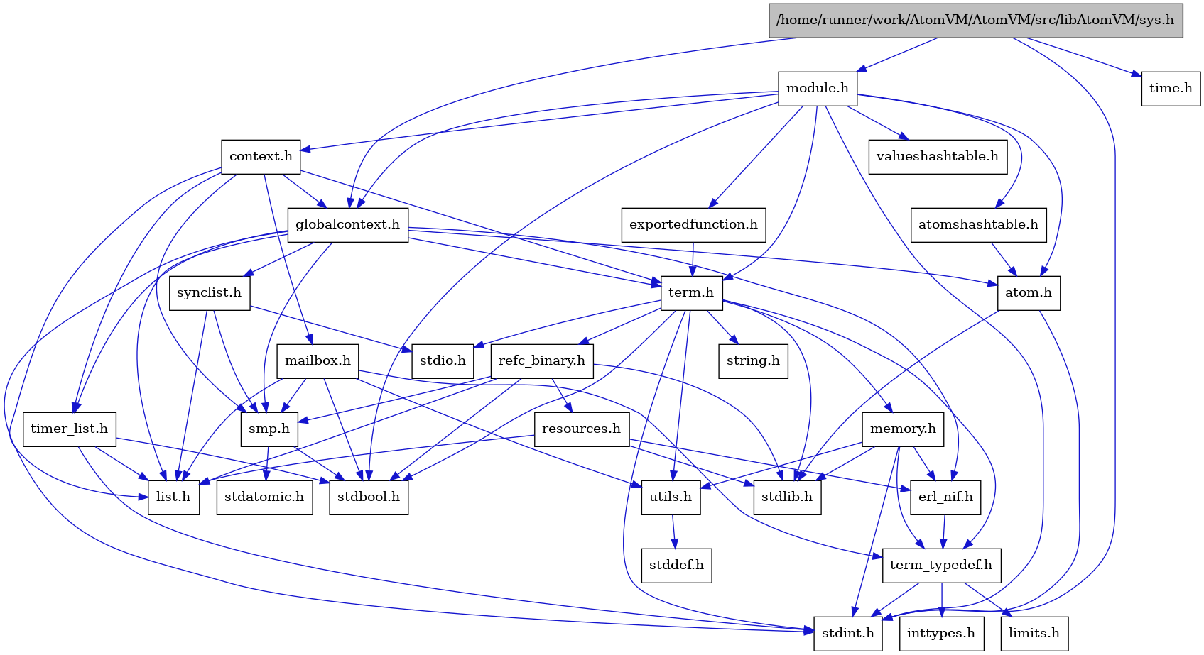 digraph {
    graph [bgcolor="#00000000"]
    node [shape=rectangle style=filled fillcolor="#FFFFFF" font=Helvetica padding=2]
    edge [color="#1414CE"]
    "12" [label="stdbool.h" tooltip="stdbool.h"]
    "13" [label="stdatomic.h" tooltip="stdatomic.h"]
    "4" [label="atom.h" tooltip="atom.h"]
    "14" [label="synclist.h" tooltip="synclist.h"]
    "3" [label="stdint.h" tooltip="stdint.h"]
    "5" [label="stdlib.h" tooltip="stdlib.h"]
    "29" [label="valueshashtable.h" tooltip="valueshashtable.h"]
    "28" [label="exportedfunction.h" tooltip="exportedfunction.h"]
    "26" [label="context.h" tooltip="context.h"]
    "19" [label="utils.h" tooltip="utils.h"]
    "7" [label="term_typedef.h" tooltip="term_typedef.h"]
    "20" [label="stddef.h" tooltip="stddef.h"]
    "8" [label="limits.h" tooltip="limits.h"]
    "21" [label="refc_binary.h" tooltip="refc_binary.h"]
    "17" [label="string.h" tooltip="string.h"]
    "27" [label="mailbox.h" tooltip="mailbox.h"]
    "24" [label="module.h" tooltip="module.h"]
    "16" [label="term.h" tooltip="term.h"]
    "6" [label="erl_nif.h" tooltip="erl_nif.h"]
    "30" [label="time.h" tooltip="time.h"]
    "22" [label="resources.h" tooltip="resources.h"]
    "11" [label="smp.h" tooltip="smp.h"]
    "1" [label="/home/runner/work/AtomVM/AtomVM/src/libAtomVM/sys.h" tooltip="/home/runner/work/AtomVM/AtomVM/src/libAtomVM/sys.h" fillcolor="#BFBFBF"]
    "25" [label="atomshashtable.h" tooltip="atomshashtable.h"]
    "2" [label="globalcontext.h" tooltip="globalcontext.h"]
    "18" [label="memory.h" tooltip="memory.h"]
    "15" [label="stdio.h" tooltip="stdio.h"]
    "23" [label="timer_list.h" tooltip="timer_list.h"]
    "10" [label="list.h" tooltip="list.h"]
    "9" [label="inttypes.h" tooltip="inttypes.h"]
    "4" -> "3" [dir=forward tooltip="include"]
    "4" -> "5" [dir=forward tooltip="include"]
    "14" -> "10" [dir=forward tooltip="include"]
    "14" -> "15" [dir=forward tooltip="include"]
    "14" -> "11" [dir=forward tooltip="include"]
    "28" -> "16" [dir=forward tooltip="include"]
    "26" -> "2" [dir=forward tooltip="include"]
    "26" -> "10" [dir=forward tooltip="include"]
    "26" -> "27" [dir=forward tooltip="include"]
    "26" -> "11" [dir=forward tooltip="include"]
    "26" -> "16" [dir=forward tooltip="include"]
    "26" -> "23" [dir=forward tooltip="include"]
    "19" -> "20" [dir=forward tooltip="include"]
    "7" -> "8" [dir=forward tooltip="include"]
    "7" -> "9" [dir=forward tooltip="include"]
    "7" -> "3" [dir=forward tooltip="include"]
    "21" -> "12" [dir=forward tooltip="include"]
    "21" -> "5" [dir=forward tooltip="include"]
    "21" -> "10" [dir=forward tooltip="include"]
    "21" -> "22" [dir=forward tooltip="include"]
    "21" -> "11" [dir=forward tooltip="include"]
    "27" -> "12" [dir=forward tooltip="include"]
    "27" -> "10" [dir=forward tooltip="include"]
    "27" -> "11" [dir=forward tooltip="include"]
    "27" -> "7" [dir=forward tooltip="include"]
    "27" -> "19" [dir=forward tooltip="include"]
    "24" -> "12" [dir=forward tooltip="include"]
    "24" -> "3" [dir=forward tooltip="include"]
    "24" -> "4" [dir=forward tooltip="include"]
    "24" -> "25" [dir=forward tooltip="include"]
    "24" -> "26" [dir=forward tooltip="include"]
    "24" -> "28" [dir=forward tooltip="include"]
    "24" -> "2" [dir=forward tooltip="include"]
    "24" -> "16" [dir=forward tooltip="include"]
    "24" -> "29" [dir=forward tooltip="include"]
    "16" -> "12" [dir=forward tooltip="include"]
    "16" -> "3" [dir=forward tooltip="include"]
    "16" -> "15" [dir=forward tooltip="include"]
    "16" -> "5" [dir=forward tooltip="include"]
    "16" -> "17" [dir=forward tooltip="include"]
    "16" -> "18" [dir=forward tooltip="include"]
    "16" -> "21" [dir=forward tooltip="include"]
    "16" -> "19" [dir=forward tooltip="include"]
    "16" -> "7" [dir=forward tooltip="include"]
    "6" -> "7" [dir=forward tooltip="include"]
    "22" -> "5" [dir=forward tooltip="include"]
    "22" -> "6" [dir=forward tooltip="include"]
    "22" -> "10" [dir=forward tooltip="include"]
    "11" -> "12" [dir=forward tooltip="include"]
    "11" -> "13" [dir=forward tooltip="include"]
    "1" -> "2" [dir=forward tooltip="include"]
    "1" -> "24" [dir=forward tooltip="include"]
    "1" -> "3" [dir=forward tooltip="include"]
    "1" -> "30" [dir=forward tooltip="include"]
    "25" -> "4" [dir=forward tooltip="include"]
    "2" -> "3" [dir=forward tooltip="include"]
    "2" -> "4" [dir=forward tooltip="include"]
    "2" -> "6" [dir=forward tooltip="include"]
    "2" -> "10" [dir=forward tooltip="include"]
    "2" -> "11" [dir=forward tooltip="include"]
    "2" -> "14" [dir=forward tooltip="include"]
    "2" -> "16" [dir=forward tooltip="include"]
    "2" -> "23" [dir=forward tooltip="include"]
    "18" -> "6" [dir=forward tooltip="include"]
    "18" -> "7" [dir=forward tooltip="include"]
    "18" -> "19" [dir=forward tooltip="include"]
    "18" -> "3" [dir=forward tooltip="include"]
    "18" -> "5" [dir=forward tooltip="include"]
    "23" -> "12" [dir=forward tooltip="include"]
    "23" -> "3" [dir=forward tooltip="include"]
    "23" -> "10" [dir=forward tooltip="include"]
}