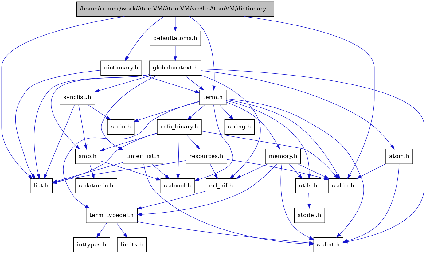 digraph {
    graph [bgcolor="#00000000"]
    node [shape=rectangle style=filled fillcolor="#FFFFFF" font=Helvetica padding=2]
    edge [color="#1414CE"]
    "5" [label="stdbool.h" tooltip="stdbool.h"]
    "1" [label="/home/runner/work/AtomVM/AtomVM/src/libAtomVM/dictionary.c" tooltip="/home/runner/work/AtomVM/AtomVM/src/libAtomVM/dictionary.c" fillcolor="#BFBFBF"]
    "2" [label="dictionary.h" tooltip="dictionary.h"]
    "20" [label="stdatomic.h" tooltip="stdatomic.h"]
    "23" [label="atom.h" tooltip="atom.h"]
    "24" [label="synclist.h" tooltip="synclist.h"]
    "21" [label="defaultatoms.h" tooltip="defaultatoms.h"]
    "6" [label="stdint.h" tooltip="stdint.h"]
    "8" [label="stdlib.h" tooltip="stdlib.h"]
    "15" [label="utils.h" tooltip="utils.h"]
    "12" [label="term_typedef.h" tooltip="term_typedef.h"]
    "16" [label="stddef.h" tooltip="stddef.h"]
    "13" [label="limits.h" tooltip="limits.h"]
    "17" [label="refc_binary.h" tooltip="refc_binary.h"]
    "9" [label="string.h" tooltip="string.h"]
    "4" [label="term.h" tooltip="term.h"]
    "11" [label="erl_nif.h" tooltip="erl_nif.h"]
    "18" [label="resources.h" tooltip="resources.h"]
    "19" [label="smp.h" tooltip="smp.h"]
    "22" [label="globalcontext.h" tooltip="globalcontext.h"]
    "10" [label="memory.h" tooltip="memory.h"]
    "7" [label="stdio.h" tooltip="stdio.h"]
    "25" [label="timer_list.h" tooltip="timer_list.h"]
    "14" [label="inttypes.h" tooltip="inttypes.h"]
    "3" [label="list.h" tooltip="list.h"]
    "1" -> "2" [dir=forward tooltip="include"]
    "1" -> "21" [dir=forward tooltip="include"]
    "1" -> "3" [dir=forward tooltip="include"]
    "1" -> "4" [dir=forward tooltip="include"]
    "1" -> "8" [dir=forward tooltip="include"]
    "2" -> "3" [dir=forward tooltip="include"]
    "2" -> "4" [dir=forward tooltip="include"]
    "23" -> "6" [dir=forward tooltip="include"]
    "23" -> "8" [dir=forward tooltip="include"]
    "24" -> "3" [dir=forward tooltip="include"]
    "24" -> "7" [dir=forward tooltip="include"]
    "24" -> "19" [dir=forward tooltip="include"]
    "21" -> "22" [dir=forward tooltip="include"]
    "15" -> "16" [dir=forward tooltip="include"]
    "12" -> "13" [dir=forward tooltip="include"]
    "12" -> "14" [dir=forward tooltip="include"]
    "12" -> "6" [dir=forward tooltip="include"]
    "17" -> "5" [dir=forward tooltip="include"]
    "17" -> "8" [dir=forward tooltip="include"]
    "17" -> "3" [dir=forward tooltip="include"]
    "17" -> "18" [dir=forward tooltip="include"]
    "17" -> "19" [dir=forward tooltip="include"]
    "4" -> "5" [dir=forward tooltip="include"]
    "4" -> "6" [dir=forward tooltip="include"]
    "4" -> "7" [dir=forward tooltip="include"]
    "4" -> "8" [dir=forward tooltip="include"]
    "4" -> "9" [dir=forward tooltip="include"]
    "4" -> "10" [dir=forward tooltip="include"]
    "4" -> "17" [dir=forward tooltip="include"]
    "4" -> "15" [dir=forward tooltip="include"]
    "4" -> "12" [dir=forward tooltip="include"]
    "11" -> "12" [dir=forward tooltip="include"]
    "18" -> "8" [dir=forward tooltip="include"]
    "18" -> "11" [dir=forward tooltip="include"]
    "18" -> "3" [dir=forward tooltip="include"]
    "19" -> "5" [dir=forward tooltip="include"]
    "19" -> "20" [dir=forward tooltip="include"]
    "22" -> "6" [dir=forward tooltip="include"]
    "22" -> "23" [dir=forward tooltip="include"]
    "22" -> "11" [dir=forward tooltip="include"]
    "22" -> "3" [dir=forward tooltip="include"]
    "22" -> "19" [dir=forward tooltip="include"]
    "22" -> "24" [dir=forward tooltip="include"]
    "22" -> "4" [dir=forward tooltip="include"]
    "22" -> "25" [dir=forward tooltip="include"]
    "10" -> "11" [dir=forward tooltip="include"]
    "10" -> "12" [dir=forward tooltip="include"]
    "10" -> "15" [dir=forward tooltip="include"]
    "10" -> "6" [dir=forward tooltip="include"]
    "10" -> "8" [dir=forward tooltip="include"]
    "25" -> "5" [dir=forward tooltip="include"]
    "25" -> "6" [dir=forward tooltip="include"]
    "25" -> "3" [dir=forward tooltip="include"]
}