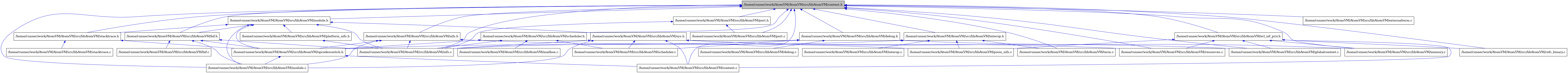 digraph {
    graph [bgcolor="#00000000"]
    node [shape=rectangle style=filled fillcolor="#FFFFFF" font=Helvetica padding=2]
    edge [color="#1414CE"]
    "3" [label="/home/runner/work/AtomVM/AtomVM/src/libAtomVM/bif.c" tooltip="/home/runner/work/AtomVM/AtomVM/src/libAtomVM/bif.c"]
    "2" [label="/home/runner/work/AtomVM/AtomVM/src/libAtomVM/bif.h" tooltip="/home/runner/work/AtomVM/AtomVM/src/libAtomVM/bif.h"]
    "22" [label="/home/runner/work/AtomVM/AtomVM/src/libAtomVM/platform_nifs.h" tooltip="/home/runner/work/AtomVM/AtomVM/src/libAtomVM/platform_nifs.h"]
    "14" [label="/home/runner/work/AtomVM/AtomVM/src/libAtomVM/posix_nifs.c" tooltip="/home/runner/work/AtomVM/AtomVM/src/libAtomVM/posix_nifs.c"]
    "11" [label="/home/runner/work/AtomVM/AtomVM/src/libAtomVM/scheduler.c" tooltip="/home/runner/work/AtomVM/AtomVM/src/libAtomVM/scheduler.c"]
    "29" [label="/home/runner/work/AtomVM/AtomVM/src/libAtomVM/scheduler.h" tooltip="/home/runner/work/AtomVM/AtomVM/src/libAtomVM/scheduler.h"]
    "7" [label="/home/runner/work/AtomVM/AtomVM/src/libAtomVM/context.c" tooltip="/home/runner/work/AtomVM/AtomVM/src/libAtomVM/context.c"]
    "1" [label="/home/runner/work/AtomVM/AtomVM/src/libAtomVM/context.h" tooltip="/home/runner/work/AtomVM/AtomVM/src/libAtomVM/context.h" fillcolor="#BFBFBF"]
    "27" [label="/home/runner/work/AtomVM/AtomVM/src/libAtomVM/port.c" tooltip="/home/runner/work/AtomVM/AtomVM/src/libAtomVM/port.c"]
    "28" [label="/home/runner/work/AtomVM/AtomVM/src/libAtomVM/port.h" tooltip="/home/runner/work/AtomVM/AtomVM/src/libAtomVM/port.h"]
    "24" [label="/home/runner/work/AtomVM/AtomVM/src/libAtomVM/stacktrace.c" tooltip="/home/runner/work/AtomVM/AtomVM/src/libAtomVM/stacktrace.c"]
    "23" [label="/home/runner/work/AtomVM/AtomVM/src/libAtomVM/stacktrace.h" tooltip="/home/runner/work/AtomVM/AtomVM/src/libAtomVM/stacktrace.h"]
    "15" [label="/home/runner/work/AtomVM/AtomVM/src/libAtomVM/refc_binary.c" tooltip="/home/runner/work/AtomVM/AtomVM/src/libAtomVM/refc_binary.c"]
    "30" [label="/home/runner/work/AtomVM/AtomVM/src/libAtomVM/mailbox.c" tooltip="/home/runner/work/AtomVM/AtomVM/src/libAtomVM/mailbox.c"]
    "4" [label="/home/runner/work/AtomVM/AtomVM/src/libAtomVM/module.c" tooltip="/home/runner/work/AtomVM/AtomVM/src/libAtomVM/module.c"]
    "21" [label="/home/runner/work/AtomVM/AtomVM/src/libAtomVM/module.h" tooltip="/home/runner/work/AtomVM/AtomVM/src/libAtomVM/module.h"]
    "20" [label="/home/runner/work/AtomVM/AtomVM/src/libAtomVM/term.c" tooltip="/home/runner/work/AtomVM/AtomVM/src/libAtomVM/term.c"]
    "19" [label="/home/runner/work/AtomVM/AtomVM/src/libAtomVM/interop.c" tooltip="/home/runner/work/AtomVM/AtomVM/src/libAtomVM/interop.c"]
    "18" [label="/home/runner/work/AtomVM/AtomVM/src/libAtomVM/interop.h" tooltip="/home/runner/work/AtomVM/AtomVM/src/libAtomVM/interop.h"]
    "16" [label="/home/runner/work/AtomVM/AtomVM/src/libAtomVM/resources.c" tooltip="/home/runner/work/AtomVM/AtomVM/src/libAtomVM/resources.c"]
    "12" [label="/home/runner/work/AtomVM/AtomVM/src/libAtomVM/erl_nif_priv.h" tooltip="/home/runner/work/AtomVM/AtomVM/src/libAtomVM/erl_nif_priv.h"]
    "25" [label="/home/runner/work/AtomVM/AtomVM/src/libAtomVM/sys.h" tooltip="/home/runner/work/AtomVM/AtomVM/src/libAtomVM/sys.h"]
    "5" [label="/home/runner/work/AtomVM/AtomVM/src/libAtomVM/nifs.c" tooltip="/home/runner/work/AtomVM/AtomVM/src/libAtomVM/nifs.c"]
    "26" [label="/home/runner/work/AtomVM/AtomVM/src/libAtomVM/nifs.h" tooltip="/home/runner/work/AtomVM/AtomVM/src/libAtomVM/nifs.h"]
    "6" [label="/home/runner/work/AtomVM/AtomVM/src/libAtomVM/opcodesswitch.h" tooltip="/home/runner/work/AtomVM/AtomVM/src/libAtomVM/opcodesswitch.h"]
    "9" [label="/home/runner/work/AtomVM/AtomVM/src/libAtomVM/debug.c" tooltip="/home/runner/work/AtomVM/AtomVM/src/libAtomVM/debug.c"]
    "8" [label="/home/runner/work/AtomVM/AtomVM/src/libAtomVM/debug.h" tooltip="/home/runner/work/AtomVM/AtomVM/src/libAtomVM/debug.h"]
    "13" [label="/home/runner/work/AtomVM/AtomVM/src/libAtomVM/globalcontext.c" tooltip="/home/runner/work/AtomVM/AtomVM/src/libAtomVM/globalcontext.c"]
    "10" [label="/home/runner/work/AtomVM/AtomVM/src/libAtomVM/memory.c" tooltip="/home/runner/work/AtomVM/AtomVM/src/libAtomVM/memory.c"]
    "17" [label="/home/runner/work/AtomVM/AtomVM/src/libAtomVM/externalterm.c" tooltip="/home/runner/work/AtomVM/AtomVM/src/libAtomVM/externalterm.c"]
    "2" -> "3" [dir=back tooltip="include"]
    "2" -> "4" [dir=back tooltip="include"]
    "2" -> "5" [dir=back tooltip="include"]
    "2" -> "6" [dir=back tooltip="include"]
    "22" -> "5" [dir=back tooltip="include"]
    "29" -> "30" [dir=back tooltip="include"]
    "29" -> "5" [dir=back tooltip="include"]
    "29" -> "6" [dir=back tooltip="include"]
    "29" -> "11" [dir=back tooltip="include"]
    "1" -> "2" [dir=back tooltip="include"]
    "1" -> "7" [dir=back tooltip="include"]
    "1" -> "8" [dir=back tooltip="include"]
    "1" -> "12" [dir=back tooltip="include"]
    "1" -> "17" [dir=back tooltip="include"]
    "1" -> "13" [dir=back tooltip="include"]
    "1" -> "18" [dir=back tooltip="include"]
    "1" -> "10" [dir=back tooltip="include"]
    "1" -> "4" [dir=back tooltip="include"]
    "1" -> "21" [dir=back tooltip="include"]
    "1" -> "5" [dir=back tooltip="include"]
    "1" -> "26" [dir=back tooltip="include"]
    "1" -> "27" [dir=back tooltip="include"]
    "1" -> "28" [dir=back tooltip="include"]
    "1" -> "15" [dir=back tooltip="include"]
    "1" -> "16" [dir=back tooltip="include"]
    "1" -> "29" [dir=back tooltip="include"]
    "1" -> "23" [dir=back tooltip="include"]
    "1" -> "20" [dir=back tooltip="include"]
    "28" -> "5" [dir=back tooltip="include"]
    "28" -> "27" [dir=back tooltip="include"]
    "23" -> "6" [dir=back tooltip="include"]
    "23" -> "24" [dir=back tooltip="include"]
    "21" -> "2" [dir=back tooltip="include"]
    "21" -> "4" [dir=back tooltip="include"]
    "21" -> "5" [dir=back tooltip="include"]
    "21" -> "6" [dir=back tooltip="include"]
    "21" -> "22" [dir=back tooltip="include"]
    "21" -> "23" [dir=back tooltip="include"]
    "21" -> "25" [dir=back tooltip="include"]
    "18" -> "19" [dir=back tooltip="include"]
    "18" -> "5" [dir=back tooltip="include"]
    "18" -> "14" [dir=back tooltip="include"]
    "18" -> "20" [dir=back tooltip="include"]
    "12" -> "7" [dir=back tooltip="include"]
    "12" -> "13" [dir=back tooltip="include"]
    "12" -> "10" [dir=back tooltip="include"]
    "12" -> "14" [dir=back tooltip="include"]
    "12" -> "15" [dir=back tooltip="include"]
    "12" -> "16" [dir=back tooltip="include"]
    "25" -> "7" [dir=back tooltip="include"]
    "25" -> "13" [dir=back tooltip="include"]
    "25" -> "4" [dir=back tooltip="include"]
    "25" -> "5" [dir=back tooltip="include"]
    "25" -> "16" [dir=back tooltip="include"]
    "25" -> "11" [dir=back tooltip="include"]
    "26" -> "4" [dir=back tooltip="include"]
    "26" -> "5" [dir=back tooltip="include"]
    "26" -> "6" [dir=back tooltip="include"]
    "26" -> "14" [dir=back tooltip="include"]
    "6" -> "7" [dir=back tooltip="include"]
    "6" -> "4" [dir=back tooltip="include"]
    "8" -> "9" [dir=back tooltip="include"]
    "8" -> "10" [dir=back tooltip="include"]
    "8" -> "6" [dir=back tooltip="include"]
    "8" -> "11" [dir=back tooltip="include"]
}