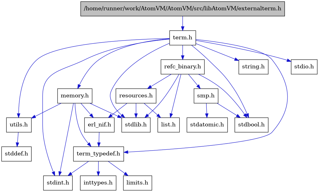 digraph {
    graph [bgcolor="#00000000"]
    node [shape=rectangle style=filled fillcolor="#FFFFFF" font=Helvetica padding=2]
    edge [color="#1414CE"]
    "3" [label="stdbool.h" tooltip="stdbool.h"]
    "19" [label="stdatomic.h" tooltip="stdatomic.h"]
    "4" [label="stdint.h" tooltip="stdint.h"]
    "6" [label="stdlib.h" tooltip="stdlib.h"]
    "13" [label="utils.h" tooltip="utils.h"]
    "10" [label="term_typedef.h" tooltip="term_typedef.h"]
    "14" [label="stddef.h" tooltip="stddef.h"]
    "11" [label="limits.h" tooltip="limits.h"]
    "15" [label="refc_binary.h" tooltip="refc_binary.h"]
    "7" [label="string.h" tooltip="string.h"]
    "2" [label="term.h" tooltip="term.h"]
    "9" [label="erl_nif.h" tooltip="erl_nif.h"]
    "17" [label="resources.h" tooltip="resources.h"]
    "18" [label="smp.h" tooltip="smp.h"]
    "8" [label="memory.h" tooltip="memory.h"]
    "5" [label="stdio.h" tooltip="stdio.h"]
    "16" [label="list.h" tooltip="list.h"]
    "12" [label="inttypes.h" tooltip="inttypes.h"]
    "1" [label="/home/runner/work/AtomVM/AtomVM/src/libAtomVM/externalterm.h" tooltip="/home/runner/work/AtomVM/AtomVM/src/libAtomVM/externalterm.h" fillcolor="#BFBFBF"]
    "13" -> "14" [dir=forward tooltip="include"]
    "10" -> "11" [dir=forward tooltip="include"]
    "10" -> "12" [dir=forward tooltip="include"]
    "10" -> "4" [dir=forward tooltip="include"]
    "15" -> "3" [dir=forward tooltip="include"]
    "15" -> "6" [dir=forward tooltip="include"]
    "15" -> "16" [dir=forward tooltip="include"]
    "15" -> "17" [dir=forward tooltip="include"]
    "15" -> "18" [dir=forward tooltip="include"]
    "2" -> "3" [dir=forward tooltip="include"]
    "2" -> "4" [dir=forward tooltip="include"]
    "2" -> "5" [dir=forward tooltip="include"]
    "2" -> "6" [dir=forward tooltip="include"]
    "2" -> "7" [dir=forward tooltip="include"]
    "2" -> "8" [dir=forward tooltip="include"]
    "2" -> "15" [dir=forward tooltip="include"]
    "2" -> "13" [dir=forward tooltip="include"]
    "2" -> "10" [dir=forward tooltip="include"]
    "9" -> "10" [dir=forward tooltip="include"]
    "17" -> "6" [dir=forward tooltip="include"]
    "17" -> "9" [dir=forward tooltip="include"]
    "17" -> "16" [dir=forward tooltip="include"]
    "18" -> "3" [dir=forward tooltip="include"]
    "18" -> "19" [dir=forward tooltip="include"]
    "8" -> "9" [dir=forward tooltip="include"]
    "8" -> "10" [dir=forward tooltip="include"]
    "8" -> "13" [dir=forward tooltip="include"]
    "8" -> "4" [dir=forward tooltip="include"]
    "8" -> "6" [dir=forward tooltip="include"]
    "1" -> "2" [dir=forward tooltip="include"]
}