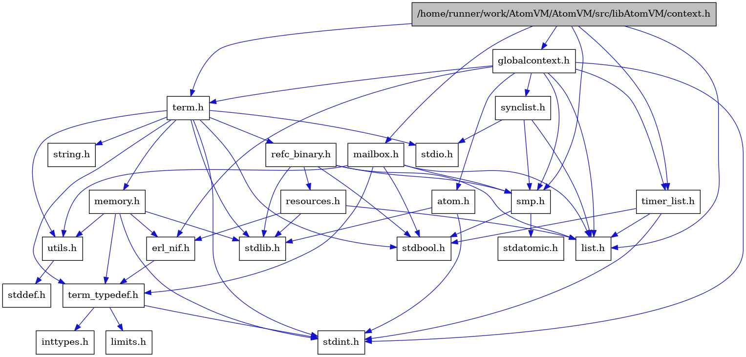 digraph {
    graph [bgcolor="#00000000"]
    node [shape=rectangle style=filled fillcolor="#FFFFFF" font=Helvetica padding=2]
    edge [color="#1414CE"]
    "12" [label="stdbool.h" tooltip="stdbool.h"]
    "13" [label="stdatomic.h" tooltip="stdatomic.h"]
    "4" [label="atom.h" tooltip="atom.h"]
    "14" [label="synclist.h" tooltip="synclist.h"]
    "3" [label="stdint.h" tooltip="stdint.h"]
    "5" [label="stdlib.h" tooltip="stdlib.h"]
    "1" [label="/home/runner/work/AtomVM/AtomVM/src/libAtomVM/context.h" tooltip="/home/runner/work/AtomVM/AtomVM/src/libAtomVM/context.h" fillcolor="#BFBFBF"]
    "19" [label="utils.h" tooltip="utils.h"]
    "7" [label="term_typedef.h" tooltip="term_typedef.h"]
    "20" [label="stddef.h" tooltip="stddef.h"]
    "8" [label="limits.h" tooltip="limits.h"]
    "21" [label="refc_binary.h" tooltip="refc_binary.h"]
    "17" [label="string.h" tooltip="string.h"]
    "24" [label="mailbox.h" tooltip="mailbox.h"]
    "16" [label="term.h" tooltip="term.h"]
    "6" [label="erl_nif.h" tooltip="erl_nif.h"]
    "22" [label="resources.h" tooltip="resources.h"]
    "11" [label="smp.h" tooltip="smp.h"]
    "2" [label="globalcontext.h" tooltip="globalcontext.h"]
    "18" [label="memory.h" tooltip="memory.h"]
    "15" [label="stdio.h" tooltip="stdio.h"]
    "23" [label="timer_list.h" tooltip="timer_list.h"]
    "10" [label="list.h" tooltip="list.h"]
    "9" [label="inttypes.h" tooltip="inttypes.h"]
    "4" -> "3" [dir=forward tooltip="include"]
    "4" -> "5" [dir=forward tooltip="include"]
    "14" -> "10" [dir=forward tooltip="include"]
    "14" -> "15" [dir=forward tooltip="include"]
    "14" -> "11" [dir=forward tooltip="include"]
    "1" -> "2" [dir=forward tooltip="include"]
    "1" -> "10" [dir=forward tooltip="include"]
    "1" -> "24" [dir=forward tooltip="include"]
    "1" -> "11" [dir=forward tooltip="include"]
    "1" -> "16" [dir=forward tooltip="include"]
    "1" -> "23" [dir=forward tooltip="include"]
    "19" -> "20" [dir=forward tooltip="include"]
    "7" -> "8" [dir=forward tooltip="include"]
    "7" -> "9" [dir=forward tooltip="include"]
    "7" -> "3" [dir=forward tooltip="include"]
    "21" -> "12" [dir=forward tooltip="include"]
    "21" -> "5" [dir=forward tooltip="include"]
    "21" -> "10" [dir=forward tooltip="include"]
    "21" -> "22" [dir=forward tooltip="include"]
    "21" -> "11" [dir=forward tooltip="include"]
    "24" -> "12" [dir=forward tooltip="include"]
    "24" -> "10" [dir=forward tooltip="include"]
    "24" -> "11" [dir=forward tooltip="include"]
    "24" -> "7" [dir=forward tooltip="include"]
    "24" -> "19" [dir=forward tooltip="include"]
    "16" -> "12" [dir=forward tooltip="include"]
    "16" -> "3" [dir=forward tooltip="include"]
    "16" -> "15" [dir=forward tooltip="include"]
    "16" -> "5" [dir=forward tooltip="include"]
    "16" -> "17" [dir=forward tooltip="include"]
    "16" -> "18" [dir=forward tooltip="include"]
    "16" -> "21" [dir=forward tooltip="include"]
    "16" -> "19" [dir=forward tooltip="include"]
    "16" -> "7" [dir=forward tooltip="include"]
    "6" -> "7" [dir=forward tooltip="include"]
    "22" -> "5" [dir=forward tooltip="include"]
    "22" -> "6" [dir=forward tooltip="include"]
    "22" -> "10" [dir=forward tooltip="include"]
    "11" -> "12" [dir=forward tooltip="include"]
    "11" -> "13" [dir=forward tooltip="include"]
    "2" -> "3" [dir=forward tooltip="include"]
    "2" -> "4" [dir=forward tooltip="include"]
    "2" -> "6" [dir=forward tooltip="include"]
    "2" -> "10" [dir=forward tooltip="include"]
    "2" -> "11" [dir=forward tooltip="include"]
    "2" -> "14" [dir=forward tooltip="include"]
    "2" -> "16" [dir=forward tooltip="include"]
    "2" -> "23" [dir=forward tooltip="include"]
    "18" -> "6" [dir=forward tooltip="include"]
    "18" -> "7" [dir=forward tooltip="include"]
    "18" -> "19" [dir=forward tooltip="include"]
    "18" -> "3" [dir=forward tooltip="include"]
    "18" -> "5" [dir=forward tooltip="include"]
    "23" -> "12" [dir=forward tooltip="include"]
    "23" -> "3" [dir=forward tooltip="include"]
    "23" -> "10" [dir=forward tooltip="include"]
}