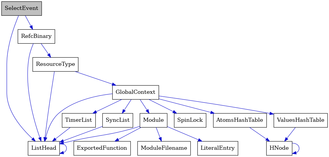 digraph {
    graph [bgcolor="#00000000"]
    node [shape=rectangle style=filled fillcolor="#FFFFFF" font=Helvetica padding=2]
    edge [color="#1414CE"]
    "15" [label="SpinLock" tooltip="SpinLock"]
    "1" [label="SelectEvent" tooltip="SelectEvent" fillcolor="#BFBFBF"]
    "3" [label="ResourceType" tooltip="ResourceType"]
    "9" [label="Module" tooltip="Module"]
    "8" [label="ListHead" tooltip="ListHead"]
    "4" [label="GlobalContext" tooltip="GlobalContext"]
    "11" [label="ModuleFilename" tooltip="ModuleFilename"]
    "14" [label="TimerList" tooltip="TimerList"]
    "12" [label="LiteralEntry" tooltip="LiteralEntry"]
    "13" [label="AtomsHashTable" tooltip="AtomsHashTable"]
    "2" [label="RefcBinary" tooltip="RefcBinary"]
    "5" [label="ValuesHashTable" tooltip="ValuesHashTable"]
    "10" [label="ExportedFunction" tooltip="ExportedFunction"]
    "7" [label="SyncList" tooltip="SyncList"]
    "6" [label="HNode" tooltip="HNode"]
    "1" -> "2" [dir=forward tooltip="usage"]
    "1" -> "8" [dir=forward tooltip="usage"]
    "3" -> "4" [dir=forward tooltip="usage"]
    "3" -> "8" [dir=forward tooltip="usage"]
    "9" -> "10" [dir=forward tooltip="usage"]
    "9" -> "11" [dir=forward tooltip="usage"]
    "9" -> "12" [dir=forward tooltip="usage"]
    "9" -> "8" [dir=forward tooltip="usage"]
    "8" -> "8" [dir=forward tooltip="usage"]
    "4" -> "5" [dir=forward tooltip="usage"]
    "4" -> "7" [dir=forward tooltip="usage"]
    "4" -> "9" [dir=forward tooltip="usage"]
    "4" -> "13" [dir=forward tooltip="usage"]
    "4" -> "14" [dir=forward tooltip="usage"]
    "4" -> "15" [dir=forward tooltip="usage"]
    "4" -> "8" [dir=forward tooltip="usage"]
    "14" -> "8" [dir=forward tooltip="usage"]
    "13" -> "6" [dir=forward tooltip="usage"]
    "2" -> "3" [dir=forward tooltip="usage"]
    "2" -> "8" [dir=forward tooltip="usage"]
    "5" -> "6" [dir=forward tooltip="usage"]
    "7" -> "8" [dir=forward tooltip="usage"]
    "6" -> "6" [dir=forward tooltip="usage"]
}