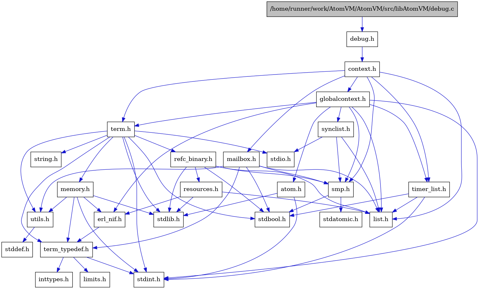 digraph {
    graph [bgcolor="#00000000"]
    node [shape=rectangle style=filled fillcolor="#FFFFFF" font=Helvetica padding=2]
    edge [color="#1414CE"]
    "14" [label="stdbool.h" tooltip="stdbool.h"]
    "15" [label="stdatomic.h" tooltip="stdatomic.h"]
    "6" [label="atom.h" tooltip="atom.h"]
    "16" [label="synclist.h" tooltip="synclist.h"]
    "5" [label="stdint.h" tooltip="stdint.h"]
    "7" [label="stdlib.h" tooltip="stdlib.h"]
    "3" [label="context.h" tooltip="context.h"]
    "21" [label="utils.h" tooltip="utils.h"]
    "9" [label="term_typedef.h" tooltip="term_typedef.h"]
    "22" [label="stddef.h" tooltip="stddef.h"]
    "10" [label="limits.h" tooltip="limits.h"]
    "23" [label="refc_binary.h" tooltip="refc_binary.h"]
    "19" [label="string.h" tooltip="string.h"]
    "26" [label="mailbox.h" tooltip="mailbox.h"]
    "18" [label="term.h" tooltip="term.h"]
    "8" [label="erl_nif.h" tooltip="erl_nif.h"]
    "24" [label="resources.h" tooltip="resources.h"]
    "13" [label="smp.h" tooltip="smp.h"]
    "1" [label="/home/runner/work/AtomVM/AtomVM/src/libAtomVM/debug.c" tooltip="/home/runner/work/AtomVM/AtomVM/src/libAtomVM/debug.c" fillcolor="#BFBFBF"]
    "2" [label="debug.h" tooltip="debug.h"]
    "4" [label="globalcontext.h" tooltip="globalcontext.h"]
    "20" [label="memory.h" tooltip="memory.h"]
    "17" [label="stdio.h" tooltip="stdio.h"]
    "25" [label="timer_list.h" tooltip="timer_list.h"]
    "12" [label="list.h" tooltip="list.h"]
    "11" [label="inttypes.h" tooltip="inttypes.h"]
    "6" -> "5" [dir=forward tooltip="include"]
    "6" -> "7" [dir=forward tooltip="include"]
    "16" -> "12" [dir=forward tooltip="include"]
    "16" -> "17" [dir=forward tooltip="include"]
    "16" -> "13" [dir=forward tooltip="include"]
    "3" -> "4" [dir=forward tooltip="include"]
    "3" -> "12" [dir=forward tooltip="include"]
    "3" -> "26" [dir=forward tooltip="include"]
    "3" -> "13" [dir=forward tooltip="include"]
    "3" -> "18" [dir=forward tooltip="include"]
    "3" -> "25" [dir=forward tooltip="include"]
    "21" -> "22" [dir=forward tooltip="include"]
    "9" -> "10" [dir=forward tooltip="include"]
    "9" -> "11" [dir=forward tooltip="include"]
    "9" -> "5" [dir=forward tooltip="include"]
    "23" -> "14" [dir=forward tooltip="include"]
    "23" -> "7" [dir=forward tooltip="include"]
    "23" -> "12" [dir=forward tooltip="include"]
    "23" -> "24" [dir=forward tooltip="include"]
    "23" -> "13" [dir=forward tooltip="include"]
    "26" -> "14" [dir=forward tooltip="include"]
    "26" -> "12" [dir=forward tooltip="include"]
    "26" -> "13" [dir=forward tooltip="include"]
    "26" -> "9" [dir=forward tooltip="include"]
    "26" -> "21" [dir=forward tooltip="include"]
    "18" -> "14" [dir=forward tooltip="include"]
    "18" -> "5" [dir=forward tooltip="include"]
    "18" -> "17" [dir=forward tooltip="include"]
    "18" -> "7" [dir=forward tooltip="include"]
    "18" -> "19" [dir=forward tooltip="include"]
    "18" -> "20" [dir=forward tooltip="include"]
    "18" -> "23" [dir=forward tooltip="include"]
    "18" -> "21" [dir=forward tooltip="include"]
    "18" -> "9" [dir=forward tooltip="include"]
    "8" -> "9" [dir=forward tooltip="include"]
    "24" -> "7" [dir=forward tooltip="include"]
    "24" -> "8" [dir=forward tooltip="include"]
    "24" -> "12" [dir=forward tooltip="include"]
    "13" -> "14" [dir=forward tooltip="include"]
    "13" -> "15" [dir=forward tooltip="include"]
    "1" -> "2" [dir=forward tooltip="include"]
    "2" -> "3" [dir=forward tooltip="include"]
    "4" -> "5" [dir=forward tooltip="include"]
    "4" -> "6" [dir=forward tooltip="include"]
    "4" -> "8" [dir=forward tooltip="include"]
    "4" -> "12" [dir=forward tooltip="include"]
    "4" -> "13" [dir=forward tooltip="include"]
    "4" -> "16" [dir=forward tooltip="include"]
    "4" -> "18" [dir=forward tooltip="include"]
    "4" -> "25" [dir=forward tooltip="include"]
    "20" -> "8" [dir=forward tooltip="include"]
    "20" -> "9" [dir=forward tooltip="include"]
    "20" -> "21" [dir=forward tooltip="include"]
    "20" -> "5" [dir=forward tooltip="include"]
    "20" -> "7" [dir=forward tooltip="include"]
    "25" -> "14" [dir=forward tooltip="include"]
    "25" -> "5" [dir=forward tooltip="include"]
    "25" -> "12" [dir=forward tooltip="include"]
}