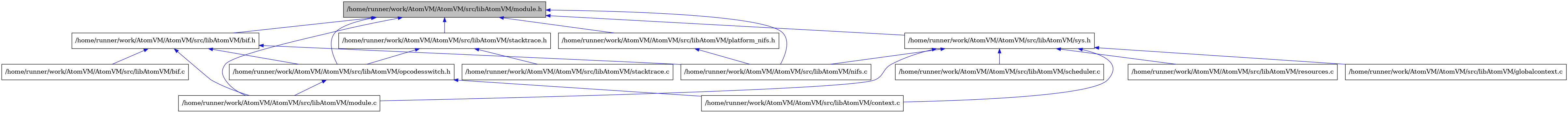 digraph {
    graph [bgcolor="#00000000"]
    node [shape=rectangle style=filled fillcolor="#FFFFFF" font=Helvetica padding=2]
    edge [color="#1414CE"]
    "3" [label="/home/runner/work/AtomVM/AtomVM/src/libAtomVM/bif.c" tooltip="/home/runner/work/AtomVM/AtomVM/src/libAtomVM/bif.c"]
    "2" [label="/home/runner/work/AtomVM/AtomVM/src/libAtomVM/bif.h" tooltip="/home/runner/work/AtomVM/AtomVM/src/libAtomVM/bif.h"]
    "8" [label="/home/runner/work/AtomVM/AtomVM/src/libAtomVM/platform_nifs.h" tooltip="/home/runner/work/AtomVM/AtomVM/src/libAtomVM/platform_nifs.h"]
    "14" [label="/home/runner/work/AtomVM/AtomVM/src/libAtomVM/scheduler.c" tooltip="/home/runner/work/AtomVM/AtomVM/src/libAtomVM/scheduler.c"]
    "7" [label="/home/runner/work/AtomVM/AtomVM/src/libAtomVM/context.c" tooltip="/home/runner/work/AtomVM/AtomVM/src/libAtomVM/context.c"]
    "10" [label="/home/runner/work/AtomVM/AtomVM/src/libAtomVM/stacktrace.c" tooltip="/home/runner/work/AtomVM/AtomVM/src/libAtomVM/stacktrace.c"]
    "9" [label="/home/runner/work/AtomVM/AtomVM/src/libAtomVM/stacktrace.h" tooltip="/home/runner/work/AtomVM/AtomVM/src/libAtomVM/stacktrace.h"]
    "4" [label="/home/runner/work/AtomVM/AtomVM/src/libAtomVM/module.c" tooltip="/home/runner/work/AtomVM/AtomVM/src/libAtomVM/module.c"]
    "1" [label="/home/runner/work/AtomVM/AtomVM/src/libAtomVM/module.h" tooltip="/home/runner/work/AtomVM/AtomVM/src/libAtomVM/module.h" fillcolor="#BFBFBF"]
    "13" [label="/home/runner/work/AtomVM/AtomVM/src/libAtomVM/resources.c" tooltip="/home/runner/work/AtomVM/AtomVM/src/libAtomVM/resources.c"]
    "11" [label="/home/runner/work/AtomVM/AtomVM/src/libAtomVM/sys.h" tooltip="/home/runner/work/AtomVM/AtomVM/src/libAtomVM/sys.h"]
    "5" [label="/home/runner/work/AtomVM/AtomVM/src/libAtomVM/nifs.c" tooltip="/home/runner/work/AtomVM/AtomVM/src/libAtomVM/nifs.c"]
    "6" [label="/home/runner/work/AtomVM/AtomVM/src/libAtomVM/opcodesswitch.h" tooltip="/home/runner/work/AtomVM/AtomVM/src/libAtomVM/opcodesswitch.h"]
    "12" [label="/home/runner/work/AtomVM/AtomVM/src/libAtomVM/globalcontext.c" tooltip="/home/runner/work/AtomVM/AtomVM/src/libAtomVM/globalcontext.c"]
    "2" -> "3" [dir=back tooltip="include"]
    "2" -> "4" [dir=back tooltip="include"]
    "2" -> "5" [dir=back tooltip="include"]
    "2" -> "6" [dir=back tooltip="include"]
    "8" -> "5" [dir=back tooltip="include"]
    "9" -> "6" [dir=back tooltip="include"]
    "9" -> "10" [dir=back tooltip="include"]
    "1" -> "2" [dir=back tooltip="include"]
    "1" -> "4" [dir=back tooltip="include"]
    "1" -> "5" [dir=back tooltip="include"]
    "1" -> "6" [dir=back tooltip="include"]
    "1" -> "8" [dir=back tooltip="include"]
    "1" -> "9" [dir=back tooltip="include"]
    "1" -> "11" [dir=back tooltip="include"]
    "11" -> "7" [dir=back tooltip="include"]
    "11" -> "12" [dir=back tooltip="include"]
    "11" -> "4" [dir=back tooltip="include"]
    "11" -> "5" [dir=back tooltip="include"]
    "11" -> "13" [dir=back tooltip="include"]
    "11" -> "14" [dir=back tooltip="include"]
    "6" -> "7" [dir=back tooltip="include"]
    "6" -> "4" [dir=back tooltip="include"]
}