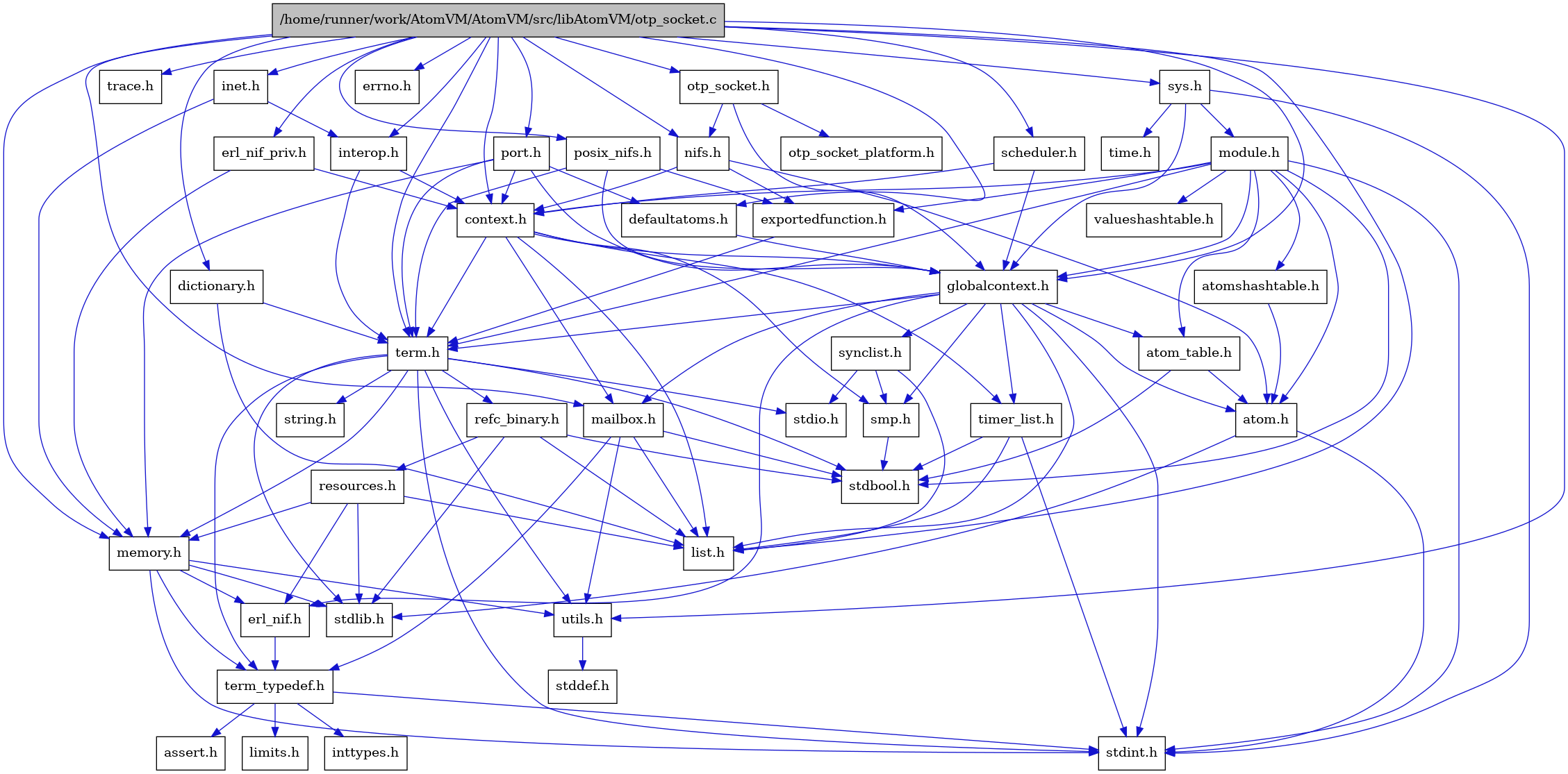 digraph {
    graph [bgcolor="#00000000"]
    node [shape=rectangle style=filled fillcolor="#FFFFFF" font=Helvetica padding=2]
    edge [color="#1414CE"]
    "8" [label="stdbool.h" tooltip="stdbool.h"]
    "28" [label="dictionary.h" tooltip="dictionary.h"]
    "5" [label="atom.h" tooltip="atom.h"]
    "37" [label="posix_nifs.h" tooltip="posix_nifs.h"]
    "45" [label="trace.h" tooltip="trace.h"]
    "11" [label="assert.h" tooltip="assert.h"]
    "19" [label="synclist.h" tooltip="synclist.h"]
    "27" [label="defaultatoms.h" tooltip="defaultatoms.h"]
    "4" [label="stdint.h" tooltip="stdint.h"]
    "6" [label="stdlib.h" tooltip="stdlib.h"]
    "30" [label="inet.h" tooltip="inet.h"]
    "42" [label="valueshashtable.h" tooltip="valueshashtable.h"]
    "38" [label="scheduler.h" tooltip="scheduler.h"]
    "33" [label="exportedfunction.h" tooltip="exportedfunction.h"]
    "2" [label="context.h" tooltip="context.h"]
    "44" [label="errno.h" tooltip="errno.h"]
    "36" [label="port.h" tooltip="port.h"]
    "16" [label="utils.h" tooltip="utils.h"]
    "7" [label="atom_table.h" tooltip="atom_table.h"]
    "10" [label="term_typedef.h" tooltip="term_typedef.h"]
    "17" [label="stddef.h" tooltip="stddef.h"]
    "12" [label="limits.h" tooltip="limits.h"]
    "35" [label="otp_socket_platform.h" tooltip="otp_socket_platform.h"]
    "24" [label="refc_binary.h" tooltip="refc_binary.h"]
    "22" [label="string.h" tooltip="string.h"]
    "15" [label="mailbox.h" tooltip="mailbox.h"]
    "40" [label="module.h" tooltip="module.h"]
    "21" [label="term.h" tooltip="term.h"]
    "9" [label="erl_nif.h" tooltip="erl_nif.h"]
    "31" [label="interop.h" tooltip="interop.h"]
    "43" [label="time.h" tooltip="time.h"]
    "25" [label="resources.h" tooltip="resources.h"]
    "18" [label="smp.h" tooltip="smp.h"]
    "29" [label="erl_nif_priv.h" tooltip="erl_nif_priv.h"]
    "39" [label="sys.h" tooltip="sys.h"]
    "41" [label="atomshashtable.h" tooltip="atomshashtable.h"]
    "32" [label="nifs.h" tooltip="nifs.h"]
    "3" [label="globalcontext.h" tooltip="globalcontext.h"]
    "1" [label="/home/runner/work/AtomVM/AtomVM/src/libAtomVM/otp_socket.c" tooltip="/home/runner/work/AtomVM/AtomVM/src/libAtomVM/otp_socket.c" fillcolor="#BFBFBF"]
    "23" [label="memory.h" tooltip="memory.h"]
    "34" [label="otp_socket.h" tooltip="otp_socket.h"]
    "20" [label="stdio.h" tooltip="stdio.h"]
    "26" [label="timer_list.h" tooltip="timer_list.h"]
    "14" [label="list.h" tooltip="list.h"]
    "13" [label="inttypes.h" tooltip="inttypes.h"]
    "28" -> "14" [dir=forward tooltip="include"]
    "28" -> "21" [dir=forward tooltip="include"]
    "5" -> "4" [dir=forward tooltip="include"]
    "5" -> "6" [dir=forward tooltip="include"]
    "37" -> "33" [dir=forward tooltip="include"]
    "37" -> "3" [dir=forward tooltip="include"]
    "37" -> "21" [dir=forward tooltip="include"]
    "19" -> "14" [dir=forward tooltip="include"]
    "19" -> "20" [dir=forward tooltip="include"]
    "19" -> "18" [dir=forward tooltip="include"]
    "27" -> "3" [dir=forward tooltip="include"]
    "30" -> "31" [dir=forward tooltip="include"]
    "30" -> "23" [dir=forward tooltip="include"]
    "38" -> "2" [dir=forward tooltip="include"]
    "38" -> "3" [dir=forward tooltip="include"]
    "33" -> "21" [dir=forward tooltip="include"]
    "2" -> "3" [dir=forward tooltip="include"]
    "2" -> "14" [dir=forward tooltip="include"]
    "2" -> "15" [dir=forward tooltip="include"]
    "2" -> "18" [dir=forward tooltip="include"]
    "2" -> "21" [dir=forward tooltip="include"]
    "2" -> "26" [dir=forward tooltip="include"]
    "36" -> "2" [dir=forward tooltip="include"]
    "36" -> "27" [dir=forward tooltip="include"]
    "36" -> "3" [dir=forward tooltip="include"]
    "36" -> "23" [dir=forward tooltip="include"]
    "36" -> "21" [dir=forward tooltip="include"]
    "16" -> "17" [dir=forward tooltip="include"]
    "7" -> "8" [dir=forward tooltip="include"]
    "7" -> "5" [dir=forward tooltip="include"]
    "10" -> "11" [dir=forward tooltip="include"]
    "10" -> "12" [dir=forward tooltip="include"]
    "10" -> "13" [dir=forward tooltip="include"]
    "10" -> "4" [dir=forward tooltip="include"]
    "24" -> "8" [dir=forward tooltip="include"]
    "24" -> "6" [dir=forward tooltip="include"]
    "24" -> "14" [dir=forward tooltip="include"]
    "24" -> "25" [dir=forward tooltip="include"]
    "15" -> "8" [dir=forward tooltip="include"]
    "15" -> "14" [dir=forward tooltip="include"]
    "15" -> "10" [dir=forward tooltip="include"]
    "15" -> "16" [dir=forward tooltip="include"]
    "40" -> "8" [dir=forward tooltip="include"]
    "40" -> "4" [dir=forward tooltip="include"]
    "40" -> "5" [dir=forward tooltip="include"]
    "40" -> "7" [dir=forward tooltip="include"]
    "40" -> "41" [dir=forward tooltip="include"]
    "40" -> "2" [dir=forward tooltip="include"]
    "40" -> "33" [dir=forward tooltip="include"]
    "40" -> "3" [dir=forward tooltip="include"]
    "40" -> "21" [dir=forward tooltip="include"]
    "40" -> "42" [dir=forward tooltip="include"]
    "21" -> "8" [dir=forward tooltip="include"]
    "21" -> "4" [dir=forward tooltip="include"]
    "21" -> "20" [dir=forward tooltip="include"]
    "21" -> "6" [dir=forward tooltip="include"]
    "21" -> "22" [dir=forward tooltip="include"]
    "21" -> "23" [dir=forward tooltip="include"]
    "21" -> "24" [dir=forward tooltip="include"]
    "21" -> "16" [dir=forward tooltip="include"]
    "21" -> "10" [dir=forward tooltip="include"]
    "9" -> "10" [dir=forward tooltip="include"]
    "31" -> "2" [dir=forward tooltip="include"]
    "31" -> "21" [dir=forward tooltip="include"]
    "25" -> "6" [dir=forward tooltip="include"]
    "25" -> "9" [dir=forward tooltip="include"]
    "25" -> "14" [dir=forward tooltip="include"]
    "25" -> "23" [dir=forward tooltip="include"]
    "18" -> "8" [dir=forward tooltip="include"]
    "29" -> "2" [dir=forward tooltip="include"]
    "29" -> "23" [dir=forward tooltip="include"]
    "39" -> "3" [dir=forward tooltip="include"]
    "39" -> "40" [dir=forward tooltip="include"]
    "39" -> "4" [dir=forward tooltip="include"]
    "39" -> "43" [dir=forward tooltip="include"]
    "41" -> "5" [dir=forward tooltip="include"]
    "32" -> "5" [dir=forward tooltip="include"]
    "32" -> "2" [dir=forward tooltip="include"]
    "32" -> "33" [dir=forward tooltip="include"]
    "3" -> "4" [dir=forward tooltip="include"]
    "3" -> "5" [dir=forward tooltip="include"]
    "3" -> "7" [dir=forward tooltip="include"]
    "3" -> "9" [dir=forward tooltip="include"]
    "3" -> "14" [dir=forward tooltip="include"]
    "3" -> "15" [dir=forward tooltip="include"]
    "3" -> "18" [dir=forward tooltip="include"]
    "3" -> "19" [dir=forward tooltip="include"]
    "3" -> "21" [dir=forward tooltip="include"]
    "3" -> "26" [dir=forward tooltip="include"]
    "1" -> "2" [dir=forward tooltip="include"]
    "1" -> "27" [dir=forward tooltip="include"]
    "1" -> "28" [dir=forward tooltip="include"]
    "1" -> "29" [dir=forward tooltip="include"]
    "1" -> "3" [dir=forward tooltip="include"]
    "1" -> "30" [dir=forward tooltip="include"]
    "1" -> "31" [dir=forward tooltip="include"]
    "1" -> "14" [dir=forward tooltip="include"]
    "1" -> "15" [dir=forward tooltip="include"]
    "1" -> "23" [dir=forward tooltip="include"]
    "1" -> "32" [dir=forward tooltip="include"]
    "1" -> "34" [dir=forward tooltip="include"]
    "1" -> "36" [dir=forward tooltip="include"]
    "1" -> "37" [dir=forward tooltip="include"]
    "1" -> "38" [dir=forward tooltip="include"]
    "1" -> "39" [dir=forward tooltip="include"]
    "1" -> "21" [dir=forward tooltip="include"]
    "1" -> "16" [dir=forward tooltip="include"]
    "1" -> "44" [dir=forward tooltip="include"]
    "1" -> "45" [dir=forward tooltip="include"]
    "23" -> "9" [dir=forward tooltip="include"]
    "23" -> "10" [dir=forward tooltip="include"]
    "23" -> "16" [dir=forward tooltip="include"]
    "23" -> "4" [dir=forward tooltip="include"]
    "23" -> "6" [dir=forward tooltip="include"]
    "34" -> "3" [dir=forward tooltip="include"]
    "34" -> "32" [dir=forward tooltip="include"]
    "34" -> "35" [dir=forward tooltip="include"]
    "26" -> "8" [dir=forward tooltip="include"]
    "26" -> "4" [dir=forward tooltip="include"]
    "26" -> "14" [dir=forward tooltip="include"]
}