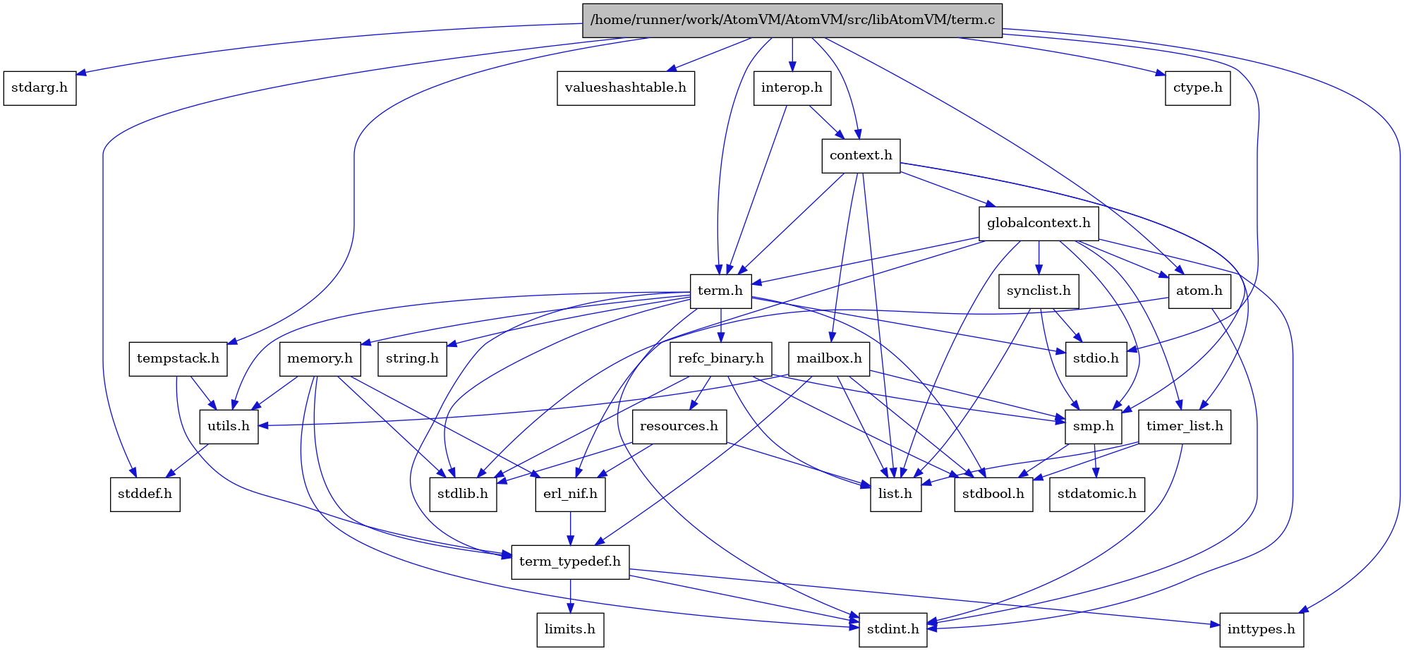 digraph {
    graph [bgcolor="#00000000"]
    node [shape=rectangle style=filled fillcolor="#FFFFFF" font=Helvetica padding=2]
    edge [color="#1414CE"]
    "3" [label="stdbool.h" tooltip="stdbool.h"]
    "30" [label="stdarg.h" tooltip="stdarg.h"]
    "19" [label="stdatomic.h" tooltip="stdatomic.h"]
    "20" [label="atom.h" tooltip="atom.h"]
    "23" [label="synclist.h" tooltip="synclist.h"]
    "27" [label="tempstack.h" tooltip="tempstack.h"]
    "4" [label="stdint.h" tooltip="stdint.h"]
    "6" [label="stdlib.h" tooltip="stdlib.h"]
    "28" [label="valueshashtable.h" tooltip="valueshashtable.h"]
    "21" [label="context.h" tooltip="context.h"]
    "13" [label="utils.h" tooltip="utils.h"]
    "10" [label="term_typedef.h" tooltip="term_typedef.h"]
    "14" [label="stddef.h" tooltip="stddef.h"]
    "11" [label="limits.h" tooltip="limits.h"]
    "15" [label="refc_binary.h" tooltip="refc_binary.h"]
    "7" [label="string.h" tooltip="string.h"]
    "25" [label="mailbox.h" tooltip="mailbox.h"]
    "1" [label="/home/runner/work/AtomVM/AtomVM/src/libAtomVM/term.c" tooltip="/home/runner/work/AtomVM/AtomVM/src/libAtomVM/term.c" fillcolor="#BFBFBF"]
    "2" [label="term.h" tooltip="term.h"]
    "9" [label="erl_nif.h" tooltip="erl_nif.h"]
    "26" [label="interop.h" tooltip="interop.h"]
    "17" [label="resources.h" tooltip="resources.h"]
    "18" [label="smp.h" tooltip="smp.h"]
    "29" [label="ctype.h" tooltip="ctype.h"]
    "22" [label="globalcontext.h" tooltip="globalcontext.h"]
    "8" [label="memory.h" tooltip="memory.h"]
    "5" [label="stdio.h" tooltip="stdio.h"]
    "24" [label="timer_list.h" tooltip="timer_list.h"]
    "16" [label="list.h" tooltip="list.h"]
    "12" [label="inttypes.h" tooltip="inttypes.h"]
    "20" -> "4" [dir=forward tooltip="include"]
    "20" -> "6" [dir=forward tooltip="include"]
    "23" -> "16" [dir=forward tooltip="include"]
    "23" -> "5" [dir=forward tooltip="include"]
    "23" -> "18" [dir=forward tooltip="include"]
    "27" -> "10" [dir=forward tooltip="include"]
    "27" -> "13" [dir=forward tooltip="include"]
    "21" -> "22" [dir=forward tooltip="include"]
    "21" -> "16" [dir=forward tooltip="include"]
    "21" -> "25" [dir=forward tooltip="include"]
    "21" -> "18" [dir=forward tooltip="include"]
    "21" -> "2" [dir=forward tooltip="include"]
    "21" -> "24" [dir=forward tooltip="include"]
    "13" -> "14" [dir=forward tooltip="include"]
    "10" -> "11" [dir=forward tooltip="include"]
    "10" -> "12" [dir=forward tooltip="include"]
    "10" -> "4" [dir=forward tooltip="include"]
    "15" -> "3" [dir=forward tooltip="include"]
    "15" -> "6" [dir=forward tooltip="include"]
    "15" -> "16" [dir=forward tooltip="include"]
    "15" -> "17" [dir=forward tooltip="include"]
    "15" -> "18" [dir=forward tooltip="include"]
    "25" -> "3" [dir=forward tooltip="include"]
    "25" -> "16" [dir=forward tooltip="include"]
    "25" -> "18" [dir=forward tooltip="include"]
    "25" -> "10" [dir=forward tooltip="include"]
    "25" -> "13" [dir=forward tooltip="include"]
    "1" -> "2" [dir=forward tooltip="include"]
    "1" -> "20" [dir=forward tooltip="include"]
    "1" -> "21" [dir=forward tooltip="include"]
    "1" -> "26" [dir=forward tooltip="include"]
    "1" -> "27" [dir=forward tooltip="include"]
    "1" -> "28" [dir=forward tooltip="include"]
    "1" -> "29" [dir=forward tooltip="include"]
    "1" -> "12" [dir=forward tooltip="include"]
    "1" -> "30" [dir=forward tooltip="include"]
    "1" -> "14" [dir=forward tooltip="include"]
    "1" -> "5" [dir=forward tooltip="include"]
    "2" -> "3" [dir=forward tooltip="include"]
    "2" -> "4" [dir=forward tooltip="include"]
    "2" -> "5" [dir=forward tooltip="include"]
    "2" -> "6" [dir=forward tooltip="include"]
    "2" -> "7" [dir=forward tooltip="include"]
    "2" -> "8" [dir=forward tooltip="include"]
    "2" -> "15" [dir=forward tooltip="include"]
    "2" -> "13" [dir=forward tooltip="include"]
    "2" -> "10" [dir=forward tooltip="include"]
    "9" -> "10" [dir=forward tooltip="include"]
    "26" -> "21" [dir=forward tooltip="include"]
    "26" -> "2" [dir=forward tooltip="include"]
    "17" -> "6" [dir=forward tooltip="include"]
    "17" -> "9" [dir=forward tooltip="include"]
    "17" -> "16" [dir=forward tooltip="include"]
    "18" -> "3" [dir=forward tooltip="include"]
    "18" -> "19" [dir=forward tooltip="include"]
    "22" -> "4" [dir=forward tooltip="include"]
    "22" -> "20" [dir=forward tooltip="include"]
    "22" -> "9" [dir=forward tooltip="include"]
    "22" -> "16" [dir=forward tooltip="include"]
    "22" -> "18" [dir=forward tooltip="include"]
    "22" -> "23" [dir=forward tooltip="include"]
    "22" -> "2" [dir=forward tooltip="include"]
    "22" -> "24" [dir=forward tooltip="include"]
    "8" -> "9" [dir=forward tooltip="include"]
    "8" -> "10" [dir=forward tooltip="include"]
    "8" -> "13" [dir=forward tooltip="include"]
    "8" -> "4" [dir=forward tooltip="include"]
    "8" -> "6" [dir=forward tooltip="include"]
    "24" -> "3" [dir=forward tooltip="include"]
    "24" -> "4" [dir=forward tooltip="include"]
    "24" -> "16" [dir=forward tooltip="include"]
}