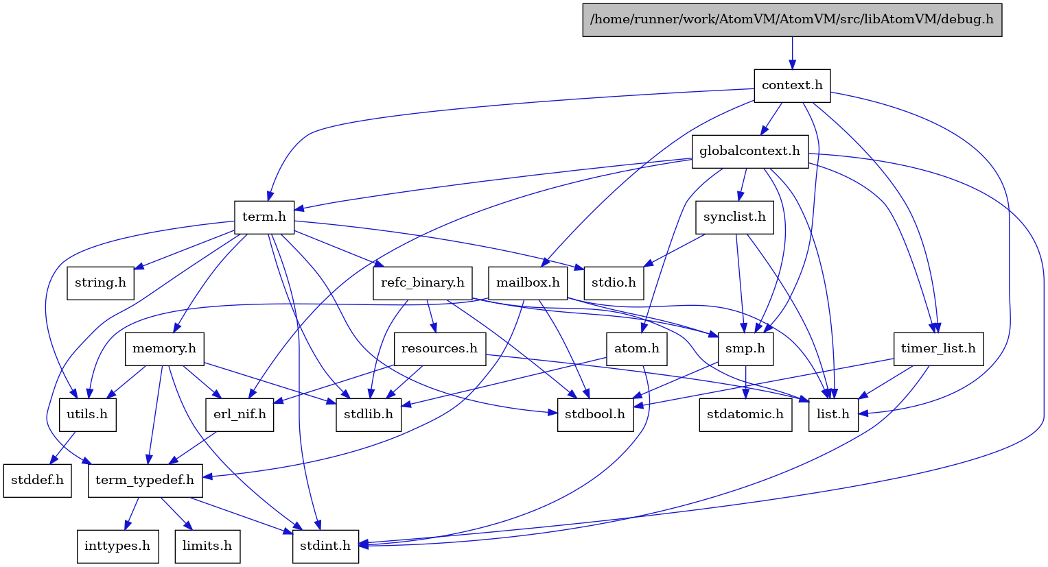 digraph {
    graph [bgcolor="#00000000"]
    node [shape=rectangle style=filled fillcolor="#FFFFFF" font=Helvetica padding=2]
    edge [color="#1414CE"]
    "13" [label="stdbool.h" tooltip="stdbool.h"]
    "14" [label="stdatomic.h" tooltip="stdatomic.h"]
    "5" [label="atom.h" tooltip="atom.h"]
    "15" [label="synclist.h" tooltip="synclist.h"]
    "4" [label="stdint.h" tooltip="stdint.h"]
    "6" [label="stdlib.h" tooltip="stdlib.h"]
    "2" [label="context.h" tooltip="context.h"]
    "20" [label="utils.h" tooltip="utils.h"]
    "8" [label="term_typedef.h" tooltip="term_typedef.h"]
    "21" [label="stddef.h" tooltip="stddef.h"]
    "9" [label="limits.h" tooltip="limits.h"]
    "22" [label="refc_binary.h" tooltip="refc_binary.h"]
    "18" [label="string.h" tooltip="string.h"]
    "25" [label="mailbox.h" tooltip="mailbox.h"]
    "17" [label="term.h" tooltip="term.h"]
    "7" [label="erl_nif.h" tooltip="erl_nif.h"]
    "23" [label="resources.h" tooltip="resources.h"]
    "12" [label="smp.h" tooltip="smp.h"]
    "1" [label="/home/runner/work/AtomVM/AtomVM/src/libAtomVM/debug.h" tooltip="/home/runner/work/AtomVM/AtomVM/src/libAtomVM/debug.h" fillcolor="#BFBFBF"]
    "3" [label="globalcontext.h" tooltip="globalcontext.h"]
    "19" [label="memory.h" tooltip="memory.h"]
    "16" [label="stdio.h" tooltip="stdio.h"]
    "24" [label="timer_list.h" tooltip="timer_list.h"]
    "11" [label="list.h" tooltip="list.h"]
    "10" [label="inttypes.h" tooltip="inttypes.h"]
    "5" -> "4" [dir=forward tooltip="include"]
    "5" -> "6" [dir=forward tooltip="include"]
    "15" -> "11" [dir=forward tooltip="include"]
    "15" -> "16" [dir=forward tooltip="include"]
    "15" -> "12" [dir=forward tooltip="include"]
    "2" -> "3" [dir=forward tooltip="include"]
    "2" -> "11" [dir=forward tooltip="include"]
    "2" -> "25" [dir=forward tooltip="include"]
    "2" -> "12" [dir=forward tooltip="include"]
    "2" -> "17" [dir=forward tooltip="include"]
    "2" -> "24" [dir=forward tooltip="include"]
    "20" -> "21" [dir=forward tooltip="include"]
    "8" -> "9" [dir=forward tooltip="include"]
    "8" -> "10" [dir=forward tooltip="include"]
    "8" -> "4" [dir=forward tooltip="include"]
    "22" -> "13" [dir=forward tooltip="include"]
    "22" -> "6" [dir=forward tooltip="include"]
    "22" -> "11" [dir=forward tooltip="include"]
    "22" -> "23" [dir=forward tooltip="include"]
    "22" -> "12" [dir=forward tooltip="include"]
    "25" -> "13" [dir=forward tooltip="include"]
    "25" -> "11" [dir=forward tooltip="include"]
    "25" -> "12" [dir=forward tooltip="include"]
    "25" -> "8" [dir=forward tooltip="include"]
    "25" -> "20" [dir=forward tooltip="include"]
    "17" -> "13" [dir=forward tooltip="include"]
    "17" -> "4" [dir=forward tooltip="include"]
    "17" -> "16" [dir=forward tooltip="include"]
    "17" -> "6" [dir=forward tooltip="include"]
    "17" -> "18" [dir=forward tooltip="include"]
    "17" -> "19" [dir=forward tooltip="include"]
    "17" -> "22" [dir=forward tooltip="include"]
    "17" -> "20" [dir=forward tooltip="include"]
    "17" -> "8" [dir=forward tooltip="include"]
    "7" -> "8" [dir=forward tooltip="include"]
    "23" -> "6" [dir=forward tooltip="include"]
    "23" -> "7" [dir=forward tooltip="include"]
    "23" -> "11" [dir=forward tooltip="include"]
    "12" -> "13" [dir=forward tooltip="include"]
    "12" -> "14" [dir=forward tooltip="include"]
    "1" -> "2" [dir=forward tooltip="include"]
    "3" -> "4" [dir=forward tooltip="include"]
    "3" -> "5" [dir=forward tooltip="include"]
    "3" -> "7" [dir=forward tooltip="include"]
    "3" -> "11" [dir=forward tooltip="include"]
    "3" -> "12" [dir=forward tooltip="include"]
    "3" -> "15" [dir=forward tooltip="include"]
    "3" -> "17" [dir=forward tooltip="include"]
    "3" -> "24" [dir=forward tooltip="include"]
    "19" -> "7" [dir=forward tooltip="include"]
    "19" -> "8" [dir=forward tooltip="include"]
    "19" -> "20" [dir=forward tooltip="include"]
    "19" -> "4" [dir=forward tooltip="include"]
    "19" -> "6" [dir=forward tooltip="include"]
    "24" -> "13" [dir=forward tooltip="include"]
    "24" -> "4" [dir=forward tooltip="include"]
    "24" -> "11" [dir=forward tooltip="include"]
}