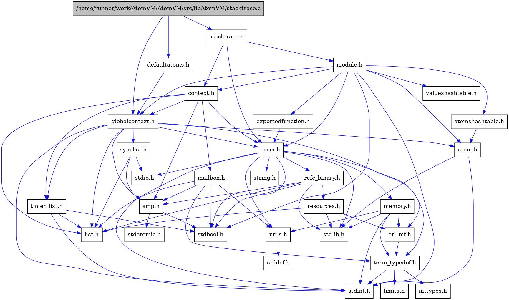 digraph {
    graph [bgcolor="#00000000"]
    node [shape=rectangle style=filled fillcolor="#FFFFFF" font=Helvetica padding=2]
    edge [color="#1414CE"]
    "14" [label="stdbool.h" tooltip="stdbool.h"]
    "15" [label="stdatomic.h" tooltip="stdatomic.h"]
    "6" [label="atom.h" tooltip="atom.h"]
    "16" [label="synclist.h" tooltip="synclist.h"]
    "31" [label="defaultatoms.h" tooltip="defaultatoms.h"]
    "5" [label="stdint.h" tooltip="stdint.h"]
    "7" [label="stdlib.h" tooltip="stdlib.h"]
    "30" [label="valueshashtable.h" tooltip="valueshashtable.h"]
    "29" [label="exportedfunction.h" tooltip="exportedfunction.h"]
    "3" [label="context.h" tooltip="context.h"]
    "21" [label="utils.h" tooltip="utils.h"]
    "9" [label="term_typedef.h" tooltip="term_typedef.h"]
    "22" [label="stddef.h" tooltip="stddef.h"]
    "10" [label="limits.h" tooltip="limits.h"]
    "1" [label="/home/runner/work/AtomVM/AtomVM/src/libAtomVM/stacktrace.c" tooltip="/home/runner/work/AtomVM/AtomVM/src/libAtomVM/stacktrace.c" fillcolor="#BFBFBF"]
    "2" [label="stacktrace.h" tooltip="stacktrace.h"]
    "23" [label="refc_binary.h" tooltip="refc_binary.h"]
    "19" [label="string.h" tooltip="string.h"]
    "26" [label="mailbox.h" tooltip="mailbox.h"]
    "27" [label="module.h" tooltip="module.h"]
    "18" [label="term.h" tooltip="term.h"]
    "8" [label="erl_nif.h" tooltip="erl_nif.h"]
    "24" [label="resources.h" tooltip="resources.h"]
    "13" [label="smp.h" tooltip="smp.h"]
    "28" [label="atomshashtable.h" tooltip="atomshashtable.h"]
    "4" [label="globalcontext.h" tooltip="globalcontext.h"]
    "20" [label="memory.h" tooltip="memory.h"]
    "17" [label="stdio.h" tooltip="stdio.h"]
    "25" [label="timer_list.h" tooltip="timer_list.h"]
    "12" [label="list.h" tooltip="list.h"]
    "11" [label="inttypes.h" tooltip="inttypes.h"]
    "6" -> "5" [dir=forward tooltip="include"]
    "6" -> "7" [dir=forward tooltip="include"]
    "16" -> "12" [dir=forward tooltip="include"]
    "16" -> "17" [dir=forward tooltip="include"]
    "16" -> "13" [dir=forward tooltip="include"]
    "31" -> "4" [dir=forward tooltip="include"]
    "29" -> "18" [dir=forward tooltip="include"]
    "3" -> "4" [dir=forward tooltip="include"]
    "3" -> "12" [dir=forward tooltip="include"]
    "3" -> "26" [dir=forward tooltip="include"]
    "3" -> "13" [dir=forward tooltip="include"]
    "3" -> "18" [dir=forward tooltip="include"]
    "3" -> "25" [dir=forward tooltip="include"]
    "21" -> "22" [dir=forward tooltip="include"]
    "9" -> "10" [dir=forward tooltip="include"]
    "9" -> "11" [dir=forward tooltip="include"]
    "9" -> "5" [dir=forward tooltip="include"]
    "1" -> "2" [dir=forward tooltip="include"]
    "1" -> "31" [dir=forward tooltip="include"]
    "1" -> "4" [dir=forward tooltip="include"]
    "2" -> "3" [dir=forward tooltip="include"]
    "2" -> "27" [dir=forward tooltip="include"]
    "2" -> "18" [dir=forward tooltip="include"]
    "23" -> "14" [dir=forward tooltip="include"]
    "23" -> "7" [dir=forward tooltip="include"]
    "23" -> "12" [dir=forward tooltip="include"]
    "23" -> "24" [dir=forward tooltip="include"]
    "23" -> "13" [dir=forward tooltip="include"]
    "26" -> "14" [dir=forward tooltip="include"]
    "26" -> "12" [dir=forward tooltip="include"]
    "26" -> "13" [dir=forward tooltip="include"]
    "26" -> "9" [dir=forward tooltip="include"]
    "26" -> "21" [dir=forward tooltip="include"]
    "27" -> "14" [dir=forward tooltip="include"]
    "27" -> "5" [dir=forward tooltip="include"]
    "27" -> "6" [dir=forward tooltip="include"]
    "27" -> "28" [dir=forward tooltip="include"]
    "27" -> "3" [dir=forward tooltip="include"]
    "27" -> "29" [dir=forward tooltip="include"]
    "27" -> "4" [dir=forward tooltip="include"]
    "27" -> "18" [dir=forward tooltip="include"]
    "27" -> "30" [dir=forward tooltip="include"]
    "18" -> "14" [dir=forward tooltip="include"]
    "18" -> "5" [dir=forward tooltip="include"]
    "18" -> "17" [dir=forward tooltip="include"]
    "18" -> "7" [dir=forward tooltip="include"]
    "18" -> "19" [dir=forward tooltip="include"]
    "18" -> "20" [dir=forward tooltip="include"]
    "18" -> "23" [dir=forward tooltip="include"]
    "18" -> "21" [dir=forward tooltip="include"]
    "18" -> "9" [dir=forward tooltip="include"]
    "8" -> "9" [dir=forward tooltip="include"]
    "24" -> "7" [dir=forward tooltip="include"]
    "24" -> "8" [dir=forward tooltip="include"]
    "24" -> "12" [dir=forward tooltip="include"]
    "13" -> "14" [dir=forward tooltip="include"]
    "13" -> "15" [dir=forward tooltip="include"]
    "28" -> "6" [dir=forward tooltip="include"]
    "4" -> "5" [dir=forward tooltip="include"]
    "4" -> "6" [dir=forward tooltip="include"]
    "4" -> "8" [dir=forward tooltip="include"]
    "4" -> "12" [dir=forward tooltip="include"]
    "4" -> "13" [dir=forward tooltip="include"]
    "4" -> "16" [dir=forward tooltip="include"]
    "4" -> "18" [dir=forward tooltip="include"]
    "4" -> "25" [dir=forward tooltip="include"]
    "20" -> "8" [dir=forward tooltip="include"]
    "20" -> "9" [dir=forward tooltip="include"]
    "20" -> "21" [dir=forward tooltip="include"]
    "20" -> "5" [dir=forward tooltip="include"]
    "20" -> "7" [dir=forward tooltip="include"]
    "25" -> "14" [dir=forward tooltip="include"]
    "25" -> "5" [dir=forward tooltip="include"]
    "25" -> "12" [dir=forward tooltip="include"]
}