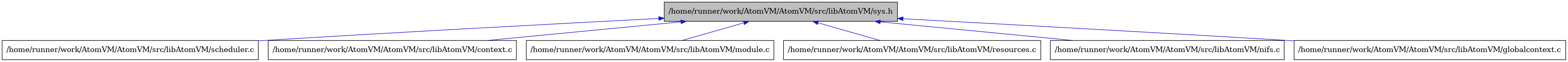 digraph {
    graph [bgcolor="#00000000"]
    node [shape=rectangle style=filled fillcolor="#FFFFFF" font=Helvetica padding=2]
    edge [color="#1414CE"]
    "7" [label="/home/runner/work/AtomVM/AtomVM/src/libAtomVM/scheduler.c" tooltip="/home/runner/work/AtomVM/AtomVM/src/libAtomVM/scheduler.c"]
    "2" [label="/home/runner/work/AtomVM/AtomVM/src/libAtomVM/context.c" tooltip="/home/runner/work/AtomVM/AtomVM/src/libAtomVM/context.c"]
    "4" [label="/home/runner/work/AtomVM/AtomVM/src/libAtomVM/module.c" tooltip="/home/runner/work/AtomVM/AtomVM/src/libAtomVM/module.c"]
    "6" [label="/home/runner/work/AtomVM/AtomVM/src/libAtomVM/resources.c" tooltip="/home/runner/work/AtomVM/AtomVM/src/libAtomVM/resources.c"]
    "1" [label="/home/runner/work/AtomVM/AtomVM/src/libAtomVM/sys.h" tooltip="/home/runner/work/AtomVM/AtomVM/src/libAtomVM/sys.h" fillcolor="#BFBFBF"]
    "5" [label="/home/runner/work/AtomVM/AtomVM/src/libAtomVM/nifs.c" tooltip="/home/runner/work/AtomVM/AtomVM/src/libAtomVM/nifs.c"]
    "3" [label="/home/runner/work/AtomVM/AtomVM/src/libAtomVM/globalcontext.c" tooltip="/home/runner/work/AtomVM/AtomVM/src/libAtomVM/globalcontext.c"]
    "1" -> "2" [dir=back tooltip="include"]
    "1" -> "3" [dir=back tooltip="include"]
    "1" -> "4" [dir=back tooltip="include"]
    "1" -> "5" [dir=back tooltip="include"]
    "1" -> "6" [dir=back tooltip="include"]
    "1" -> "7" [dir=back tooltip="include"]
}