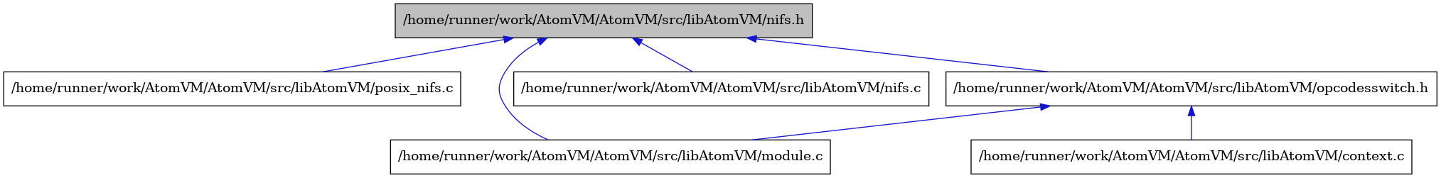 digraph {
    graph [bgcolor="#00000000"]
    node [shape=rectangle style=filled fillcolor="#FFFFFF" font=Helvetica padding=2]
    edge [color="#1414CE"]
    "6" [label="/home/runner/work/AtomVM/AtomVM/src/libAtomVM/posix_nifs.c" tooltip="/home/runner/work/AtomVM/AtomVM/src/libAtomVM/posix_nifs.c"]
    "5" [label="/home/runner/work/AtomVM/AtomVM/src/libAtomVM/context.c" tooltip="/home/runner/work/AtomVM/AtomVM/src/libAtomVM/context.c"]
    "2" [label="/home/runner/work/AtomVM/AtomVM/src/libAtomVM/module.c" tooltip="/home/runner/work/AtomVM/AtomVM/src/libAtomVM/module.c"]
    "3" [label="/home/runner/work/AtomVM/AtomVM/src/libAtomVM/nifs.c" tooltip="/home/runner/work/AtomVM/AtomVM/src/libAtomVM/nifs.c"]
    "1" [label="/home/runner/work/AtomVM/AtomVM/src/libAtomVM/nifs.h" tooltip="/home/runner/work/AtomVM/AtomVM/src/libAtomVM/nifs.h" fillcolor="#BFBFBF"]
    "4" [label="/home/runner/work/AtomVM/AtomVM/src/libAtomVM/opcodesswitch.h" tooltip="/home/runner/work/AtomVM/AtomVM/src/libAtomVM/opcodesswitch.h"]
    "1" -> "2" [dir=back tooltip="include"]
    "1" -> "3" [dir=back tooltip="include"]
    "1" -> "4" [dir=back tooltip="include"]
    "1" -> "6" [dir=back tooltip="include"]
    "4" -> "5" [dir=back tooltip="include"]
    "4" -> "2" [dir=back tooltip="include"]
}