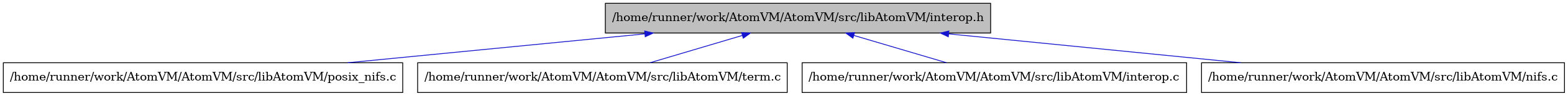 digraph {
    graph [bgcolor="#00000000"]
    node [shape=rectangle style=filled fillcolor="#FFFFFF" font=Helvetica padding=2]
    edge [color="#1414CE"]
    "4" [label="/home/runner/work/AtomVM/AtomVM/src/libAtomVM/posix_nifs.c" tooltip="/home/runner/work/AtomVM/AtomVM/src/libAtomVM/posix_nifs.c"]
    "5" [label="/home/runner/work/AtomVM/AtomVM/src/libAtomVM/term.c" tooltip="/home/runner/work/AtomVM/AtomVM/src/libAtomVM/term.c"]
    "2" [label="/home/runner/work/AtomVM/AtomVM/src/libAtomVM/interop.c" tooltip="/home/runner/work/AtomVM/AtomVM/src/libAtomVM/interop.c"]
    "1" [label="/home/runner/work/AtomVM/AtomVM/src/libAtomVM/interop.h" tooltip="/home/runner/work/AtomVM/AtomVM/src/libAtomVM/interop.h" fillcolor="#BFBFBF"]
    "3" [label="/home/runner/work/AtomVM/AtomVM/src/libAtomVM/nifs.c" tooltip="/home/runner/work/AtomVM/AtomVM/src/libAtomVM/nifs.c"]
    "1" -> "2" [dir=back tooltip="include"]
    "1" -> "3" [dir=back tooltip="include"]
    "1" -> "4" [dir=back tooltip="include"]
    "1" -> "5" [dir=back tooltip="include"]
}