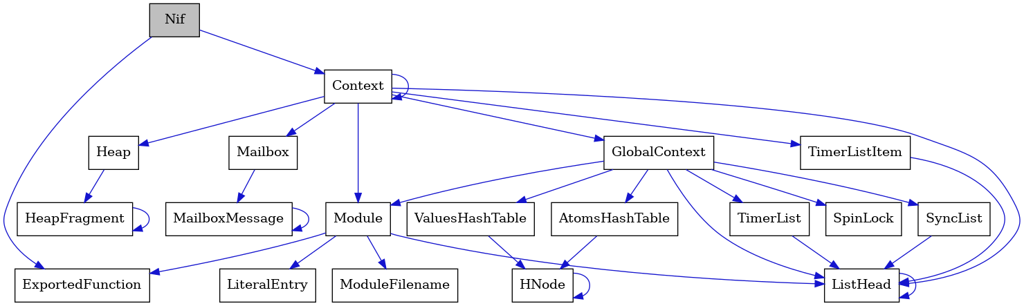 digraph {
    graph [bgcolor="#00000000"]
    node [shape=rectangle style=filled fillcolor="#FFFFFF" font=Helvetica padding=2]
    edge [color="#1414CE"]
    "19" [label="SpinLock" tooltip="SpinLock"]
    "8" [label="Module" tooltip="Module"]
    "7" [label="ListHead" tooltip="ListHead"]
    "12" [label="HeapFragment" tooltip="HeapFragment"]
    "13" [label="GlobalContext" tooltip="GlobalContext"]
    "9" [label="ModuleFilename" tooltip="ModuleFilename"]
    "18" [label="TimerList" tooltip="TimerList"]
    "10" [label="LiteralEntry" tooltip="LiteralEntry"]
    "5" [label="MailboxMessage" tooltip="MailboxMessage"]
    "11" [label="Heap" tooltip="Heap"]
    "1" [label="Nif" tooltip="Nif" fillcolor="#BFBFBF"]
    "3" [label="Context" tooltip="Context"]
    "17" [label="AtomsHashTable" tooltip="AtomsHashTable"]
    "14" [label="ValuesHashTable" tooltip="ValuesHashTable"]
    "4" [label="Mailbox" tooltip="Mailbox"]
    "2" [label="ExportedFunction" tooltip="ExportedFunction"]
    "6" [label="TimerListItem" tooltip="TimerListItem"]
    "16" [label="SyncList" tooltip="SyncList"]
    "15" [label="HNode" tooltip="HNode"]
    "8" -> "2" [dir=forward tooltip="usage"]
    "8" -> "9" [dir=forward tooltip="usage"]
    "8" -> "10" [dir=forward tooltip="usage"]
    "8" -> "7" [dir=forward tooltip="usage"]
    "7" -> "7" [dir=forward tooltip="usage"]
    "12" -> "12" [dir=forward tooltip="usage"]
    "13" -> "14" [dir=forward tooltip="usage"]
    "13" -> "16" [dir=forward tooltip="usage"]
    "13" -> "8" [dir=forward tooltip="usage"]
    "13" -> "17" [dir=forward tooltip="usage"]
    "13" -> "18" [dir=forward tooltip="usage"]
    "13" -> "19" [dir=forward tooltip="usage"]
    "13" -> "7" [dir=forward tooltip="usage"]
    "18" -> "7" [dir=forward tooltip="usage"]
    "5" -> "5" [dir=forward tooltip="usage"]
    "11" -> "12" [dir=forward tooltip="usage"]
    "1" -> "2" [dir=forward tooltip="usage"]
    "1" -> "3" [dir=forward tooltip="usage"]
    "3" -> "3" [dir=forward tooltip="usage"]
    "3" -> "4" [dir=forward tooltip="usage"]
    "3" -> "6" [dir=forward tooltip="usage"]
    "3" -> "8" [dir=forward tooltip="usage"]
    "3" -> "11" [dir=forward tooltip="usage"]
    "3" -> "13" [dir=forward tooltip="usage"]
    "3" -> "7" [dir=forward tooltip="usage"]
    "17" -> "15" [dir=forward tooltip="usage"]
    "14" -> "15" [dir=forward tooltip="usage"]
    "4" -> "5" [dir=forward tooltip="usage"]
    "6" -> "7" [dir=forward tooltip="usage"]
    "16" -> "7" [dir=forward tooltip="usage"]
    "15" -> "15" [dir=forward tooltip="usage"]
}