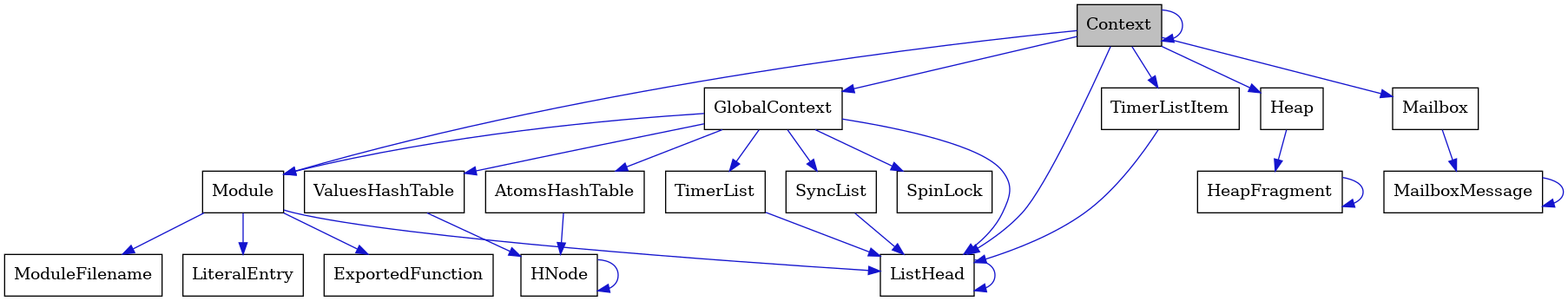 digraph {
    graph [bgcolor="#00000000"]
    node [shape=rectangle style=filled fillcolor="#FFFFFF" font=Helvetica padding=2]
    edge [color="#1414CE"]
    "18" [label="SpinLock" tooltip="SpinLock"]
    "6" [label="Module" tooltip="Module"]
    "5" [label="ListHead" tooltip="ListHead"]
    "11" [label="HeapFragment" tooltip="HeapFragment"]
    "12" [label="GlobalContext" tooltip="GlobalContext"]
    "8" [label="ModuleFilename" tooltip="ModuleFilename"]
    "17" [label="TimerList" tooltip="TimerList"]
    "9" [label="LiteralEntry" tooltip="LiteralEntry"]
    "3" [label="MailboxMessage" tooltip="MailboxMessage"]
    "10" [label="Heap" tooltip="Heap"]
    "1" [label="Context" tooltip="Context" fillcolor="#BFBFBF"]
    "16" [label="AtomsHashTable" tooltip="AtomsHashTable"]
    "13" [label="ValuesHashTable" tooltip="ValuesHashTable"]
    "2" [label="Mailbox" tooltip="Mailbox"]
    "7" [label="ExportedFunction" tooltip="ExportedFunction"]
    "4" [label="TimerListItem" tooltip="TimerListItem"]
    "15" [label="SyncList" tooltip="SyncList"]
    "14" [label="HNode" tooltip="HNode"]
    "6" -> "7" [dir=forward tooltip="usage"]
    "6" -> "8" [dir=forward tooltip="usage"]
    "6" -> "9" [dir=forward tooltip="usage"]
    "6" -> "5" [dir=forward tooltip="usage"]
    "5" -> "5" [dir=forward tooltip="usage"]
    "11" -> "11" [dir=forward tooltip="usage"]
    "12" -> "13" [dir=forward tooltip="usage"]
    "12" -> "15" [dir=forward tooltip="usage"]
    "12" -> "6" [dir=forward tooltip="usage"]
    "12" -> "16" [dir=forward tooltip="usage"]
    "12" -> "17" [dir=forward tooltip="usage"]
    "12" -> "18" [dir=forward tooltip="usage"]
    "12" -> "5" [dir=forward tooltip="usage"]
    "17" -> "5" [dir=forward tooltip="usage"]
    "3" -> "3" [dir=forward tooltip="usage"]
    "10" -> "11" [dir=forward tooltip="usage"]
    "1" -> "1" [dir=forward tooltip="usage"]
    "1" -> "2" [dir=forward tooltip="usage"]
    "1" -> "4" [dir=forward tooltip="usage"]
    "1" -> "6" [dir=forward tooltip="usage"]
    "1" -> "10" [dir=forward tooltip="usage"]
    "1" -> "12" [dir=forward tooltip="usage"]
    "1" -> "5" [dir=forward tooltip="usage"]
    "16" -> "14" [dir=forward tooltip="usage"]
    "13" -> "14" [dir=forward tooltip="usage"]
    "2" -> "3" [dir=forward tooltip="usage"]
    "4" -> "5" [dir=forward tooltip="usage"]
    "15" -> "5" [dir=forward tooltip="usage"]
    "14" -> "14" [dir=forward tooltip="usage"]
}