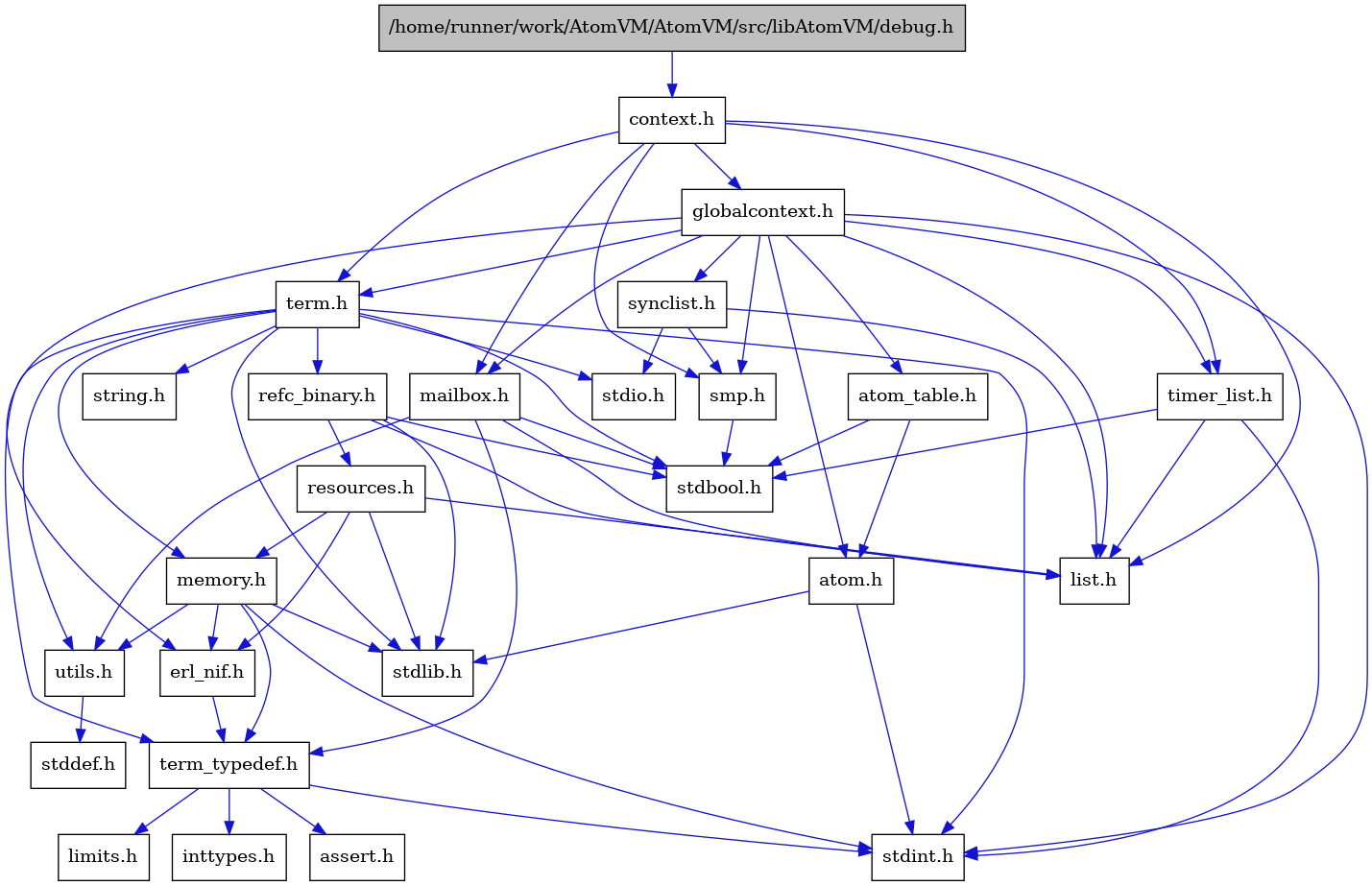 digraph {
    graph [bgcolor="#00000000"]
    node [shape=rectangle style=filled fillcolor="#FFFFFF" font=Helvetica padding=2]
    edge [color="#1414CE"]
    "8" [label="stdbool.h" tooltip="stdbool.h"]
    "5" [label="atom.h" tooltip="atom.h"]
    "11" [label="assert.h" tooltip="assert.h"]
    "19" [label="synclist.h" tooltip="synclist.h"]
    "4" [label="stdint.h" tooltip="stdint.h"]
    "6" [label="stdlib.h" tooltip="stdlib.h"]
    "2" [label="context.h" tooltip="context.h"]
    "16" [label="utils.h" tooltip="utils.h"]
    "7" [label="atom_table.h" tooltip="atom_table.h"]
    "10" [label="term_typedef.h" tooltip="term_typedef.h"]
    "17" [label="stddef.h" tooltip="stddef.h"]
    "12" [label="limits.h" tooltip="limits.h"]
    "24" [label="refc_binary.h" tooltip="refc_binary.h"]
    "22" [label="string.h" tooltip="string.h"]
    "15" [label="mailbox.h" tooltip="mailbox.h"]
    "21" [label="term.h" tooltip="term.h"]
    "9" [label="erl_nif.h" tooltip="erl_nif.h"]
    "25" [label="resources.h" tooltip="resources.h"]
    "18" [label="smp.h" tooltip="smp.h"]
    "1" [label="/home/runner/work/AtomVM/AtomVM/src/libAtomVM/debug.h" tooltip="/home/runner/work/AtomVM/AtomVM/src/libAtomVM/debug.h" fillcolor="#BFBFBF"]
    "3" [label="globalcontext.h" tooltip="globalcontext.h"]
    "23" [label="memory.h" tooltip="memory.h"]
    "20" [label="stdio.h" tooltip="stdio.h"]
    "26" [label="timer_list.h" tooltip="timer_list.h"]
    "14" [label="list.h" tooltip="list.h"]
    "13" [label="inttypes.h" tooltip="inttypes.h"]
    "5" -> "4" [dir=forward tooltip="include"]
    "5" -> "6" [dir=forward tooltip="include"]
    "19" -> "14" [dir=forward tooltip="include"]
    "19" -> "20" [dir=forward tooltip="include"]
    "19" -> "18" [dir=forward tooltip="include"]
    "2" -> "3" [dir=forward tooltip="include"]
    "2" -> "14" [dir=forward tooltip="include"]
    "2" -> "15" [dir=forward tooltip="include"]
    "2" -> "18" [dir=forward tooltip="include"]
    "2" -> "21" [dir=forward tooltip="include"]
    "2" -> "26" [dir=forward tooltip="include"]
    "16" -> "17" [dir=forward tooltip="include"]
    "7" -> "8" [dir=forward tooltip="include"]
    "7" -> "5" [dir=forward tooltip="include"]
    "10" -> "11" [dir=forward tooltip="include"]
    "10" -> "12" [dir=forward tooltip="include"]
    "10" -> "13" [dir=forward tooltip="include"]
    "10" -> "4" [dir=forward tooltip="include"]
    "24" -> "8" [dir=forward tooltip="include"]
    "24" -> "6" [dir=forward tooltip="include"]
    "24" -> "14" [dir=forward tooltip="include"]
    "24" -> "25" [dir=forward tooltip="include"]
    "15" -> "8" [dir=forward tooltip="include"]
    "15" -> "14" [dir=forward tooltip="include"]
    "15" -> "10" [dir=forward tooltip="include"]
    "15" -> "16" [dir=forward tooltip="include"]
    "21" -> "8" [dir=forward tooltip="include"]
    "21" -> "4" [dir=forward tooltip="include"]
    "21" -> "20" [dir=forward tooltip="include"]
    "21" -> "6" [dir=forward tooltip="include"]
    "21" -> "22" [dir=forward tooltip="include"]
    "21" -> "23" [dir=forward tooltip="include"]
    "21" -> "24" [dir=forward tooltip="include"]
    "21" -> "16" [dir=forward tooltip="include"]
    "21" -> "10" [dir=forward tooltip="include"]
    "9" -> "10" [dir=forward tooltip="include"]
    "25" -> "6" [dir=forward tooltip="include"]
    "25" -> "9" [dir=forward tooltip="include"]
    "25" -> "14" [dir=forward tooltip="include"]
    "25" -> "23" [dir=forward tooltip="include"]
    "18" -> "8" [dir=forward tooltip="include"]
    "1" -> "2" [dir=forward tooltip="include"]
    "3" -> "4" [dir=forward tooltip="include"]
    "3" -> "5" [dir=forward tooltip="include"]
    "3" -> "7" [dir=forward tooltip="include"]
    "3" -> "9" [dir=forward tooltip="include"]
    "3" -> "14" [dir=forward tooltip="include"]
    "3" -> "15" [dir=forward tooltip="include"]
    "3" -> "18" [dir=forward tooltip="include"]
    "3" -> "19" [dir=forward tooltip="include"]
    "3" -> "21" [dir=forward tooltip="include"]
    "3" -> "26" [dir=forward tooltip="include"]
    "23" -> "9" [dir=forward tooltip="include"]
    "23" -> "10" [dir=forward tooltip="include"]
    "23" -> "16" [dir=forward tooltip="include"]
    "23" -> "4" [dir=forward tooltip="include"]
    "23" -> "6" [dir=forward tooltip="include"]
    "26" -> "8" [dir=forward tooltip="include"]
    "26" -> "4" [dir=forward tooltip="include"]
    "26" -> "14" [dir=forward tooltip="include"]
}