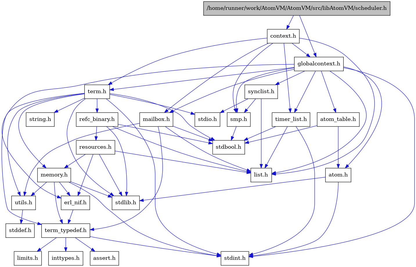 digraph {
    graph [bgcolor="#00000000"]
    node [shape=rectangle style=filled fillcolor="#FFFFFF" font=Helvetica padding=2]
    edge [color="#1414CE"]
    "8" [label="stdbool.h" tooltip="stdbool.h"]
    "5" [label="atom.h" tooltip="atom.h"]
    "11" [label="assert.h" tooltip="assert.h"]
    "19" [label="synclist.h" tooltip="synclist.h"]
    "4" [label="stdint.h" tooltip="stdint.h"]
    "6" [label="stdlib.h" tooltip="stdlib.h"]
    "1" [label="/home/runner/work/AtomVM/AtomVM/src/libAtomVM/scheduler.h" tooltip="/home/runner/work/AtomVM/AtomVM/src/libAtomVM/scheduler.h" fillcolor="#BFBFBF"]
    "2" [label="context.h" tooltip="context.h"]
    "16" [label="utils.h" tooltip="utils.h"]
    "7" [label="atom_table.h" tooltip="atom_table.h"]
    "10" [label="term_typedef.h" tooltip="term_typedef.h"]
    "17" [label="stddef.h" tooltip="stddef.h"]
    "12" [label="limits.h" tooltip="limits.h"]
    "24" [label="refc_binary.h" tooltip="refc_binary.h"]
    "22" [label="string.h" tooltip="string.h"]
    "15" [label="mailbox.h" tooltip="mailbox.h"]
    "21" [label="term.h" tooltip="term.h"]
    "9" [label="erl_nif.h" tooltip="erl_nif.h"]
    "25" [label="resources.h" tooltip="resources.h"]
    "18" [label="smp.h" tooltip="smp.h"]
    "3" [label="globalcontext.h" tooltip="globalcontext.h"]
    "23" [label="memory.h" tooltip="memory.h"]
    "20" [label="stdio.h" tooltip="stdio.h"]
    "26" [label="timer_list.h" tooltip="timer_list.h"]
    "14" [label="list.h" tooltip="list.h"]
    "13" [label="inttypes.h" tooltip="inttypes.h"]
    "5" -> "4" [dir=forward tooltip="include"]
    "5" -> "6" [dir=forward tooltip="include"]
    "19" -> "14" [dir=forward tooltip="include"]
    "19" -> "20" [dir=forward tooltip="include"]
    "19" -> "18" [dir=forward tooltip="include"]
    "1" -> "2" [dir=forward tooltip="include"]
    "1" -> "3" [dir=forward tooltip="include"]
    "2" -> "3" [dir=forward tooltip="include"]
    "2" -> "14" [dir=forward tooltip="include"]
    "2" -> "15" [dir=forward tooltip="include"]
    "2" -> "18" [dir=forward tooltip="include"]
    "2" -> "21" [dir=forward tooltip="include"]
    "2" -> "26" [dir=forward tooltip="include"]
    "16" -> "17" [dir=forward tooltip="include"]
    "7" -> "8" [dir=forward tooltip="include"]
    "7" -> "5" [dir=forward tooltip="include"]
    "10" -> "11" [dir=forward tooltip="include"]
    "10" -> "12" [dir=forward tooltip="include"]
    "10" -> "13" [dir=forward tooltip="include"]
    "10" -> "4" [dir=forward tooltip="include"]
    "24" -> "8" [dir=forward tooltip="include"]
    "24" -> "6" [dir=forward tooltip="include"]
    "24" -> "14" [dir=forward tooltip="include"]
    "24" -> "25" [dir=forward tooltip="include"]
    "15" -> "8" [dir=forward tooltip="include"]
    "15" -> "14" [dir=forward tooltip="include"]
    "15" -> "10" [dir=forward tooltip="include"]
    "15" -> "16" [dir=forward tooltip="include"]
    "21" -> "8" [dir=forward tooltip="include"]
    "21" -> "4" [dir=forward tooltip="include"]
    "21" -> "20" [dir=forward tooltip="include"]
    "21" -> "6" [dir=forward tooltip="include"]
    "21" -> "22" [dir=forward tooltip="include"]
    "21" -> "23" [dir=forward tooltip="include"]
    "21" -> "24" [dir=forward tooltip="include"]
    "21" -> "16" [dir=forward tooltip="include"]
    "21" -> "10" [dir=forward tooltip="include"]
    "9" -> "10" [dir=forward tooltip="include"]
    "25" -> "6" [dir=forward tooltip="include"]
    "25" -> "9" [dir=forward tooltip="include"]
    "25" -> "14" [dir=forward tooltip="include"]
    "25" -> "23" [dir=forward tooltip="include"]
    "18" -> "8" [dir=forward tooltip="include"]
    "3" -> "4" [dir=forward tooltip="include"]
    "3" -> "5" [dir=forward tooltip="include"]
    "3" -> "7" [dir=forward tooltip="include"]
    "3" -> "9" [dir=forward tooltip="include"]
    "3" -> "14" [dir=forward tooltip="include"]
    "3" -> "15" [dir=forward tooltip="include"]
    "3" -> "18" [dir=forward tooltip="include"]
    "3" -> "19" [dir=forward tooltip="include"]
    "3" -> "21" [dir=forward tooltip="include"]
    "3" -> "26" [dir=forward tooltip="include"]
    "23" -> "9" [dir=forward tooltip="include"]
    "23" -> "10" [dir=forward tooltip="include"]
    "23" -> "16" [dir=forward tooltip="include"]
    "23" -> "4" [dir=forward tooltip="include"]
    "23" -> "6" [dir=forward tooltip="include"]
    "26" -> "8" [dir=forward tooltip="include"]
    "26" -> "4" [dir=forward tooltip="include"]
    "26" -> "14" [dir=forward tooltip="include"]
}