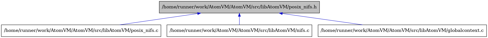 digraph {
    graph [bgcolor="#00000000"]
    node [shape=rectangle style=filled fillcolor="#FFFFFF" font=Helvetica padding=2]
    edge [color="#1414CE"]
    "4" [label="/home/runner/work/AtomVM/AtomVM/src/libAtomVM/posix_nifs.c" tooltip="/home/runner/work/AtomVM/AtomVM/src/libAtomVM/posix_nifs.c"]
    "1" [label="/home/runner/work/AtomVM/AtomVM/src/libAtomVM/posix_nifs.h" tooltip="/home/runner/work/AtomVM/AtomVM/src/libAtomVM/posix_nifs.h" fillcolor="#BFBFBF"]
    "3" [label="/home/runner/work/AtomVM/AtomVM/src/libAtomVM/nifs.c" tooltip="/home/runner/work/AtomVM/AtomVM/src/libAtomVM/nifs.c"]
    "2" [label="/home/runner/work/AtomVM/AtomVM/src/libAtomVM/globalcontext.c" tooltip="/home/runner/work/AtomVM/AtomVM/src/libAtomVM/globalcontext.c"]
    "1" -> "2" [dir=back tooltip="include"]
    "1" -> "3" [dir=back tooltip="include"]
    "1" -> "4" [dir=back tooltip="include"]
}