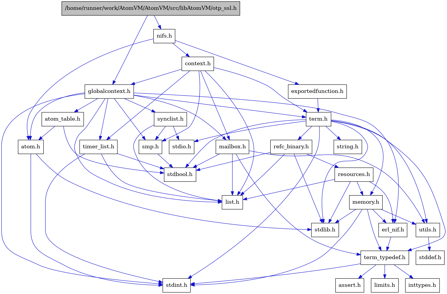 digraph {
    graph [bgcolor="#00000000"]
    node [shape=rectangle style=filled fillcolor="#FFFFFF" font=Helvetica padding=2]
    edge [color="#1414CE"]
    "7" [label="stdbool.h" tooltip="stdbool.h"]
    "4" [label="atom.h" tooltip="atom.h"]
    "10" [label="assert.h" tooltip="assert.h"]
    "18" [label="synclist.h" tooltip="synclist.h"]
    "3" [label="stdint.h" tooltip="stdint.h"]
    "5" [label="stdlib.h" tooltip="stdlib.h"]
    "28" [label="exportedfunction.h" tooltip="exportedfunction.h"]
    "27" [label="context.h" tooltip="context.h"]
    "15" [label="utils.h" tooltip="utils.h"]
    "6" [label="atom_table.h" tooltip="atom_table.h"]
    "9" [label="term_typedef.h" tooltip="term_typedef.h"]
    "16" [label="stddef.h" tooltip="stddef.h"]
    "11" [label="limits.h" tooltip="limits.h"]
    "23" [label="refc_binary.h" tooltip="refc_binary.h"]
    "21" [label="string.h" tooltip="string.h"]
    "14" [label="mailbox.h" tooltip="mailbox.h"]
    "20" [label="term.h" tooltip="term.h"]
    "8" [label="erl_nif.h" tooltip="erl_nif.h"]
    "1" [label="/home/runner/work/AtomVM/AtomVM/src/libAtomVM/otp_ssl.h" tooltip="/home/runner/work/AtomVM/AtomVM/src/libAtomVM/otp_ssl.h" fillcolor="#BFBFBF"]
    "24" [label="resources.h" tooltip="resources.h"]
    "17" [label="smp.h" tooltip="smp.h"]
    "26" [label="nifs.h" tooltip="nifs.h"]
    "2" [label="globalcontext.h" tooltip="globalcontext.h"]
    "22" [label="memory.h" tooltip="memory.h"]
    "19" [label="stdio.h" tooltip="stdio.h"]
    "25" [label="timer_list.h" tooltip="timer_list.h"]
    "13" [label="list.h" tooltip="list.h"]
    "12" [label="inttypes.h" tooltip="inttypes.h"]
    "4" -> "3" [dir=forward tooltip="include"]
    "4" -> "5" [dir=forward tooltip="include"]
    "18" -> "13" [dir=forward tooltip="include"]
    "18" -> "19" [dir=forward tooltip="include"]
    "18" -> "17" [dir=forward tooltip="include"]
    "28" -> "20" [dir=forward tooltip="include"]
    "27" -> "2" [dir=forward tooltip="include"]
    "27" -> "13" [dir=forward tooltip="include"]
    "27" -> "14" [dir=forward tooltip="include"]
    "27" -> "17" [dir=forward tooltip="include"]
    "27" -> "20" [dir=forward tooltip="include"]
    "27" -> "25" [dir=forward tooltip="include"]
    "15" -> "16" [dir=forward tooltip="include"]
    "6" -> "7" [dir=forward tooltip="include"]
    "6" -> "4" [dir=forward tooltip="include"]
    "9" -> "10" [dir=forward tooltip="include"]
    "9" -> "11" [dir=forward tooltip="include"]
    "9" -> "12" [dir=forward tooltip="include"]
    "9" -> "3" [dir=forward tooltip="include"]
    "23" -> "7" [dir=forward tooltip="include"]
    "23" -> "5" [dir=forward tooltip="include"]
    "23" -> "13" [dir=forward tooltip="include"]
    "23" -> "24" [dir=forward tooltip="include"]
    "14" -> "7" [dir=forward tooltip="include"]
    "14" -> "13" [dir=forward tooltip="include"]
    "14" -> "9" [dir=forward tooltip="include"]
    "14" -> "15" [dir=forward tooltip="include"]
    "20" -> "7" [dir=forward tooltip="include"]
    "20" -> "3" [dir=forward tooltip="include"]
    "20" -> "19" [dir=forward tooltip="include"]
    "20" -> "5" [dir=forward tooltip="include"]
    "20" -> "21" [dir=forward tooltip="include"]
    "20" -> "22" [dir=forward tooltip="include"]
    "20" -> "23" [dir=forward tooltip="include"]
    "20" -> "15" [dir=forward tooltip="include"]
    "20" -> "9" [dir=forward tooltip="include"]
    "8" -> "9" [dir=forward tooltip="include"]
    "1" -> "2" [dir=forward tooltip="include"]
    "1" -> "26" [dir=forward tooltip="include"]
    "24" -> "5" [dir=forward tooltip="include"]
    "24" -> "8" [dir=forward tooltip="include"]
    "24" -> "13" [dir=forward tooltip="include"]
    "24" -> "22" [dir=forward tooltip="include"]
    "17" -> "7" [dir=forward tooltip="include"]
    "26" -> "4" [dir=forward tooltip="include"]
    "26" -> "27" [dir=forward tooltip="include"]
    "26" -> "28" [dir=forward tooltip="include"]
    "2" -> "3" [dir=forward tooltip="include"]
    "2" -> "4" [dir=forward tooltip="include"]
    "2" -> "6" [dir=forward tooltip="include"]
    "2" -> "8" [dir=forward tooltip="include"]
    "2" -> "13" [dir=forward tooltip="include"]
    "2" -> "14" [dir=forward tooltip="include"]
    "2" -> "17" [dir=forward tooltip="include"]
    "2" -> "18" [dir=forward tooltip="include"]
    "2" -> "20" [dir=forward tooltip="include"]
    "2" -> "25" [dir=forward tooltip="include"]
    "22" -> "8" [dir=forward tooltip="include"]
    "22" -> "9" [dir=forward tooltip="include"]
    "22" -> "15" [dir=forward tooltip="include"]
    "22" -> "3" [dir=forward tooltip="include"]
    "22" -> "5" [dir=forward tooltip="include"]
    "25" -> "7" [dir=forward tooltip="include"]
    "25" -> "3" [dir=forward tooltip="include"]
    "25" -> "13" [dir=forward tooltip="include"]
}