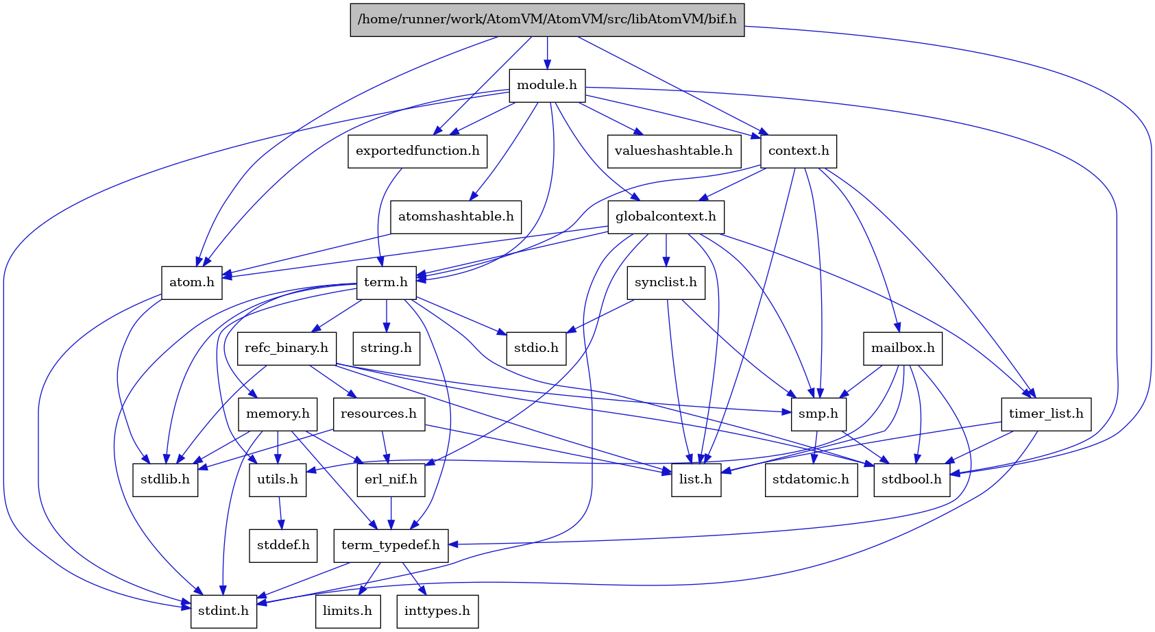 digraph {
    graph [bgcolor="#00000000"]
    node [shape=rectangle style=filled fillcolor="#FFFFFF" font=Helvetica padding=2]
    edge [color="#1414CE"]
    "2" [label="stdbool.h" tooltip="stdbool.h"]
    "1" [label="/home/runner/work/AtomVM/AtomVM/src/libAtomVM/bif.h" tooltip="/home/runner/work/AtomVM/AtomVM/src/libAtomVM/bif.h" fillcolor="#BFBFBF"]
    "14" [label="stdatomic.h" tooltip="stdatomic.h"]
    "3" [label="atom.h" tooltip="atom.h"]
    "15" [label="synclist.h" tooltip="synclist.h"]
    "4" [label="stdint.h" tooltip="stdint.h"]
    "5" [label="stdlib.h" tooltip="stdlib.h"]
    "29" [label="valueshashtable.h" tooltip="valueshashtable.h"]
    "26" [label="exportedfunction.h" tooltip="exportedfunction.h"]
    "6" [label="context.h" tooltip="context.h"]
    "20" [label="utils.h" tooltip="utils.h"]
    "9" [label="term_typedef.h" tooltip="term_typedef.h"]
    "21" [label="stddef.h" tooltip="stddef.h"]
    "10" [label="limits.h" tooltip="limits.h"]
    "22" [label="refc_binary.h" tooltip="refc_binary.h"]
    "18" [label="string.h" tooltip="string.h"]
    "25" [label="mailbox.h" tooltip="mailbox.h"]
    "27" [label="module.h" tooltip="module.h"]
    "17" [label="term.h" tooltip="term.h"]
    "8" [label="erl_nif.h" tooltip="erl_nif.h"]
    "23" [label="resources.h" tooltip="resources.h"]
    "13" [label="smp.h" tooltip="smp.h"]
    "28" [label="atomshashtable.h" tooltip="atomshashtable.h"]
    "7" [label="globalcontext.h" tooltip="globalcontext.h"]
    "19" [label="memory.h" tooltip="memory.h"]
    "16" [label="stdio.h" tooltip="stdio.h"]
    "24" [label="timer_list.h" tooltip="timer_list.h"]
    "12" [label="list.h" tooltip="list.h"]
    "11" [label="inttypes.h" tooltip="inttypes.h"]
    "1" -> "2" [dir=forward tooltip="include"]
    "1" -> "3" [dir=forward tooltip="include"]
    "1" -> "6" [dir=forward tooltip="include"]
    "1" -> "26" [dir=forward tooltip="include"]
    "1" -> "27" [dir=forward tooltip="include"]
    "3" -> "4" [dir=forward tooltip="include"]
    "3" -> "5" [dir=forward tooltip="include"]
    "15" -> "12" [dir=forward tooltip="include"]
    "15" -> "16" [dir=forward tooltip="include"]
    "15" -> "13" [dir=forward tooltip="include"]
    "26" -> "17" [dir=forward tooltip="include"]
    "6" -> "7" [dir=forward tooltip="include"]
    "6" -> "12" [dir=forward tooltip="include"]
    "6" -> "25" [dir=forward tooltip="include"]
    "6" -> "13" [dir=forward tooltip="include"]
    "6" -> "17" [dir=forward tooltip="include"]
    "6" -> "24" [dir=forward tooltip="include"]
    "20" -> "21" [dir=forward tooltip="include"]
    "9" -> "10" [dir=forward tooltip="include"]
    "9" -> "11" [dir=forward tooltip="include"]
    "9" -> "4" [dir=forward tooltip="include"]
    "22" -> "2" [dir=forward tooltip="include"]
    "22" -> "5" [dir=forward tooltip="include"]
    "22" -> "12" [dir=forward tooltip="include"]
    "22" -> "23" [dir=forward tooltip="include"]
    "22" -> "13" [dir=forward tooltip="include"]
    "25" -> "2" [dir=forward tooltip="include"]
    "25" -> "12" [dir=forward tooltip="include"]
    "25" -> "13" [dir=forward tooltip="include"]
    "25" -> "9" [dir=forward tooltip="include"]
    "25" -> "20" [dir=forward tooltip="include"]
    "27" -> "2" [dir=forward tooltip="include"]
    "27" -> "4" [dir=forward tooltip="include"]
    "27" -> "3" [dir=forward tooltip="include"]
    "27" -> "28" [dir=forward tooltip="include"]
    "27" -> "6" [dir=forward tooltip="include"]
    "27" -> "26" [dir=forward tooltip="include"]
    "27" -> "7" [dir=forward tooltip="include"]
    "27" -> "17" [dir=forward tooltip="include"]
    "27" -> "29" [dir=forward tooltip="include"]
    "17" -> "2" [dir=forward tooltip="include"]
    "17" -> "4" [dir=forward tooltip="include"]
    "17" -> "16" [dir=forward tooltip="include"]
    "17" -> "5" [dir=forward tooltip="include"]
    "17" -> "18" [dir=forward tooltip="include"]
    "17" -> "19" [dir=forward tooltip="include"]
    "17" -> "22" [dir=forward tooltip="include"]
    "17" -> "20" [dir=forward tooltip="include"]
    "17" -> "9" [dir=forward tooltip="include"]
    "8" -> "9" [dir=forward tooltip="include"]
    "23" -> "5" [dir=forward tooltip="include"]
    "23" -> "8" [dir=forward tooltip="include"]
    "23" -> "12" [dir=forward tooltip="include"]
    "13" -> "2" [dir=forward tooltip="include"]
    "13" -> "14" [dir=forward tooltip="include"]
    "28" -> "3" [dir=forward tooltip="include"]
    "7" -> "4" [dir=forward tooltip="include"]
    "7" -> "3" [dir=forward tooltip="include"]
    "7" -> "8" [dir=forward tooltip="include"]
    "7" -> "12" [dir=forward tooltip="include"]
    "7" -> "13" [dir=forward tooltip="include"]
    "7" -> "15" [dir=forward tooltip="include"]
    "7" -> "17" [dir=forward tooltip="include"]
    "7" -> "24" [dir=forward tooltip="include"]
    "19" -> "8" [dir=forward tooltip="include"]
    "19" -> "9" [dir=forward tooltip="include"]
    "19" -> "20" [dir=forward tooltip="include"]
    "19" -> "4" [dir=forward tooltip="include"]
    "19" -> "5" [dir=forward tooltip="include"]
    "24" -> "2" [dir=forward tooltip="include"]
    "24" -> "4" [dir=forward tooltip="include"]
    "24" -> "12" [dir=forward tooltip="include"]
}