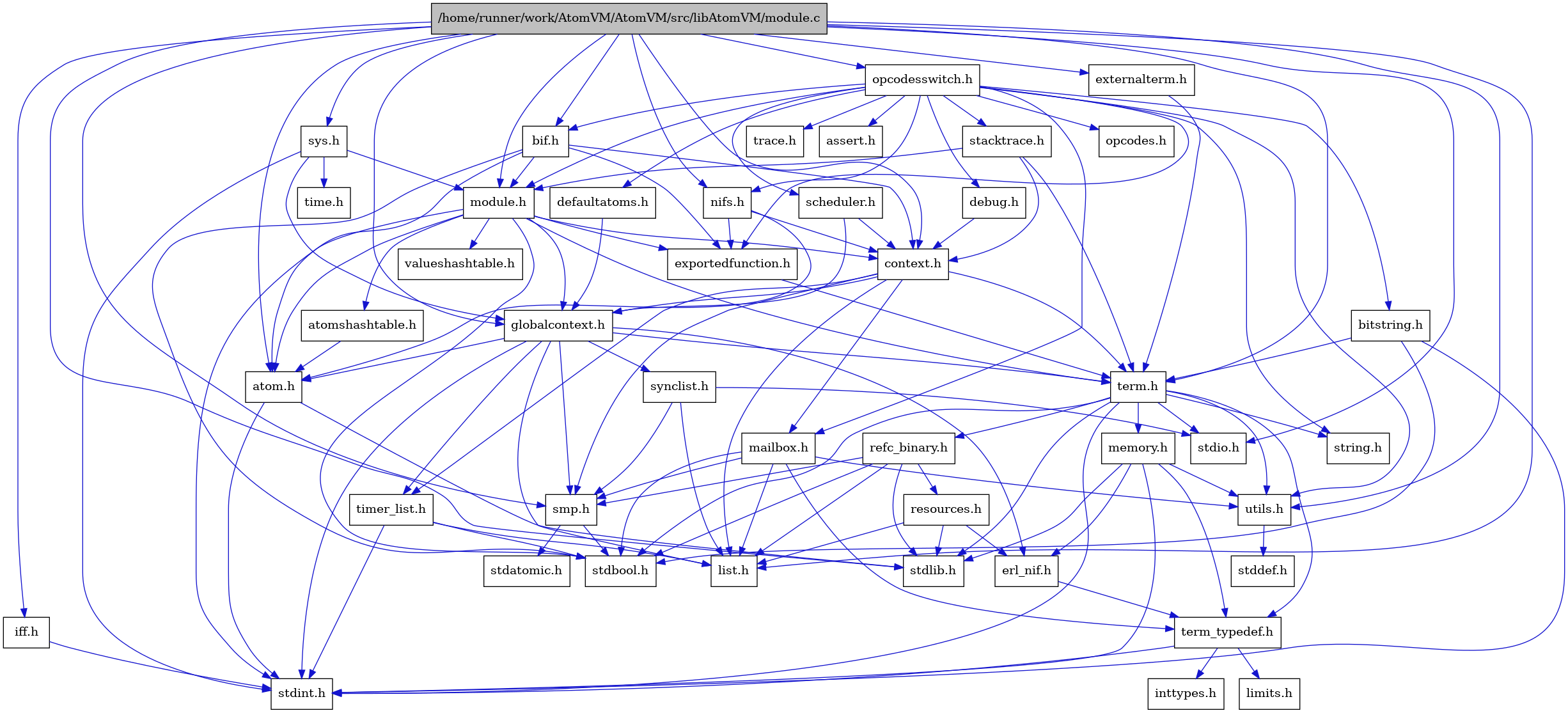 digraph {
    graph [bgcolor="#00000000"]
    node [shape=rectangle style=filled fillcolor="#FFFFFF" font=Helvetica padding=2]
    edge [color="#1414CE"]
    "3" [label="stdbool.h" tooltip="stdbool.h"]
    "30" [label="bif.h" tooltip="bif.h"]
    "16" [label="stdatomic.h" tooltip="stdatomic.h"]
    "32" [label="iff.h" tooltip="iff.h"]
    "38" [label="bitstring.h" tooltip="bitstring.h"]
    "5" [label="atom.h" tooltip="atom.h"]
    "44" [label="trace.h" tooltip="trace.h"]
    "37" [label="assert.h" tooltip="assert.h"]
    "17" [label="synclist.h" tooltip="synclist.h"]
    "40" [label="defaultatoms.h" tooltip="defaultatoms.h"]
    "4" [label="stdint.h" tooltip="stdint.h"]
    "6" [label="stdlib.h" tooltip="stdlib.h"]
    "29" [label="valueshashtable.h" tooltip="valueshashtable.h"]
    "42" [label="scheduler.h" tooltip="scheduler.h"]
    "28" [label="exportedfunction.h" tooltip="exportedfunction.h"]
    "8" [label="context.h" tooltip="context.h"]
    "22" [label="utils.h" tooltip="utils.h"]
    "11" [label="term_typedef.h" tooltip="term_typedef.h"]
    "23" [label="stddef.h" tooltip="stddef.h"]
    "12" [label="limits.h" tooltip="limits.h"]
    "43" [label="stacktrace.h" tooltip="stacktrace.h"]
    "24" [label="refc_binary.h" tooltip="refc_binary.h"]
    "20" [label="string.h" tooltip="string.h"]
    "27" [label="mailbox.h" tooltip="mailbox.h"]
    "1" [label="/home/runner/work/AtomVM/AtomVM/src/libAtomVM/module.c" tooltip="/home/runner/work/AtomVM/AtomVM/src/libAtomVM/module.c" fillcolor="#BFBFBF"]
    "2" [label="module.h" tooltip="module.h"]
    "19" [label="term.h" tooltip="term.h"]
    "10" [label="erl_nif.h" tooltip="erl_nif.h"]
    "41" [label="opcodes.h" tooltip="opcodes.h"]
    "35" [label="time.h" tooltip="time.h"]
    "25" [label="resources.h" tooltip="resources.h"]
    "15" [label="smp.h" tooltip="smp.h"]
    "34" [label="sys.h" tooltip="sys.h"]
    "7" [label="atomshashtable.h" tooltip="atomshashtable.h"]
    "33" [label="nifs.h" tooltip="nifs.h"]
    "36" [label="opcodesswitch.h" tooltip="opcodesswitch.h"]
    "39" [label="debug.h" tooltip="debug.h"]
    "9" [label="globalcontext.h" tooltip="globalcontext.h"]
    "21" [label="memory.h" tooltip="memory.h"]
    "18" [label="stdio.h" tooltip="stdio.h"]
    "26" [label="timer_list.h" tooltip="timer_list.h"]
    "14" [label="list.h" tooltip="list.h"]
    "13" [label="inttypes.h" tooltip="inttypes.h"]
    "31" [label="externalterm.h" tooltip="externalterm.h"]
    "30" -> "3" [dir=forward tooltip="include"]
    "30" -> "5" [dir=forward tooltip="include"]
    "30" -> "8" [dir=forward tooltip="include"]
    "30" -> "28" [dir=forward tooltip="include"]
    "30" -> "2" [dir=forward tooltip="include"]
    "32" -> "4" [dir=forward tooltip="include"]
    "38" -> "19" [dir=forward tooltip="include"]
    "38" -> "3" [dir=forward tooltip="include"]
    "38" -> "4" [dir=forward tooltip="include"]
    "5" -> "4" [dir=forward tooltip="include"]
    "5" -> "6" [dir=forward tooltip="include"]
    "17" -> "14" [dir=forward tooltip="include"]
    "17" -> "18" [dir=forward tooltip="include"]
    "17" -> "15" [dir=forward tooltip="include"]
    "40" -> "9" [dir=forward tooltip="include"]
    "42" -> "8" [dir=forward tooltip="include"]
    "42" -> "9" [dir=forward tooltip="include"]
    "28" -> "19" [dir=forward tooltip="include"]
    "8" -> "9" [dir=forward tooltip="include"]
    "8" -> "14" [dir=forward tooltip="include"]
    "8" -> "27" [dir=forward tooltip="include"]
    "8" -> "15" [dir=forward tooltip="include"]
    "8" -> "19" [dir=forward tooltip="include"]
    "8" -> "26" [dir=forward tooltip="include"]
    "22" -> "23" [dir=forward tooltip="include"]
    "11" -> "12" [dir=forward tooltip="include"]
    "11" -> "13" [dir=forward tooltip="include"]
    "11" -> "4" [dir=forward tooltip="include"]
    "43" -> "8" [dir=forward tooltip="include"]
    "43" -> "2" [dir=forward tooltip="include"]
    "43" -> "19" [dir=forward tooltip="include"]
    "24" -> "3" [dir=forward tooltip="include"]
    "24" -> "6" [dir=forward tooltip="include"]
    "24" -> "14" [dir=forward tooltip="include"]
    "24" -> "25" [dir=forward tooltip="include"]
    "24" -> "15" [dir=forward tooltip="include"]
    "27" -> "3" [dir=forward tooltip="include"]
    "27" -> "14" [dir=forward tooltip="include"]
    "27" -> "15" [dir=forward tooltip="include"]
    "27" -> "11" [dir=forward tooltip="include"]
    "27" -> "22" [dir=forward tooltip="include"]
    "1" -> "2" [dir=forward tooltip="include"]
    "1" -> "5" [dir=forward tooltip="include"]
    "1" -> "30" [dir=forward tooltip="include"]
    "1" -> "8" [dir=forward tooltip="include"]
    "1" -> "31" [dir=forward tooltip="include"]
    "1" -> "9" [dir=forward tooltip="include"]
    "1" -> "32" [dir=forward tooltip="include"]
    "1" -> "14" [dir=forward tooltip="include"]
    "1" -> "33" [dir=forward tooltip="include"]
    "1" -> "19" [dir=forward tooltip="include"]
    "1" -> "22" [dir=forward tooltip="include"]
    "1" -> "34" [dir=forward tooltip="include"]
    "1" -> "15" [dir=forward tooltip="include"]
    "1" -> "18" [dir=forward tooltip="include"]
    "1" -> "6" [dir=forward tooltip="include"]
    "1" -> "36" [dir=forward tooltip="include"]
    "2" -> "3" [dir=forward tooltip="include"]
    "2" -> "4" [dir=forward tooltip="include"]
    "2" -> "5" [dir=forward tooltip="include"]
    "2" -> "7" [dir=forward tooltip="include"]
    "2" -> "8" [dir=forward tooltip="include"]
    "2" -> "28" [dir=forward tooltip="include"]
    "2" -> "9" [dir=forward tooltip="include"]
    "2" -> "19" [dir=forward tooltip="include"]
    "2" -> "29" [dir=forward tooltip="include"]
    "19" -> "3" [dir=forward tooltip="include"]
    "19" -> "4" [dir=forward tooltip="include"]
    "19" -> "18" [dir=forward tooltip="include"]
    "19" -> "6" [dir=forward tooltip="include"]
    "19" -> "20" [dir=forward tooltip="include"]
    "19" -> "21" [dir=forward tooltip="include"]
    "19" -> "24" [dir=forward tooltip="include"]
    "19" -> "22" [dir=forward tooltip="include"]
    "19" -> "11" [dir=forward tooltip="include"]
    "10" -> "11" [dir=forward tooltip="include"]
    "25" -> "6" [dir=forward tooltip="include"]
    "25" -> "10" [dir=forward tooltip="include"]
    "25" -> "14" [dir=forward tooltip="include"]
    "15" -> "3" [dir=forward tooltip="include"]
    "15" -> "16" [dir=forward tooltip="include"]
    "34" -> "9" [dir=forward tooltip="include"]
    "34" -> "2" [dir=forward tooltip="include"]
    "34" -> "4" [dir=forward tooltip="include"]
    "34" -> "35" [dir=forward tooltip="include"]
    "7" -> "5" [dir=forward tooltip="include"]
    "33" -> "5" [dir=forward tooltip="include"]
    "33" -> "8" [dir=forward tooltip="include"]
    "33" -> "28" [dir=forward tooltip="include"]
    "36" -> "2" [dir=forward tooltip="include"]
    "36" -> "37" [dir=forward tooltip="include"]
    "36" -> "20" [dir=forward tooltip="include"]
    "36" -> "30" [dir=forward tooltip="include"]
    "36" -> "38" [dir=forward tooltip="include"]
    "36" -> "39" [dir=forward tooltip="include"]
    "36" -> "40" [dir=forward tooltip="include"]
    "36" -> "28" [dir=forward tooltip="include"]
    "36" -> "33" [dir=forward tooltip="include"]
    "36" -> "41" [dir=forward tooltip="include"]
    "36" -> "42" [dir=forward tooltip="include"]
    "36" -> "22" [dir=forward tooltip="include"]
    "36" -> "27" [dir=forward tooltip="include"]
    "36" -> "43" [dir=forward tooltip="include"]
    "36" -> "44" [dir=forward tooltip="include"]
    "39" -> "8" [dir=forward tooltip="include"]
    "9" -> "4" [dir=forward tooltip="include"]
    "9" -> "5" [dir=forward tooltip="include"]
    "9" -> "10" [dir=forward tooltip="include"]
    "9" -> "14" [dir=forward tooltip="include"]
    "9" -> "15" [dir=forward tooltip="include"]
    "9" -> "17" [dir=forward tooltip="include"]
    "9" -> "19" [dir=forward tooltip="include"]
    "9" -> "26" [dir=forward tooltip="include"]
    "21" -> "10" [dir=forward tooltip="include"]
    "21" -> "11" [dir=forward tooltip="include"]
    "21" -> "22" [dir=forward tooltip="include"]
    "21" -> "4" [dir=forward tooltip="include"]
    "21" -> "6" [dir=forward tooltip="include"]
    "26" -> "3" [dir=forward tooltip="include"]
    "26" -> "4" [dir=forward tooltip="include"]
    "26" -> "14" [dir=forward tooltip="include"]
    "31" -> "19" [dir=forward tooltip="include"]
}