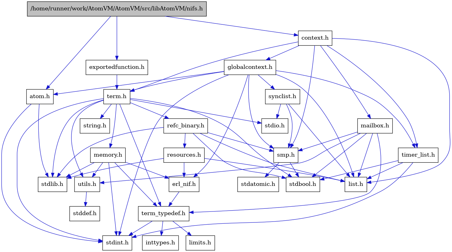 digraph {
    graph [bgcolor="#00000000"]
    node [shape=rectangle style=filled fillcolor="#FFFFFF" font=Helvetica padding=2]
    edge [color="#1414CE"]
    "13" [label="stdbool.h" tooltip="stdbool.h"]
    "14" [label="stdatomic.h" tooltip="stdatomic.h"]
    "2" [label="atom.h" tooltip="atom.h"]
    "15" [label="synclist.h" tooltip="synclist.h"]
    "3" [label="stdint.h" tooltip="stdint.h"]
    "4" [label="stdlib.h" tooltip="stdlib.h"]
    "26" [label="exportedfunction.h" tooltip="exportedfunction.h"]
    "5" [label="context.h" tooltip="context.h"]
    "20" [label="utils.h" tooltip="utils.h"]
    "8" [label="term_typedef.h" tooltip="term_typedef.h"]
    "21" [label="stddef.h" tooltip="stddef.h"]
    "9" [label="limits.h" tooltip="limits.h"]
    "22" [label="refc_binary.h" tooltip="refc_binary.h"]
    "18" [label="string.h" tooltip="string.h"]
    "25" [label="mailbox.h" tooltip="mailbox.h"]
    "17" [label="term.h" tooltip="term.h"]
    "7" [label="erl_nif.h" tooltip="erl_nif.h"]
    "23" [label="resources.h" tooltip="resources.h"]
    "12" [label="smp.h" tooltip="smp.h"]
    "1" [label="/home/runner/work/AtomVM/AtomVM/src/libAtomVM/nifs.h" tooltip="/home/runner/work/AtomVM/AtomVM/src/libAtomVM/nifs.h" fillcolor="#BFBFBF"]
    "6" [label="globalcontext.h" tooltip="globalcontext.h"]
    "19" [label="memory.h" tooltip="memory.h"]
    "16" [label="stdio.h" tooltip="stdio.h"]
    "24" [label="timer_list.h" tooltip="timer_list.h"]
    "11" [label="list.h" tooltip="list.h"]
    "10" [label="inttypes.h" tooltip="inttypes.h"]
    "2" -> "3" [dir=forward tooltip="include"]
    "2" -> "4" [dir=forward tooltip="include"]
    "15" -> "11" [dir=forward tooltip="include"]
    "15" -> "16" [dir=forward tooltip="include"]
    "15" -> "12" [dir=forward tooltip="include"]
    "26" -> "17" [dir=forward tooltip="include"]
    "5" -> "6" [dir=forward tooltip="include"]
    "5" -> "11" [dir=forward tooltip="include"]
    "5" -> "25" [dir=forward tooltip="include"]
    "5" -> "12" [dir=forward tooltip="include"]
    "5" -> "17" [dir=forward tooltip="include"]
    "5" -> "24" [dir=forward tooltip="include"]
    "20" -> "21" [dir=forward tooltip="include"]
    "8" -> "9" [dir=forward tooltip="include"]
    "8" -> "10" [dir=forward tooltip="include"]
    "8" -> "3" [dir=forward tooltip="include"]
    "22" -> "13" [dir=forward tooltip="include"]
    "22" -> "4" [dir=forward tooltip="include"]
    "22" -> "11" [dir=forward tooltip="include"]
    "22" -> "23" [dir=forward tooltip="include"]
    "22" -> "12" [dir=forward tooltip="include"]
    "25" -> "13" [dir=forward tooltip="include"]
    "25" -> "11" [dir=forward tooltip="include"]
    "25" -> "12" [dir=forward tooltip="include"]
    "25" -> "8" [dir=forward tooltip="include"]
    "25" -> "20" [dir=forward tooltip="include"]
    "17" -> "13" [dir=forward tooltip="include"]
    "17" -> "3" [dir=forward tooltip="include"]
    "17" -> "16" [dir=forward tooltip="include"]
    "17" -> "4" [dir=forward tooltip="include"]
    "17" -> "18" [dir=forward tooltip="include"]
    "17" -> "19" [dir=forward tooltip="include"]
    "17" -> "22" [dir=forward tooltip="include"]
    "17" -> "20" [dir=forward tooltip="include"]
    "17" -> "8" [dir=forward tooltip="include"]
    "7" -> "8" [dir=forward tooltip="include"]
    "23" -> "4" [dir=forward tooltip="include"]
    "23" -> "7" [dir=forward tooltip="include"]
    "23" -> "11" [dir=forward tooltip="include"]
    "12" -> "13" [dir=forward tooltip="include"]
    "12" -> "14" [dir=forward tooltip="include"]
    "1" -> "2" [dir=forward tooltip="include"]
    "1" -> "5" [dir=forward tooltip="include"]
    "1" -> "26" [dir=forward tooltip="include"]
    "6" -> "3" [dir=forward tooltip="include"]
    "6" -> "2" [dir=forward tooltip="include"]
    "6" -> "7" [dir=forward tooltip="include"]
    "6" -> "11" [dir=forward tooltip="include"]
    "6" -> "12" [dir=forward tooltip="include"]
    "6" -> "15" [dir=forward tooltip="include"]
    "6" -> "17" [dir=forward tooltip="include"]
    "6" -> "24" [dir=forward tooltip="include"]
    "19" -> "7" [dir=forward tooltip="include"]
    "19" -> "8" [dir=forward tooltip="include"]
    "19" -> "20" [dir=forward tooltip="include"]
    "19" -> "3" [dir=forward tooltip="include"]
    "19" -> "4" [dir=forward tooltip="include"]
    "24" -> "13" [dir=forward tooltip="include"]
    "24" -> "3" [dir=forward tooltip="include"]
    "24" -> "11" [dir=forward tooltip="include"]
}