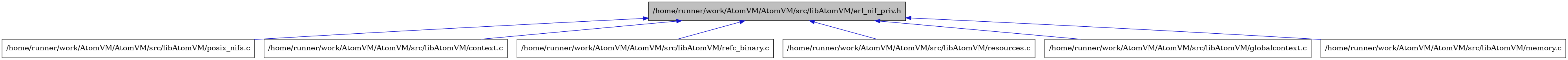 digraph {
    graph [bgcolor="#00000000"]
    node [shape=rectangle style=filled fillcolor="#FFFFFF" font=Helvetica padding=2]
    edge [color="#1414CE"]
    "5" [label="/home/runner/work/AtomVM/AtomVM/src/libAtomVM/posix_nifs.c" tooltip="/home/runner/work/AtomVM/AtomVM/src/libAtomVM/posix_nifs.c"]
    "2" [label="/home/runner/work/AtomVM/AtomVM/src/libAtomVM/context.c" tooltip="/home/runner/work/AtomVM/AtomVM/src/libAtomVM/context.c"]
    "6" [label="/home/runner/work/AtomVM/AtomVM/src/libAtomVM/refc_binary.c" tooltip="/home/runner/work/AtomVM/AtomVM/src/libAtomVM/refc_binary.c"]
    "7" [label="/home/runner/work/AtomVM/AtomVM/src/libAtomVM/resources.c" tooltip="/home/runner/work/AtomVM/AtomVM/src/libAtomVM/resources.c"]
    "1" [label="/home/runner/work/AtomVM/AtomVM/src/libAtomVM/erl_nif_priv.h" tooltip="/home/runner/work/AtomVM/AtomVM/src/libAtomVM/erl_nif_priv.h" fillcolor="#BFBFBF"]
    "3" [label="/home/runner/work/AtomVM/AtomVM/src/libAtomVM/globalcontext.c" tooltip="/home/runner/work/AtomVM/AtomVM/src/libAtomVM/globalcontext.c"]
    "4" [label="/home/runner/work/AtomVM/AtomVM/src/libAtomVM/memory.c" tooltip="/home/runner/work/AtomVM/AtomVM/src/libAtomVM/memory.c"]
    "1" -> "2" [dir=back tooltip="include"]
    "1" -> "3" [dir=back tooltip="include"]
    "1" -> "4" [dir=back tooltip="include"]
    "1" -> "5" [dir=back tooltip="include"]
    "1" -> "6" [dir=back tooltip="include"]
    "1" -> "7" [dir=back tooltip="include"]
}