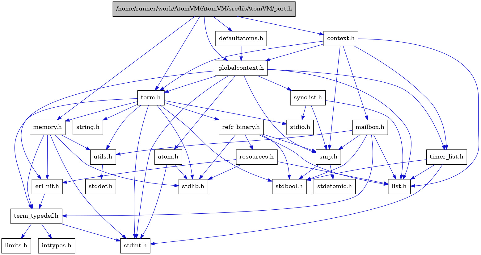 digraph {
    graph [bgcolor="#00000000"]
    node [shape=rectangle style=filled fillcolor="#FFFFFF" font=Helvetica padding=2]
    edge [color="#1414CE"]
    "13" [label="stdbool.h" tooltip="stdbool.h"]
    "14" [label="stdatomic.h" tooltip="stdatomic.h"]
    "5" [label="atom.h" tooltip="atom.h"]
    "15" [label="synclist.h" tooltip="synclist.h"]
    "26" [label="defaultatoms.h" tooltip="defaultatoms.h"]
    "4" [label="stdint.h" tooltip="stdint.h"]
    "6" [label="stdlib.h" tooltip="stdlib.h"]
    "2" [label="context.h" tooltip="context.h"]
    "1" [label="/home/runner/work/AtomVM/AtomVM/src/libAtomVM/port.h" tooltip="/home/runner/work/AtomVM/AtomVM/src/libAtomVM/port.h" fillcolor="#BFBFBF"]
    "20" [label="utils.h" tooltip="utils.h"]
    "8" [label="term_typedef.h" tooltip="term_typedef.h"]
    "21" [label="stddef.h" tooltip="stddef.h"]
    "9" [label="limits.h" tooltip="limits.h"]
    "22" [label="refc_binary.h" tooltip="refc_binary.h"]
    "18" [label="string.h" tooltip="string.h"]
    "25" [label="mailbox.h" tooltip="mailbox.h"]
    "17" [label="term.h" tooltip="term.h"]
    "7" [label="erl_nif.h" tooltip="erl_nif.h"]
    "23" [label="resources.h" tooltip="resources.h"]
    "12" [label="smp.h" tooltip="smp.h"]
    "3" [label="globalcontext.h" tooltip="globalcontext.h"]
    "19" [label="memory.h" tooltip="memory.h"]
    "16" [label="stdio.h" tooltip="stdio.h"]
    "24" [label="timer_list.h" tooltip="timer_list.h"]
    "11" [label="list.h" tooltip="list.h"]
    "10" [label="inttypes.h" tooltip="inttypes.h"]
    "5" -> "4" [dir=forward tooltip="include"]
    "5" -> "6" [dir=forward tooltip="include"]
    "15" -> "11" [dir=forward tooltip="include"]
    "15" -> "16" [dir=forward tooltip="include"]
    "15" -> "12" [dir=forward tooltip="include"]
    "26" -> "3" [dir=forward tooltip="include"]
    "2" -> "3" [dir=forward tooltip="include"]
    "2" -> "11" [dir=forward tooltip="include"]
    "2" -> "25" [dir=forward tooltip="include"]
    "2" -> "12" [dir=forward tooltip="include"]
    "2" -> "17" [dir=forward tooltip="include"]
    "2" -> "24" [dir=forward tooltip="include"]
    "1" -> "2" [dir=forward tooltip="include"]
    "1" -> "26" [dir=forward tooltip="include"]
    "1" -> "3" [dir=forward tooltip="include"]
    "1" -> "19" [dir=forward tooltip="include"]
    "1" -> "17" [dir=forward tooltip="include"]
    "20" -> "21" [dir=forward tooltip="include"]
    "8" -> "9" [dir=forward tooltip="include"]
    "8" -> "10" [dir=forward tooltip="include"]
    "8" -> "4" [dir=forward tooltip="include"]
    "22" -> "13" [dir=forward tooltip="include"]
    "22" -> "6" [dir=forward tooltip="include"]
    "22" -> "11" [dir=forward tooltip="include"]
    "22" -> "23" [dir=forward tooltip="include"]
    "22" -> "12" [dir=forward tooltip="include"]
    "25" -> "13" [dir=forward tooltip="include"]
    "25" -> "11" [dir=forward tooltip="include"]
    "25" -> "12" [dir=forward tooltip="include"]
    "25" -> "8" [dir=forward tooltip="include"]
    "25" -> "20" [dir=forward tooltip="include"]
    "17" -> "13" [dir=forward tooltip="include"]
    "17" -> "4" [dir=forward tooltip="include"]
    "17" -> "16" [dir=forward tooltip="include"]
    "17" -> "6" [dir=forward tooltip="include"]
    "17" -> "18" [dir=forward tooltip="include"]
    "17" -> "19" [dir=forward tooltip="include"]
    "17" -> "22" [dir=forward tooltip="include"]
    "17" -> "20" [dir=forward tooltip="include"]
    "17" -> "8" [dir=forward tooltip="include"]
    "7" -> "8" [dir=forward tooltip="include"]
    "23" -> "6" [dir=forward tooltip="include"]
    "23" -> "7" [dir=forward tooltip="include"]
    "23" -> "11" [dir=forward tooltip="include"]
    "12" -> "13" [dir=forward tooltip="include"]
    "12" -> "14" [dir=forward tooltip="include"]
    "3" -> "4" [dir=forward tooltip="include"]
    "3" -> "5" [dir=forward tooltip="include"]
    "3" -> "7" [dir=forward tooltip="include"]
    "3" -> "11" [dir=forward tooltip="include"]
    "3" -> "12" [dir=forward tooltip="include"]
    "3" -> "15" [dir=forward tooltip="include"]
    "3" -> "17" [dir=forward tooltip="include"]
    "3" -> "24" [dir=forward tooltip="include"]
    "19" -> "7" [dir=forward tooltip="include"]
    "19" -> "8" [dir=forward tooltip="include"]
    "19" -> "20" [dir=forward tooltip="include"]
    "19" -> "4" [dir=forward tooltip="include"]
    "19" -> "6" [dir=forward tooltip="include"]
    "24" -> "13" [dir=forward tooltip="include"]
    "24" -> "4" [dir=forward tooltip="include"]
    "24" -> "11" [dir=forward tooltip="include"]
}