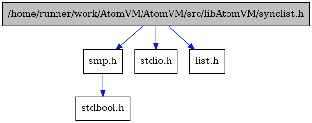 digraph {
    graph [bgcolor="#00000000"]
    node [shape=rectangle style=filled fillcolor="#FFFFFF" font=Helvetica padding=2]
    edge [color="#1414CE"]
    "5" [label="stdbool.h" tooltip="stdbool.h"]
    "1" [label="/home/runner/work/AtomVM/AtomVM/src/libAtomVM/synclist.h" tooltip="/home/runner/work/AtomVM/AtomVM/src/libAtomVM/synclist.h" fillcolor="#BFBFBF"]
    "4" [label="smp.h" tooltip="smp.h"]
    "3" [label="stdio.h" tooltip="stdio.h"]
    "2" [label="list.h" tooltip="list.h"]
    "1" -> "2" [dir=forward tooltip="include"]
    "1" -> "3" [dir=forward tooltip="include"]
    "1" -> "4" [dir=forward tooltip="include"]
    "4" -> "5" [dir=forward tooltip="include"]
}