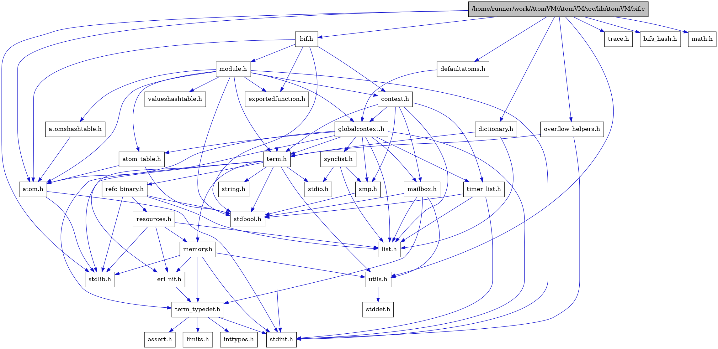 digraph {
    graph [bgcolor="#00000000"]
    node [shape=rectangle style=filled fillcolor="#FFFFFF" font=Helvetica padding=2]
    edge [color="#1414CE"]
    "3" [label="stdbool.h" tooltip="stdbool.h"]
    "1" [label="/home/runner/work/AtomVM/AtomVM/src/libAtomVM/bif.c" tooltip="/home/runner/work/AtomVM/AtomVM/src/libAtomVM/bif.c" fillcolor="#BFBFBF"]
    "2" [label="bif.h" tooltip="bif.h"]
    "34" [label="dictionary.h" tooltip="dictionary.h"]
    "4" [label="atom.h" tooltip="atom.h"]
    "36" [label="trace.h" tooltip="trace.h"]
    "12" [label="assert.h" tooltip="assert.h"]
    "20" [label="synclist.h" tooltip="synclist.h"]
    "33" [label="defaultatoms.h" tooltip="defaultatoms.h"]
    "5" [label="stdint.h" tooltip="stdint.h"]
    "6" [label="stdlib.h" tooltip="stdlib.h"]
    "31" [label="valueshashtable.h" tooltip="valueshashtable.h"]
    "28" [label="exportedfunction.h" tooltip="exportedfunction.h"]
    "37" [label="bifs_hash.h" tooltip="bifs_hash.h"]
    "7" [label="context.h" tooltip="context.h"]
    "17" [label="utils.h" tooltip="utils.h"]
    "9" [label="atom_table.h" tooltip="atom_table.h"]
    "35" [label="overflow_helpers.h" tooltip="overflow_helpers.h"]
    "11" [label="term_typedef.h" tooltip="term_typedef.h"]
    "18" [label="stddef.h" tooltip="stddef.h"]
    "13" [label="limits.h" tooltip="limits.h"]
    "25" [label="refc_binary.h" tooltip="refc_binary.h"]
    "23" [label="string.h" tooltip="string.h"]
    "16" [label="mailbox.h" tooltip="mailbox.h"]
    "29" [label="module.h" tooltip="module.h"]
    "22" [label="term.h" tooltip="term.h"]
    "10" [label="erl_nif.h" tooltip="erl_nif.h"]
    "32" [label="math.h" tooltip="math.h"]
    "26" [label="resources.h" tooltip="resources.h"]
    "19" [label="smp.h" tooltip="smp.h"]
    "30" [label="atomshashtable.h" tooltip="atomshashtable.h"]
    "8" [label="globalcontext.h" tooltip="globalcontext.h"]
    "24" [label="memory.h" tooltip="memory.h"]
    "21" [label="stdio.h" tooltip="stdio.h"]
    "27" [label="timer_list.h" tooltip="timer_list.h"]
    "15" [label="list.h" tooltip="list.h"]
    "14" [label="inttypes.h" tooltip="inttypes.h"]
    "1" -> "2" [dir=forward tooltip="include"]
    "1" -> "6" [dir=forward tooltip="include"]
    "1" -> "32" [dir=forward tooltip="include"]
    "1" -> "4" [dir=forward tooltip="include"]
    "1" -> "33" [dir=forward tooltip="include"]
    "1" -> "34" [dir=forward tooltip="include"]
    "1" -> "35" [dir=forward tooltip="include"]
    "1" -> "36" [dir=forward tooltip="include"]
    "1" -> "17" [dir=forward tooltip="include"]
    "1" -> "37" [dir=forward tooltip="include"]
    "2" -> "3" [dir=forward tooltip="include"]
    "2" -> "4" [dir=forward tooltip="include"]
    "2" -> "7" [dir=forward tooltip="include"]
    "2" -> "28" [dir=forward tooltip="include"]
    "2" -> "29" [dir=forward tooltip="include"]
    "34" -> "15" [dir=forward tooltip="include"]
    "34" -> "22" [dir=forward tooltip="include"]
    "4" -> "5" [dir=forward tooltip="include"]
    "4" -> "6" [dir=forward tooltip="include"]
    "20" -> "15" [dir=forward tooltip="include"]
    "20" -> "21" [dir=forward tooltip="include"]
    "20" -> "19" [dir=forward tooltip="include"]
    "33" -> "8" [dir=forward tooltip="include"]
    "28" -> "22" [dir=forward tooltip="include"]
    "7" -> "8" [dir=forward tooltip="include"]
    "7" -> "15" [dir=forward tooltip="include"]
    "7" -> "16" [dir=forward tooltip="include"]
    "7" -> "19" [dir=forward tooltip="include"]
    "7" -> "22" [dir=forward tooltip="include"]
    "7" -> "27" [dir=forward tooltip="include"]
    "17" -> "18" [dir=forward tooltip="include"]
    "9" -> "3" [dir=forward tooltip="include"]
    "9" -> "4" [dir=forward tooltip="include"]
    "35" -> "22" [dir=forward tooltip="include"]
    "35" -> "5" [dir=forward tooltip="include"]
    "11" -> "12" [dir=forward tooltip="include"]
    "11" -> "13" [dir=forward tooltip="include"]
    "11" -> "14" [dir=forward tooltip="include"]
    "11" -> "5" [dir=forward tooltip="include"]
    "25" -> "3" [dir=forward tooltip="include"]
    "25" -> "6" [dir=forward tooltip="include"]
    "25" -> "15" [dir=forward tooltip="include"]
    "25" -> "26" [dir=forward tooltip="include"]
    "16" -> "3" [dir=forward tooltip="include"]
    "16" -> "15" [dir=forward tooltip="include"]
    "16" -> "11" [dir=forward tooltip="include"]
    "16" -> "17" [dir=forward tooltip="include"]
    "29" -> "3" [dir=forward tooltip="include"]
    "29" -> "5" [dir=forward tooltip="include"]
    "29" -> "4" [dir=forward tooltip="include"]
    "29" -> "9" [dir=forward tooltip="include"]
    "29" -> "30" [dir=forward tooltip="include"]
    "29" -> "7" [dir=forward tooltip="include"]
    "29" -> "28" [dir=forward tooltip="include"]
    "29" -> "8" [dir=forward tooltip="include"]
    "29" -> "22" [dir=forward tooltip="include"]
    "29" -> "31" [dir=forward tooltip="include"]
    "22" -> "3" [dir=forward tooltip="include"]
    "22" -> "5" [dir=forward tooltip="include"]
    "22" -> "21" [dir=forward tooltip="include"]
    "22" -> "6" [dir=forward tooltip="include"]
    "22" -> "23" [dir=forward tooltip="include"]
    "22" -> "24" [dir=forward tooltip="include"]
    "22" -> "25" [dir=forward tooltip="include"]
    "22" -> "17" [dir=forward tooltip="include"]
    "22" -> "11" [dir=forward tooltip="include"]
    "10" -> "11" [dir=forward tooltip="include"]
    "26" -> "6" [dir=forward tooltip="include"]
    "26" -> "10" [dir=forward tooltip="include"]
    "26" -> "15" [dir=forward tooltip="include"]
    "26" -> "24" [dir=forward tooltip="include"]
    "19" -> "3" [dir=forward tooltip="include"]
    "30" -> "4" [dir=forward tooltip="include"]
    "8" -> "5" [dir=forward tooltip="include"]
    "8" -> "4" [dir=forward tooltip="include"]
    "8" -> "9" [dir=forward tooltip="include"]
    "8" -> "10" [dir=forward tooltip="include"]
    "8" -> "15" [dir=forward tooltip="include"]
    "8" -> "16" [dir=forward tooltip="include"]
    "8" -> "19" [dir=forward tooltip="include"]
    "8" -> "20" [dir=forward tooltip="include"]
    "8" -> "22" [dir=forward tooltip="include"]
    "8" -> "27" [dir=forward tooltip="include"]
    "24" -> "10" [dir=forward tooltip="include"]
    "24" -> "11" [dir=forward tooltip="include"]
    "24" -> "17" [dir=forward tooltip="include"]
    "24" -> "5" [dir=forward tooltip="include"]
    "24" -> "6" [dir=forward tooltip="include"]
    "27" -> "3" [dir=forward tooltip="include"]
    "27" -> "5" [dir=forward tooltip="include"]
    "27" -> "15" [dir=forward tooltip="include"]
}