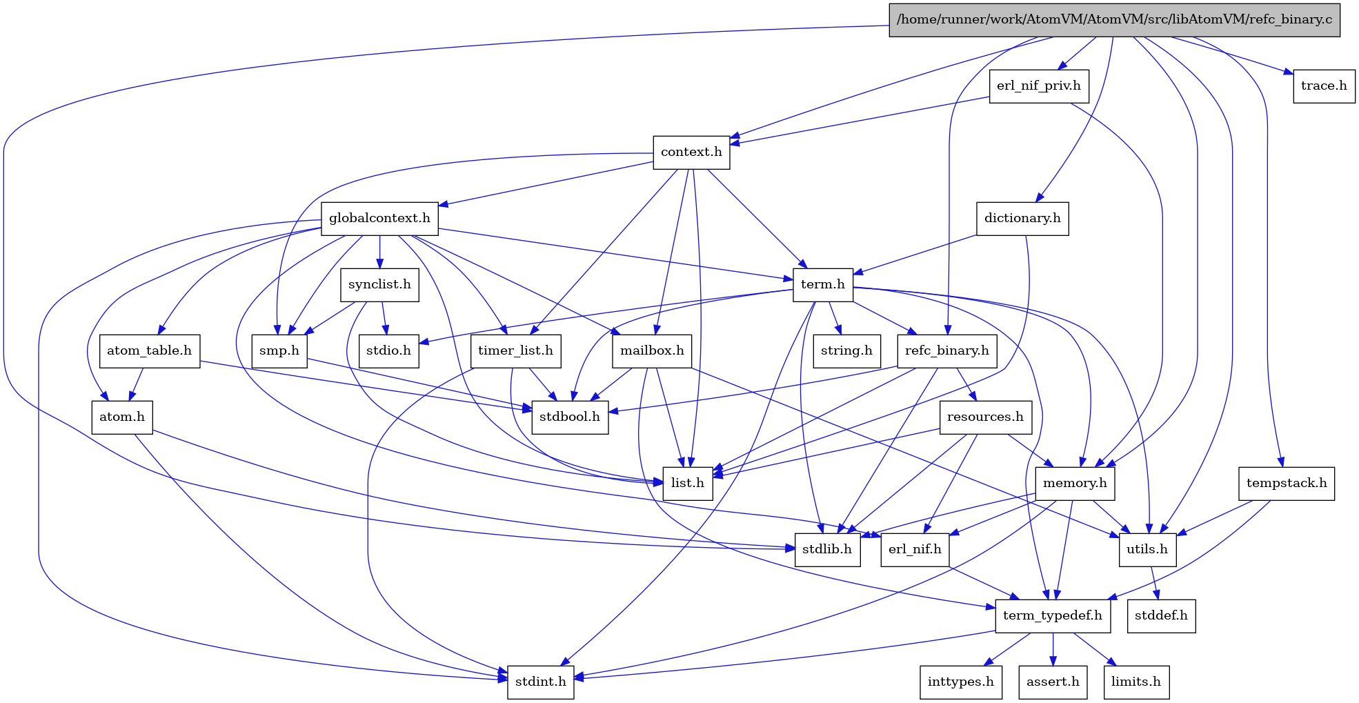 digraph {
    graph [bgcolor="#00000000"]
    node [shape=rectangle style=filled fillcolor="#FFFFFF" font=Helvetica padding=2]
    edge [color="#1414CE"]
    "4" [label="stdbool.h" tooltip="stdbool.h"]
    "27" [label="dictionary.h" tooltip="dictionary.h"]
    "18" [label="atom.h" tooltip="atom.h"]
    "30" [label="trace.h" tooltip="trace.h"]
    "9" [label="assert.h" tooltip="assert.h"]
    "22" [label="synclist.h" tooltip="synclist.h"]
    "29" [label="tempstack.h" tooltip="tempstack.h"]
    "12" [label="stdint.h" tooltip="stdint.h"]
    "2" [label="stdlib.h" tooltip="stdlib.h"]
    "16" [label="context.h" tooltip="context.h"]
    "14" [label="utils.h" tooltip="utils.h"]
    "19" [label="atom_table.h" tooltip="atom_table.h"]
    "8" [label="term_typedef.h" tooltip="term_typedef.h"]
    "15" [label="stddef.h" tooltip="stddef.h"]
    "10" [label="limits.h" tooltip="limits.h"]
    "1" [label="/home/runner/work/AtomVM/AtomVM/src/libAtomVM/refc_binary.c" tooltip="/home/runner/work/AtomVM/AtomVM/src/libAtomVM/refc_binary.c" fillcolor="#BFBFBF"]
    "3" [label="refc_binary.h" tooltip="refc_binary.h"]
    "25" [label="string.h" tooltip="string.h"]
    "20" [label="mailbox.h" tooltip="mailbox.h"]
    "24" [label="term.h" tooltip="term.h"]
    "7" [label="erl_nif.h" tooltip="erl_nif.h"]
    "6" [label="resources.h" tooltip="resources.h"]
    "21" [label="smp.h" tooltip="smp.h"]
    "28" [label="erl_nif_priv.h" tooltip="erl_nif_priv.h"]
    "17" [label="globalcontext.h" tooltip="globalcontext.h"]
    "13" [label="memory.h" tooltip="memory.h"]
    "23" [label="stdio.h" tooltip="stdio.h"]
    "26" [label="timer_list.h" tooltip="timer_list.h"]
    "11" [label="inttypes.h" tooltip="inttypes.h"]
    "5" [label="list.h" tooltip="list.h"]
    "27" -> "5" [dir=forward tooltip="include"]
    "27" -> "24" [dir=forward tooltip="include"]
    "18" -> "12" [dir=forward tooltip="include"]
    "18" -> "2" [dir=forward tooltip="include"]
    "22" -> "5" [dir=forward tooltip="include"]
    "22" -> "23" [dir=forward tooltip="include"]
    "22" -> "21" [dir=forward tooltip="include"]
    "29" -> "8" [dir=forward tooltip="include"]
    "29" -> "14" [dir=forward tooltip="include"]
    "16" -> "17" [dir=forward tooltip="include"]
    "16" -> "5" [dir=forward tooltip="include"]
    "16" -> "20" [dir=forward tooltip="include"]
    "16" -> "21" [dir=forward tooltip="include"]
    "16" -> "24" [dir=forward tooltip="include"]
    "16" -> "26" [dir=forward tooltip="include"]
    "14" -> "15" [dir=forward tooltip="include"]
    "19" -> "4" [dir=forward tooltip="include"]
    "19" -> "18" [dir=forward tooltip="include"]
    "8" -> "9" [dir=forward tooltip="include"]
    "8" -> "10" [dir=forward tooltip="include"]
    "8" -> "11" [dir=forward tooltip="include"]
    "8" -> "12" [dir=forward tooltip="include"]
    "1" -> "2" [dir=forward tooltip="include"]
    "1" -> "3" [dir=forward tooltip="include"]
    "1" -> "16" [dir=forward tooltip="include"]
    "1" -> "27" [dir=forward tooltip="include"]
    "1" -> "28" [dir=forward tooltip="include"]
    "1" -> "13" [dir=forward tooltip="include"]
    "1" -> "29" [dir=forward tooltip="include"]
    "1" -> "14" [dir=forward tooltip="include"]
    "1" -> "30" [dir=forward tooltip="include"]
    "3" -> "4" [dir=forward tooltip="include"]
    "3" -> "2" [dir=forward tooltip="include"]
    "3" -> "5" [dir=forward tooltip="include"]
    "3" -> "6" [dir=forward tooltip="include"]
    "20" -> "4" [dir=forward tooltip="include"]
    "20" -> "5" [dir=forward tooltip="include"]
    "20" -> "8" [dir=forward tooltip="include"]
    "20" -> "14" [dir=forward tooltip="include"]
    "24" -> "4" [dir=forward tooltip="include"]
    "24" -> "12" [dir=forward tooltip="include"]
    "24" -> "23" [dir=forward tooltip="include"]
    "24" -> "2" [dir=forward tooltip="include"]
    "24" -> "25" [dir=forward tooltip="include"]
    "24" -> "13" [dir=forward tooltip="include"]
    "24" -> "3" [dir=forward tooltip="include"]
    "24" -> "14" [dir=forward tooltip="include"]
    "24" -> "8" [dir=forward tooltip="include"]
    "7" -> "8" [dir=forward tooltip="include"]
    "6" -> "2" [dir=forward tooltip="include"]
    "6" -> "7" [dir=forward tooltip="include"]
    "6" -> "5" [dir=forward tooltip="include"]
    "6" -> "13" [dir=forward tooltip="include"]
    "21" -> "4" [dir=forward tooltip="include"]
    "28" -> "16" [dir=forward tooltip="include"]
    "28" -> "13" [dir=forward tooltip="include"]
    "17" -> "12" [dir=forward tooltip="include"]
    "17" -> "18" [dir=forward tooltip="include"]
    "17" -> "19" [dir=forward tooltip="include"]
    "17" -> "7" [dir=forward tooltip="include"]
    "17" -> "5" [dir=forward tooltip="include"]
    "17" -> "20" [dir=forward tooltip="include"]
    "17" -> "21" [dir=forward tooltip="include"]
    "17" -> "22" [dir=forward tooltip="include"]
    "17" -> "24" [dir=forward tooltip="include"]
    "17" -> "26" [dir=forward tooltip="include"]
    "13" -> "7" [dir=forward tooltip="include"]
    "13" -> "8" [dir=forward tooltip="include"]
    "13" -> "14" [dir=forward tooltip="include"]
    "13" -> "12" [dir=forward tooltip="include"]
    "13" -> "2" [dir=forward tooltip="include"]
    "26" -> "4" [dir=forward tooltip="include"]
    "26" -> "12" [dir=forward tooltip="include"]
    "26" -> "5" [dir=forward tooltip="include"]
}