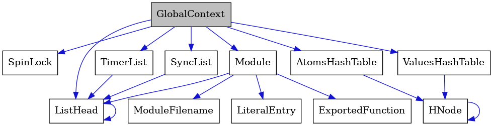 digraph {
    graph [bgcolor="#00000000"]
    node [shape=rectangle style=filled fillcolor="#FFFFFF" font=Helvetica padding=2]
    edge [color="#1414CE"]
    "12" [label="SpinLock" tooltip="SpinLock"]
    "6" [label="Module" tooltip="Module"]
    "5" [label="ListHead" tooltip="ListHead"]
    "1" [label="GlobalContext" tooltip="GlobalContext" fillcolor="#BFBFBF"]
    "8" [label="ModuleFilename" tooltip="ModuleFilename"]
    "11" [label="TimerList" tooltip="TimerList"]
    "9" [label="LiteralEntry" tooltip="LiteralEntry"]
    "10" [label="AtomsHashTable" tooltip="AtomsHashTable"]
    "2" [label="ValuesHashTable" tooltip="ValuesHashTable"]
    "7" [label="ExportedFunction" tooltip="ExportedFunction"]
    "4" [label="SyncList" tooltip="SyncList"]
    "3" [label="HNode" tooltip="HNode"]
    "6" -> "7" [dir=forward tooltip="usage"]
    "6" -> "8" [dir=forward tooltip="usage"]
    "6" -> "9" [dir=forward tooltip="usage"]
    "6" -> "5" [dir=forward tooltip="usage"]
    "5" -> "5" [dir=forward tooltip="usage"]
    "1" -> "2" [dir=forward tooltip="usage"]
    "1" -> "4" [dir=forward tooltip="usage"]
    "1" -> "6" [dir=forward tooltip="usage"]
    "1" -> "10" [dir=forward tooltip="usage"]
    "1" -> "11" [dir=forward tooltip="usage"]
    "1" -> "12" [dir=forward tooltip="usage"]
    "1" -> "5" [dir=forward tooltip="usage"]
    "11" -> "5" [dir=forward tooltip="usage"]
    "10" -> "3" [dir=forward tooltip="usage"]
    "2" -> "3" [dir=forward tooltip="usage"]
    "4" -> "5" [dir=forward tooltip="usage"]
    "3" -> "3" [dir=forward tooltip="usage"]
}